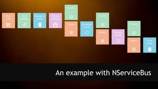 An example with NServiceBus
Place
order
Send
message
Message in
queue
Process
message
Failure
Success
Immediate
retries
Delayed
retries
Error
queue
Failure
Success
Failure
Success
 
