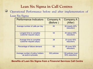 Lean Six Sigma in Call Centres
 Operational Performance before and after implementation of
Lean Six Sigma
Performance Indicators Company A
(Before )
Company A
(After)
Average number of calls per day 60 38 (nearly 40%
reduction)
Longest time to complete
customer request (days)
54 30 (about 45%
reduction)
Average time to complete
customer request (days)
39 23 (over 40%
reduction)
Percentage of failure demand 63 28 (over 50%
reduction)
Average number of policy holders
as work-in-process
302 policies 130 policies (over
55% reduction)
Benefits of Lean Six Sigma from a Financial Services Call Centre
 