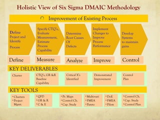 Holistic View of Six Sigma DMAIC Methodology
Improvement of Existing Process
Define
Project and
Identify
Process
Specify CTQ’s,
Evaluate
Measurement,
Estimate
Process
Capability
Develop
Systems
to maintain
gains
Determine
Root Causes
Of
Defects
Implement
Changes to
Improve
Process
Performance
Define Measure Analyze Improve Control
KEY DELIVERABLES
CTQ’s, GR &R
Baseline
Capability
Charter Critical X’s
Identified
Demonstrated
Improvement
Control
Plan
KEY TOOLS
- QFD
- GR & R
- C & E
- Charters
- Project
Mgmt.
- Pr. Maps
- Control Ch.
- Cap. Study
- DoE
- FMEA
- Pilots
- Control Ch.
- Cap. Study
- Control Plan
- Multi-vari
- FMEA
- Pareto
 
