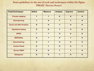 Some guidelines in the use of tools and techniques within Six Sigma
DMAIC (Service Sector)
Tools/Techniques Define Measure Analyse Improve Control
Process mapping Y Y N N N
Brainstorming Y N Y Y N
Cause and effect Analysis N N Y N N
Hypothesis testing N N Y N N
SIPOC Y Y N N N
SERVQUAL N Y N Y N
Benchmarking N Y N N N
Control Charts N Y N N Y
Service FMEA N N Y Y N
Histograms N N Y N N
 