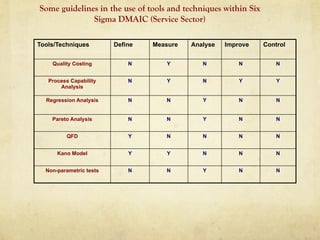 Some guidelines in the use of tools and techniques within Six
Sigma DMAIC (Service Sector)
Tools/Techniques Define Measure Analyse Improve Control
Quality Costing N Y N N N
Process Capability
Analysis
N Y N Y Y
Regression Analysis N N Y N N
Pareto Analysis N N Y N N
QFD Y N N N N
Kano Model Y Y N N N
Non-parametric tests N N Y N N
 