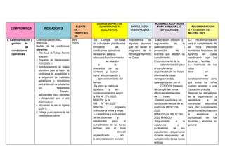 COMPROMISOS INDICADORES
FUENTE
DE
VERIFICACI
ÓN
LOGROS (ASPECTOS
CUANTITATIVO Y
CUALITATIVO)
DIFICULTADES
ENCONTRADAS
ACCIONES ADOPTADAS
PARA SUPERAR LAS
DIFICULTADES
RECOMENDACIONE
S Y ACCIONES DE
MEJORA 2021
3. Calendarización y
gestión de
las
condiciones
operativas
Calendarización AeC.
Matrícula
Gestión de las condiciones
operativas:
1. Plan Anual de Trabajo Remoto
adaptado
2. Programa de Mantenimiento
2020 (2020-1)
3. Acondicionamiento de locales
educativos para la mejora de
condiciones de accesibilidad y
la adquisición de materiales
pedagógicos y tecnológicos
para la atención de estudiantes
con Necesidades
Educativ
as Especiales (NEE) asociadas
a discapacidad para el año
2020 (2020-2)
4. Adquisición de kits de higiene
(2020-3)
5.Entrega y uso oportuno de los
materiales educativos.
99%
100%
-Se Cumple con todas
las actividades planificadas
brindando las
condiciones operativas
necesarias para su
adecuado funcionamiento
en relación
a la
diversidad de su
contexto y buscar
lograr la optimización y
aprovechamiento del
tiempo.
-Se logró la matricula
oportuna y sin
condicionamientos según
la RM N° 178- 2020
MINEDY y la
RM N°193-2020
MINEDU logrando
matricular a niños y niñas .
-La asistencia y puntualidad
de los docentes y
estudiantes para el
cumplimiento de las horas
lectivas por el nivel
educati
vo planificado en
la calendarización escolar.
-Inasistencia de
algunos alumnos
que no llevan el
programa de la
estrategia Aprendo
en Casa
-Elaboración, difusión y
seguimiento de la
calendarización y
prevención de
eventos que afecten su
cumplimiento
El conocimiento de la
calendarización para
el cumplimiento
responsable de las horas
efectivas de clase
reprogramándola
calendarización por el
COVID-19 tratando
de cumplir las horas
efectivas establecidas
de…… horas.
-Gestión oportuna y sin
condicionamientos de la
matrícula RM N°178-
2020
MINEDY y la RM N°193-
2020 MINEDU
-Seguimiento a la
asistencia y
puntualidad de los
estudiantes y del personal
docente asegurando el
cumplimiento de las horas
lectivas.
-La recalendarización
para el cumplimiento de
las hora efectivas
monitorear las clases de
Aprendo en Casa
coordinando con los
docentes y familias
-La matrícula de los
niños
debe ser
sin
condicionamiento para
que todos los niños
puedan acceder a una
Educación gratuita
-Mejorar las estrategias
de la organización y
sensibilizar a la
comunidad educativa
para dar cumplimiento
de las horas lectivas con
la asistencia y
puntualidad de los
docentes y alumnos en
general.
 