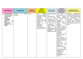 COMPROMISOS INDICADORES
FUENTE DE
VERIFICACIÓN
LOGROS
(ASPECTOS
CUANTITATIVO Y
CUALITATIVO)
DIFICULTADES
ENCONTRADAS
ACCIONES
ADOPTADAS PARA
SUPERAR LAS
DIFICULTADES
RECOMENDACIONES Y
ACCIONES DE MEJORA 2021
4. Acompañamiento
y monitoreo para
la mejora de la
práctica
pedagógica
orientadas al
logro de
aprendizajes
previstos en el
CNEB
Monitoreo de la práctica
pedagógica.
100% -Los equipos
directivos y docentes
desarrollan acciones
orientadas al
mejoramiento del
proceso, enseñanza,
aprendizaje con
énfasis en la
planificación,
conducción,
intermediación y
evaluación formativa.
-En algunos cursos
de
PEWRUEDUCA
no se pudo
participar para el
cumplimiento desu
rol como docente y
el uso de las
herramientas y
recursos digitales
-Falta de
comunicación con
docentes que tienen
problemas de
conexión a internet.
-Se logró la
coordinación con la
UGEL, director,
docentes utilizando
el medio de
Whatsapp y
llamadas para el
trabajo remoto,
educación a
distancia de la
estrategia Aprendo
en Casa -Se obtuvo
apoyo pedagógico
emocional
académica,
tecnológico por
parte de la UGEL,
dirección
-Se desarrolló el
trabajo nopresencial
entre ugel,dirección,
docente
garantizando el
apoyo ante esta
emergencia
sanitaria, Aprendo
en Casa
recomendando este
centradoen las
actividades de
aprendizaje
desarrollados en la
tv, radio.
-Promover capacitaciones
contantes del equipo docente
y que revisen continuamente
las experiencias de
aprendizaje, materiales y
recursos que el MINEDU
publica mediante la página
web Aprendo en casa, Tv y
Radio.
 