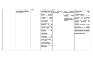 Acompañamiento pedagógico y
Trabajo colegiado y colaborativo
docente a distancia.
100% -Se logró acciones de
coordinación para la
comunicación entreel
equipo docente
siendo de manera
constante y fluida
usando como
herramientas las
aplicaciones
tecnológicas zoom y
WhatsApp en el
desarrollo de trabajo
remoto donde se
planifico diferentes
acciones de
monitoreo,
sugerencias,
coordinación y la
importancia del
acompañamiento a
través de los padres
de familia y la
retroalimentación
para el aprendizaje
significativo de los
estudiantes
-El uso de
las aplicaciones
tecnológicas.
-Trabajo colegiado
de4 los docentes con
el equipo
directivo sobre
contenidos
pedagógicos para el
trabajo óptimo de los
docentes.
-Reuniones virtuales de
fortalecimiento sobre
estrategias de
Retroalimentación.
-Trabajo colegiado de los
docentes con el equipo
directivo, dos veces por
semana para analizar las
diversas directivas del
MINEDU
-Realizar reuniones con los
docentes para
sistematización del trabajo
realizado por mes viendo las
potencialidades y dificultades
-Asesoramiento y realización
de talleres en equipo
 