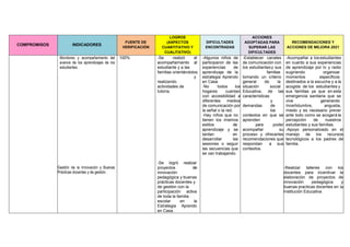 COMPROMISOS INDICADORES
FUENTE DE
VERIFICACIÓN
LOGROS
(ASPECTOS
CUANTITATIVO Y
CUALITATIVO)
DIFICULTADES
ENCONTRADAS
ACCIONES
ADOPTADAS PARA
SUPERAR LAS
DIFICULTADES
RECOMENDACIONES Y
ACCIONES DE MEJORA 2021
Monitoreo y acompañamiento del
avance de los aprendizajes de los
estudiantes.
Gestión de la Innovación y Buenas
Prácticas docentes y de gestión.
100% -Se realizó el
acompañamiento al
estudiante y a las
familias orientándolos
y
realizando
actividades de
tutoría.
-Se logró realizar
proyectos de
innovación
pedagógica y buenas
prácticas docentes y
de gestión con la
participación activa
de toda la familia
escolar en la
Estrategia Aprendo
en Casa.
-Algunos niños de
participaron de las
experiencias de
aprendizaje de la
estrategia Aprendo
en Casa
-No todos los
hogares cuentan
con accesibilidad a
diferentes medios
de comunicación por
la señal o la red.
-Hay niños que no
tienen los mismos
estilos de
aprendizaje y se
tardan en
desarrollar las
sesiones o seguir
las secuencias que
se van trabajando.
-Establecer canales
de comunicación con
los estudiantesy sus
familias
tomando un criterio
general de la
situación social
Educativa, de las
características
y
demandas de
los
contextos en que se
aprenden
para poder
acompañar su
proceso y ofrecerles
recomendaciones que
respondan a sus
contextos.
-Acompañar a losestudiantes
en cuanto a sus experiencias
de aprendizaje por tv y radio
sugiriendo organizar
momentos específicos
destinados a la escucha y a la
acogida de los estudiantes y
sus familias ya que en esta
emergencia sanitaria que se
vive generando
Incertidumbre, angustia,
miedo y es necesario prever
ante todo como se acogerá la
percepción de nuestros
estudiantes y sus familias.
-Apoyo personalizado en el
manejo de los recursos
tecnológicos a los padres de
familia.
-Realizar talleres con los
docentes para incentivar la
elaboración de proyectos de
innovación pedagógica y
buenas practicas docentes en la
Institución Educativa
 