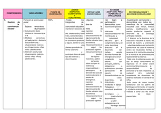 COMPROMISOS INDICADORES
FUENTE DE
VERIFICACIÓN
LOGROS
(ASPECTOS
CUANTITATIVO
Y
CUALITATIVO)
DIFICULTADES
ENCONTRADAS
ACCIONES
ADOPTADAS PARA
SUPERAR LAS
DIFICULTADES
RECOMENDACIONES Y
ACCIONES DE MEJORA 2021
5.
Gestión de
la
convivencia
escolar
Promoción de la convivencia
escolar
1.
Espacios democráticos
de participación.
2. Actualización de las
normas de convivencia de
la IE
3. Medidas correctivas
en la educación a distancia
Actuación frente a
situaciones de violencia
en el hogar contra niñas,
niños y adolescentes
4. Atención oportuna de
situaciones de violencia
contra niñas, niños y
adolescentes.
100% -Todos los
integrantes de
la
comunidad educativa
mantienen relaciones de
resp
eto, colaboración y buen
trato, valorandotodos
los tipos de diversidad,
en un entorno protector
y seguro, donde las y los
estu
diantes aprende4n de
forma autónoma
y
participan libres de todo
tipo de violencia y
discriminación.
-Algunos
pa
dres de
fa
milia no
reportan la
violencia
Desconocimiento de
algunos padres de
familia sobrelos tipos
de violencia
-Desconocimiento de
seguir los
protocolos vigentes
-Desconocimiento de
pautas
de algunos
maestros y padres
de familia
sobre los tipos de
violencia y
responsabilidad y
pautaspara la
atención de casos de
violencia durante el
estado de
emergencia.
reportan la
violencia
Desconocimiento de
algunos padres de
familia sobrelos tipos
de violencia
-Desconocimiento de
seguir los
protocolos vigentes
-Se logró la
participación
democrática y una
organización positiva
con
relaciones
interpersonales entre los
miembros de la
comunidad
educativa para el
cumplimiento de su rol
como docentes y
directivos en el
desarrollo del
trabajo remoto
durante el estado de
emergencianacional
cumpliendo sus
labores con
principios, deberes,
obligaciones y
prohibiciones previstas
participando del
espacio de
formación virtual con los
cursos
disponibles en
PERUEDUCA
brindando el apoyo
Pedagógico y
emocional, académico
y
tecnológico a
los estudiantes
desarrollando
sulabor
pedagógico y enla
estrategia Aprendo
en Casa.
-Coordinación permanente y
democrática con todos los
miembros de la comunidad
educativa para revisar, evaluar
avances, modificaciones que
puedan producirse respecto al
desarrollo de la estrategia
APRENDO EN CASA
- El director es la directora de la
institución educativa a través del
comité de tutoría y orientación
educativa coadyuva en la atención
oportuna de los casos de violencia
contra los estudiantes familias y
personal de la institución educativa
en el marco de los protocolos para
laatención de la violencia
-Todo caso de violencia escolar del
que se tenga conocimiento es
reportado en el portal siseve
asimismo el directorasume la
responsabilidad de
comunicar a la UGEL respectiva y a
cualquier otra autoridad
competente las situaciones de
violencia realizadas en contra de los
niños.
-Ante casos de acoso escolar
contactarse con los padres de
familia para informarles el reporte
y brindarles orientaciones sobre las
medidas a tomar una vez inician
las clases
presenciales.
 