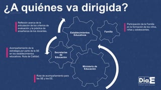 Ministerio de
Educación
Secretarias
de
Educación
Establecimientos
Educativos
Reflexión acerca de la
articulación de los criterios de
evaluación y la práctica de
enseñanza de los docentes.
Acompañamiento de la
estrategia por parte de la SE
en los establecimientos
educativos. Ruta de Calidad.
Ruta de acompañamiento para
las SE y los EE.
Participación de la Familia
en la formación de los niños,
niñas y adolescentes.
Familia
¿A quiénes va dirigida?
 