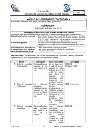 Práctica No. 1
Conociendo las características de los equipos
CBTIS 41 - 1 - M.G.E. Felícitas Hernández Beltrán.
Anexo 12
Competencias relaciones con el marco curricular común
Competencias que se requieren para desarrollar las profesionales. Se desarrollan desde el componente de formación básica.
Disciplinares básicas sugeridas C1 Identifica, ordena e interpreta las
ideas, datos y conceptos explícitos
e en un texto, considerando el
contexto en el que se recibe.
CE9 Diseña modelos o prototipos
para resolver problemas, satisfacer
necesidades o demostrar principios
científicos.
Genéricas sugeridas 5.1 Sigue instrucciones y procedimientos de manera reflexiva,
comprendiendo como cada uno de sus pasos contribuye al alcance de un
objetivo.
Competencias de Productividad
y Empleabilidad de la Secretaria
del Trabajo y Previsión Social
PO3 Definir sistemas y esquemas de trabajo.
AC1 Utilizar la comunicación efectiva para identificar las
necesidades del cliente.
Instrucciones: Para concluir, en binas debe presentar diferentes casos y definir las
características más importantes en los siguientes temas.
Tema Definición Características Ejemplos
1. Sistema operativo
monousuario.
Son aquellos que
soportan a un
solo usuario a la
vez.
Es un sistema en
el cual el tipo de
usuario no está
definido y, por lo
tanto, los datos
que tiene el
sistema son
accesibles para
cualquiera que
pueda conectarse.
MS-DOS
Windows 95/98
2. Sistema operativo
multiusuario
Los sistemas
operativos
multiusuarios son
capaces de dar
servicio a más de
un usuario a la
vez.
Permite proveer
servicio y
procesamiento a
múltiples usuarios
simultáneamente,
estrictamente es
pseudo-
simultáneo (tanto
en paralelismo
real como
simulado).
VMS, Unix,Linux
3. Sistema operativo
monotarea
Son aquellos que
solo permiten
una tarea a la
vez por el
usuario.
Los sistemas
operativos
monotareas son
más primitivos y,
solo pueden
manejar un
proceso en cada
momento o que
solo puede
MS-DOS
MÓDULO DEL COMPONENTE PROFESIONAL V
Administra sistemas operativos, de aplicaciones y servicios
SUBMÓDULO 1
Administra sistemas operativos
 