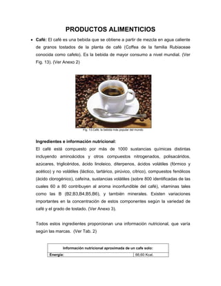 PRODUCTOS ALIMENTICIOS
 Café: El café es una bebida que se obtiene a partir de mezcla en agua caliente
  de granos tostados de la planta de café (Coffea de la familia Rubiaceae
  conocida como cafeto). Es la bebida de mayor consumo a nivel mundial. (Ver
  Fig. 13). (Ver Anexo 2)




                            Fig. 13.Café, la bebida más popular del mundo



  Ingredientes e información nutricional:
  El café está compuesto por más de 1000 sustancias químicas distintas
  incluyendo aminoácidos y otros compuestos nitrogenados, polisacáridos,
  azúcares, triglicéridos, ácido linoleico, diterpenos, ácidos volátiles (fórmico y
  acético) y no volátiles (láctico, tartárico, pirúvico, cítrico), compuestos fenólicos
  (ácido clorogénico), cafeína, sustancias volátiles (sobre 800 identificadas de las
  cuales 60 a 80 contribuyen al aroma inconfundible del café), vitaminas tales
  como las B (B2,B3,B4,B5,B6), y también minerales. Existen variaciones
  importantes en la concentración de estos componentes según la variedad de
  café y el grado de tostado. (Ver Anexo 3).


  Todos estos ingredientes proporcionan una información nutricional, que varía
  según las marcas. (Ver Tab. 2)


                Información nutricional aproximada de un cafe solo:
         Energía:                                                  66,60 Kcal.
 