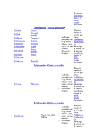 la capa de
peptidogluc
ano de la
pared
celular
bacteriana.
Cefalosporinas (Tercera generación)
Cefixima Suprax
 Molestias
gastrointestina
les y diarrea
 Náusea (si se
ingiere alcohol
además)
 Reacciones
alergicas
El mismo
medio de
acción que
otros
Antibióticos
betalactámic
os:
interrumpe
la síntesis de
la capa de
peptidogluc
ano de la
pared
celular
bacteriana.
Cefdinir
Omnicef,
Cefdiel
Cefditoren Spectracef
Cefoperazona Cefobid
Cefotaxima Claforan
Cefpodoxima Vantin
Ceftazidima
Fortaz
Fortum
Ceftibuten Cedax
Ceftizoxima
Ceftriaxona Rocephin
Cefalosporinas (Cuarta generación)
Cefepime Maxipime
 Molestias
gastrointestina
les y diarrea
 Náusea (si se
ingiere alcohol
además)
 Reacciones
alérgicas
El mismo
medio de
acción que
otros
Antibióticos
betalactámic
os:
interrumpe
la síntesis de
la capa de
peptidogluc
ano de la
pared
celular
bacteriana.
Cefalosporinas (Quinta generación)
Ceftobiprole
Usada para tratar
MRSA
 Molestias
gastrointestina
les y diarrea
 Náusea (si se
ingiere alcohol
además)
 Reacciones
alérgicas
El mismo
medio de
acción que
otros
Antibióticos
betalactámic
os:
interrumpe
la síntesis de
la capa de
 