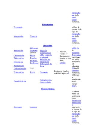 peptidogluc
ano de la
pared
celular
bacteriana.
Glicopéptidos
Teicoplanin inhiben la
síntesis de la
capa de
peptidogluc
ano de la
pared
celular
bacteriana.
Vancomicina Vancocin
Macrólidos
Azitromicina
Zithromax,
Sumamed,
Zitrocin
Infección
estreptocócica,
sífilis, infección
respiratoria,
infección por
micoplasma,
Enfermedad de
Lyme
 Náuseas,
vómitos y
diarrea(especi
almente a altas
dosis)
 Ictericia
inhibición
de
biosíntesis
de proteínas
bacterianas
por unión
irreversible
a la
subunidad
50S del l
ribosoma
bacteriano,
inhibiendo
la
translocació
n del
peptidil
tRNA.
Claritromicina Biaxin
Diritromicina Dynabac
Eritromicina
Erythocin,
Erythroped
Roxitromicina
Troleandomicina TAO
Telitromicina Ketek Neumonia
Trastornos visuales,
toxicidad hepática.4
Espectinomicina
Antimetabolito,
Antineoplásico
Monobactámicos
Aztreonam Azactam
El mismo
medio de
acción que
otros
Antibióticos
betalactámic
o:
interrumpe
la síntesis de
la capa de
peptidogluc
ano de la
pared
celular
bacteriana.
 