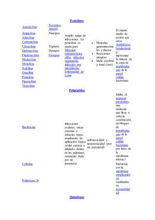 Penicilinas
Amoxicilina
Novamox,
Amoxil
Amplio rango de
infecciones. La
penicilina es
usada para
Infección
estreptocócica,
sífilis, infección
respiratoria,
infección por
micoplasma,
Enfermedad de
Lyme
 Molestias
gastrointestina
les y diarrea
 Reacciones
alergicas
 Daño cerebral
y renal (raro)
El mismo
medio de
acción que
otros
Antibióticos
betalactámic
o:
interrumpe
la síntesis de
la capa de
peptidogluc
ano de la
pared
celular
bacteriana.
Ampicilina Principen
Azlocilina
Carbenicilina
Cloxacilina Tegopen
Dicloxacilina Dynapen
Flucloxacilina Floxapen
Mezlocilina
Meticilina
Nafcilina
Oxacilina
Penicilina
Piperacilina
Ticarcilina
Polipéptidos
Bacitracina
infecciones
oculares, oticas
externas o
urinarias bajas;
usualmente de
aplicación tópica
ocular externa o
inhalado dentro
de los pulmones;
raramente dado
por vía
parenteral
nefrotoxicidad y
neurotoxicidad (por
vía parenteral)
Inhibe el
isoprenil
pirofosfato,
una
molécula
que lleva a
cabo la
construcción
de bloques
de
peptidogluc
ano de la
pared
celular
bacteriana
por fuera de
la
membrana
interna.5
Colistina Interactúa
con la
membrana
citoplasmáti
ca,
cambiando
su
permeabilid
ad.
Polimixina B
Quinolonas
 