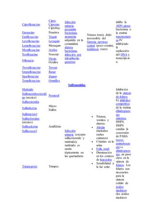 Ciprofloxacino
Cipro,
Ciproxin,
Ciprobay
Infección
urinaria,
prostatitis
bacteriana,
neumonía
adquirida en la
comunidad,
diarrea
bacteriana,
infección por
micoplasma,
gonorrea
Náusea (rara), daño
irreversible del
Sistema nervioso
central (poco común),
tendinosis (raro)
inhibe la
ADN girasa
bacteriana o
la enzima
topoisomera
sa IV
inhibiendo
la
replicación
del DNA y
transcripció
n.
Enoxacino Penetrex
Gatifloxacino Tequin
Levofloxacino Levaquin
Lomefloxacino Maxaquin
Moxifloxacino Avelox
Norfloxacino Noroxin
Ofloxacin
Floxin,
Ocuflox
Trovafloxacino Trovan
Grepafloxacino Raxar
Sparfloxacino Zagam
Temafloxacino Omniflox
Sulfonamidas
Mafenide
Infección
urinaria (excepto
sulfacetamide y
mafenida);
mafenida es
usada
tópicamente en
las quemaduras
 Náusea,
vomitos y
diarrea.
 Alergia
(incluidos
rashes
cutáneos)
 Cristales en la
urina
 Falla renal
 Disminución
en los conteos
de leucocitos .
 Sensibilidad a
la luz solar.
Inhibición
de la síntesis
de folatos.
Es inhibidor
competitivo
de la enzima
dihidroptero
ato
sintetasa,
DHPS.
DHPS
cataliza la
conversión
de PABA
(para-
aminobenzo
ate) a
dihidroptero
ato, un paso
clave en la
síntesis de
folatos. Los
folatos son
necesarios
para la
síntesis
celular de
ácidos
nucleicos
(los ácidos
nucleicos
Sulfonamidocrisoidi
na (arcaico)
Prontosil
Sulfacetamida
Sulfadiazina
Micro-
Sulfon
Sulfametizol
Sulfanilimidae
(arcaico)
Sulfasalazina Azulfidine
Sulfisoxazol
Trimetoprim Trimpex
 