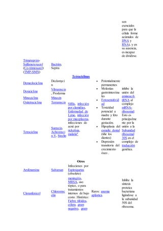 son
esenciales
para que la
célula forme
acúmulos de
DNA y
RNA), y en
su ausencia,
es incapaz
de dividirse.
Trimetoprim-
Sulfametoxazol
(Co-trimoxazol)
(TMP-SMX)
Bactrim,
Septra
Tetraciclinas
Demeclociclina
Declomyci
n
Sífilis, infección
por clamidias,
Enfermedad de
Lyme, infección
por micoplasma,
infecciones de
acné por
rickettsia,
malaria6
 Potentialmente
permanentes
 Molestias
gastrointestina
les
 Fotosensitivid
ad
 Toxicidad
potencial a
madre y feto
durante
gestación.
 Hipoplasia del
esmalte dental
(tiñe los
dientes)
 Depresión
transitoria del
crecimiento
óseo .
inhibe la
unión del
aminoacil-
tRNA al
complejo
mRNA-
ribosomal.
Esto es
principalme
nte por la
unión a la
Subunidad
ribosomal
30S en el
complejo de
traducción
genética.
Doxiciclina
Vibramycin
, Proderma
Minociclina Minocin
Oxitetraciclina Terramycin
Tetraciclina
Sumycin,
Achromyci
n V, Steclin
Otros
Arsfenamina Salvarsan
Infecciones por
Espiroquetas
(obsoleto)
Cloranfenicol
Chloromyc
etin
meningitis,
MRSA, uso
tópico, o para
tratamientos
internos de bajo
costo. Histórico:
Fiebre tifoidea,
cólera. gram
negativo, gram
Raros: anemia
aplástica.
Inhibe la
síntesis
proteica
bacteriana
ligándose a
la subunidad
50S del
ribosoma.
 