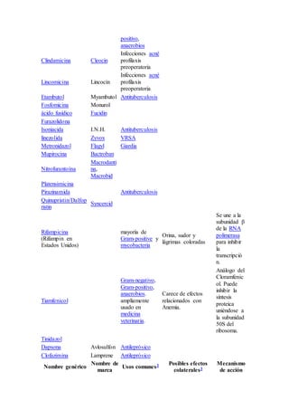 positivo,
anaerobios
Clindamicina Cleocin
Infecciones acné
profilaxis
preoperatoria
Lincomicina Lincocin
Infecciones acné
profilaxis
preoperatoria
Etambutol Myambutol Antituberculosis
Fosfomicina Monurol
ácido fusídico Fucidin
Furazolidona
Isoniacida I.N.H. Antituberculosis
linezolida Zyvox VRSA
Metronidazol Flagyl Giardia
Mupirocina Bactroban
Nitrofurantoína
Macrodanti
na,
Macrobid
Platensimicina
Pirazinamida Antituberculosis
Quinupristin/Dalfop
ristin
Syncercid
Rifampicina
(Rifampin en
Estados Unidos)
mayoría de
Gram-positive y
mycobacteria
Orina, sudor y
lágrimas coloradas
Se une a la
subunidad β
de la RNA
polimerasa
para inhibir
la
transcripció
n.
Tiamfenicol
Gram-negativo,
Gram-positivo,
anaerobios.
ampliamente
usado en
medicina
veterinaria.
Carece de efectos
relacionados con
Anemia.
Análogo del
Cloramfenic
ol. Puede
inhibir la
síntesis
proteica
uniéndose a
la subunidad
50S del
ribosoma.
Tinidazol
Dapsona Avlosulfon Antileprósico
Clofazimina Lamprene Antileprósico
Nombre genérico
Nombre de
marca
Usos comunes3 Posibles efectos
colaterales3
Mecanismo
de acción
 