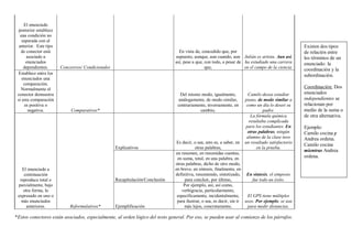 *Estos conectores están asociados, especialmente, al orden lógico del texto general. Por eso, se pueden usar al comienzo de los párrafos.
El enunciado
posterior establece
una condición no
esperada con el
anterior. Este tipo
de conector está
asociado a
enunciados
dependientes. Concesivos/ Condicionales
En vista de, concedido que, por
supuesto, aunque, aun cuando, aun
así, pese a que, con todo, a pesar de
que,
Julián es artista. Aun así,
ha estudiado una carrera
en el campo de la ciencia.
Establece entre los
enunciados una
comparación.
Normalmente el
conector demuestra
si esta comparación
es positiva o
negativa. Comparativos*
Del mismo modo, igualmente,
análogamente, de modo similar,
contrariamente, inversamente, en
cambio,
Camilo desea estudiar
piano, de modo similar a
como un día lo deseó su
padre.
El enunciado a
continuación
reproduce total o
parcialmente, bajo
otra forma, lo
expresado en uno o
más enunciados
anteriores. Reformulativos*
Explicativos
Es decir, o sea, esto es, a saber, en
otras palabras,
La fórmula química
resultaba complicada
para los estudiantes. En
otras palabras, ningún
alumno de la clase tuvo
un resultado satisfactorio
en la prueba.
Recapitulación/Conclusión
en resumen, en resumidas cuentas,
en suma, total, en una palabra, en
otras palabras, dicho de otro modo,
en breve, en síntesis, finalmente, en
definitiva, resumiendo, sintetizado,
para concluir, por último,
En síntesis, el simposio
fue todo un éxito.
Ejemplificación
Por ejemplo, así, así como,
verbigracia, particularmente,
específicamente, incidentalmente,
para ilustrar, o sea, es decir, sin ir
más lejos, concretamente,
El GPS tiene múltiples
usos. Por ejemplo, se usa
para medir distancias.
Existen dos tipos
de relación entre
los términos de un
enunciado: la
coordinación y la
subordinación.
Coordinación: Dos
enunciados
independientes se
relacionan por
medio de la suma o
de otra alternativa.
Ejemplo:
Camilo cocina y
Andrea ordena.
Camilo cocina
mientras Andrea
ordena.
 
