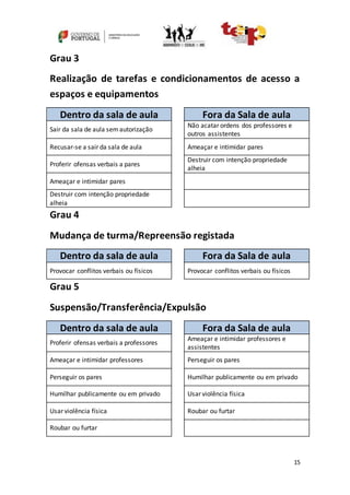 15
Grau 3
Realização de tarefas e condicionamentos de acesso a
espaços e equipamentos
Dentro da sala de aula Fora da Sala de aula
Sair da sala de aula semautorização
Não acatar ordens dos professores e
outros assistentes
Recusar-se a sair da sala de aula Ameaçar e intimidar pares
Proferir ofensas verbais a pares
Destruir com intenção propriedade
alheia
Ameaçar e intimidar pares
Destruir com intenção propriedade
alheia
Grau 4
Mudança de turma/Repreensão registada
Dentro da sala de aula Fora da Sala de aula
Provocar conflitos verbais ou físicos Provocar conflitos verbais ou físicos
Grau 5
Suspensão/Transferência/Expulsão
Dentro da sala de aula Fora da Sala de aula
Proferir ofensas verbais a professores
Ameaçar e intimidar professores e
assistentes
Ameaçar e intimidar professores Perseguir os pares
Perseguir os pares Humilhar publicamente ou em privado
Humilhar publicamente ou em privado Usar violência física
Usar violência física Roubar ou furtar
Roubar ou furtar
 
