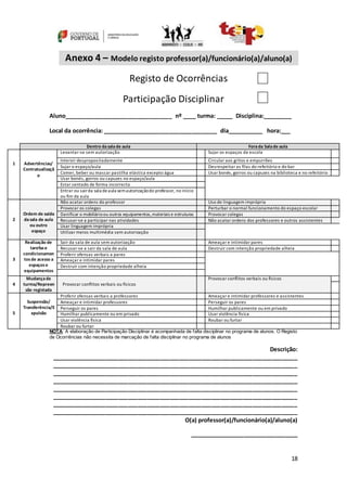18
Anexo 4 – Modelo registo professor(a)/funcionário(a)/aluno(a)
Registo de Ocorrências
Participação Disciplinar
Aluno__________________________________ nº ____ turma: _____ Disciplina:_________
Local da ocorrência: ____________________________________ dia___________ hora:___
NOTA: A elaboração de Participação Disciplinar é acompanhada de falta disciplinar no programa de alunos. O Registo
de Ocorrências não necessita de marcação de falta disciplinar no programa de alunos
Descrição:
_____________________________________________________________________________
_____________________________________________________________________________
_____________________________________________________________________________
_____________________________________________________________________________
_____________________________________________________________________________
_____________________________________________________________________________
_____________________________________________________________________________
_____________________________________________________________________________
O(a) professor(a)/funcionário(a)/aluno(a)
__________________________________
Dentro dasalade aula Forada Salade aula
1 Advertências/
Contratualizaçã
o
Levantar-se sem autorização Sujar os espaços da escola
Intervir despropositadamente Circular aos gritos e empurrões
Sujar o espaço/aula Desrespeitar as filas do refeitório e do bar
Comer, beber ou mascar pastilha elástica excepto água Usar bonés, gorros ou capuzes na biblioteca e no refeitório
Usar bonés, gorros ou capuzes no espaço/aula
Estar sentado de forma incorrecta
Entrar ou sairda sala deaula semautorizaçãodo professor, no início
ou fim da aula
2
Ordem de saída
dasala de aula
ou outro
espaço
Não acatar ordens do professor Uso de linguagem imprópria
Provocar os colegas Perturbar o normal funcionamento do espaço escolar
Danificar o mobiliárioou outros equipamentos,materiais e estruturas Provocar colegas
Recusar-se a participar nas atividades Não acatar ordens dos professores e outros assistentes
Usar linguagem imprópria
Utilizar meios multimédia sem autorização
3
Realização de
tarefase
condicionamen
tosde acesso a
espaçose
equipamentos
Sair da sala de aula sem autorização Ameaçar e intimidar pares
Recusar-se a sair da sala de aula Destruir com intenção propriedade alheia
Proferir ofensas verbais a pares
Ameaçar e intimidar pares
Destruir com intenção propriedade alheia
4
Mudançade
turma/Repreen
são registada
Provocar conflitos verbais ou físicos
Provocar conflitos verbais ou físicos
5
Suspensão/
Transferência/E
xpulsão
Proferir ofensas verbais a professores Ameaçar e intimidar professores e assistentes
Ameaçar e intimidar professores Perseguir os pares
Perseguir os pares Humilhar publicamente ou em privado
Humilhar publicamente ou em privado Usar violência física
Usar violência física Roubar ou furtar
Roubar ou furtar
 