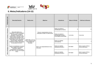 6
6. Metas/indicadores (14-15)
Designação
ação
Descrição Sumária Público-alvo Objetivos Indicadores Dados de Partida Critérios de Sucesso
Plano
estratégico
de
Prevenção
e
combate
à
Indisciplina
Esta ação destina-se a
implementar um plano estratégico
de prevenção e combate à
indisciplina, a desenvolver ao
longo de todo o ano letivo; serão
desenvolvidas atividades como:
dinamização de intervalos; criar um
observatório para a indisciplina;
clube de afetos; Gabinete de
medição de conflitos; reformulação
do documento 2013/2014:
regras e procedimentos na sala de
aula; criação do documento
2014/2015: regras e
procedimentos fora da sala de
aula; Plano Curricular de Formação
Cívica.
Alunos dos 1º,2º e 3º
ciclos e respetivos pais/
Encarregados de
Educação.
Prevenir comportamentos de risco,
indisciplina no pátio e na sala de aula.
Número de ações de
sensibilização com alunos.
12 15
Número de ações de
sensibilização com pais /
Encarregados de Educação.
1 por turma 3 por turma
Intervir nos comportamentos de risco,
indisciplina.
Número de medidas
sancionatórias.
6 5
Número de medidas
disciplinares de grau 3.
sem dados
menor ou igual a 10% do
universo dos alunos
Número de medidas
disciplinares de grau 4.
sem dados
menor ou igual a 10% do
universo dos alunos
 