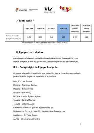 7
7. Meta Geral *
2011/2012 2012/2013 2013/2014 2014/2015
2015/2016
(valores
indicativos)
2016/2017
(valores
indicativos)
Número de medidas
disciplinares por aluno
0,03 0,08 0,46 0,23 0,22 0,21
*de acordo com as metas gerais estabelecidas no PPM-TEIP 17
8. Equipas de trabalho
A equipa de trabalho do projeto Disciplina® divide-se em duas equipas, uma
equipa alargada, e uma equipa restrita, designada por Núcleo de Intervenção.
8.1 - Composição da Equipa Alargada
A equipa alargada é constituída por vários técnicos e docentes responsáveis
pela criação do projeto de prevenção à indisciplina:
Direção - Luís Parente;
Docente - Francisco Serrão;
Docente - Simão Velez;
Docente - Luís Grilo;
Docente – Maria Águeda Agudo;
Técnica - Sandra Maurício;
Técnica - Catarina Alves.
É também constituída por um representante do:
Ministério da Educação na CPCJ de Avis – Ana Bela Antunes;
Auxiliares – D.ª Rosa Cortes;
Alunos – (a definir anualmente);
 