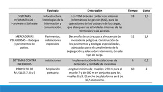 Tipología Descripción Tiempo Costo
SISTEMAS
INFORMÁTICOS –
Hardware y Software
Infoestructura.
Tecnologías de la
información y
comunicación.
Los TCM deberán contar con sistemas
informáticos de gestión (SIG), para las
operaciones de los buques y de las cargas,
que abarquen las actividades internas de las
terminales y los accesos.
18 1,5
MERCADERÍAS
PELIGROSAS – Bodegas
y pavimentos de
patios.
Pavimentos,
Instalaciones
especiales
Desarrollo de un área para almacenaje de
mercadería peligrosa. Construcción de
los pavimentos y bodegas especializadas,
adecuadas para el cumplimiento de la
segregación y adecuado tratamiento, de este
tipo de carga.
12 1,4
SISTEMAS CONTRA
INCENDIOS
Instalaciones Implementación de Instalaciones de
detección y combate de incendios
6 0,2
PROYECTO DE
MUELLES 7, 8 y 9
Ampliación
portuaria
Longitud mínima de muelles: 270 m para el
muelle 7 y de 600 m en conjunto para los
muelles 8 y 9. El ancho de plataforma será de
36,5 m mínimo.
60 2
 