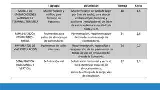 Tipología Descripción Tiempo Costo
MUELLE DE
EMBARCACIONES
AUXILIARES Y
TERMINAL TURÍSTICA
Muelle flotante y
edificio para
Terminal de
Pasajeros
Muelle flotante de 90 m de largo
por 3 m de ancho, para atracar
embarcaciones turísticas y
auxiliares (remolcadores) de 50 m
de eslora máxima y un calado de
hasta 2,5 m.
18 1,5
REHABILITACIÓN
PAVIMENTOS -
PATIOS
Pavimentos para
patios de almacenaje
de contendores
Pavimentación, repavimentación
destinadas a almacenaje de
contenedores.
24 2,5
PAVIMENTOS DE
VÍAS CIRCULACIÓN
Pavimentos de calles
interiores
Repavimentación, reparación o
recuperación, de los pavimentos de
todas las vías de circulación del
área de la Concesión.
24 0,7
SEÑALIZACIÓN
HORIZONTAL Y
VERTICAL
Señalización vial Señalización horizontal y vertical,
para identificar espacios de
almacenamiento,
zonas de entrega de la carga, vías
de circulación.
12 1,3
 