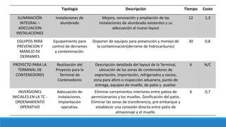 Tipología Descripción Tiempo Costo
ILUMINACIÓN
INTEGRAL –
ADECUACION
INSTALACIONES
Instalaciones de
alumbrado
Mejora, renovación y ampliación de las
instalaciones de alumbrado existentes y su
adecuación al nuevo layout
12 1,3
EQUIPOS PARA
PREVENCION Y
MANEJO DE
DERRAMES
Equipamiento para
control de derrames
y contaminación.
Disponer de equipos para prevención y manejo de
la contaminación(derrame de hidrocarburos)
30 0,8
PROYECTO PARA LA
TERMINAL DE
CONTENEDORES
Realización del
Proyecto para la
Terminal de
Contenedores
Descripción detallada del layout de la Terminal,
ubicación de las zonas de contenedores de
exportación, importación, refrigerados y vacíos;
zona para aforo o inspección aduanera, punto de
entrega, equipos de muelle, de patio y auxiliar.
6 N/C
INVERSIONES
INICIALES EN LA TC -
ORDENAMIENTO
OPERATIVO
Adecuación de
instalaciones.
Implantación
operativa.
Eliminar cerramientos interiores entre patios de
permisionarios y los muelles. Zonificación del patio.
Eliminar las zonas de transferencia, pre-embarque y
establecer una conexión directa entre patio de
almacenaje y el muelle.
6 0,7
 