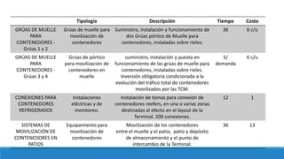 Tipología Descripción Tiempo Costo
GRÚAS DE MUELLE
PARA
CONTENEDORES -
Grúas 1 y 2
Grúas de muelle para
movilización de
contenedores
Suministro, instalación y funcionamiento de
dos Grúas pórtico de Muelle para
contenedores, instaladas sobre rieles.
36 6 c/u
GRÚAS DE MUELLE
PARA
CONTENEDORES -
Grúas 3 y 4
Grúas de pórtico
para movilización de
contenedores en
muelle
suministro, instalación y puesta en
funcionamiento de las grúas de muelle para
contenedores, instaladas sobre rieles.
Inversión obligatoria condicionada a la
evolución del tráfico total de contenedores
movilizados por las TCM.
S/
demanda
6 c/u
CONEXIONES PARA
CONTENEDORES
REFRIGERADOS
Instalaciones
eléctricas y de
monitoreo.
Instalación de tomas para conexión de
contenedores reefers, en una o varias zonas
destinadas al efecto en el layout de la
Terminal. 200 conexiones.
12 1
SISTEMAS DE
MOVILIZACIÓN DE
CONTENEDORES EN
PATIOS
Equipamiento para
movilización de
contenedores
Movilización de los contenedores
entre el muelle y el patio, patio y depósito
de almacenamiento y el punto de
intercambio de la Terminal.
36 13
 