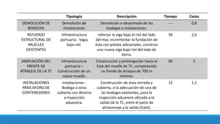 Tipología Descripción Tiempo Costo
DEMOLICIÓN DE
BODEGAS
Demolición de
Instalaciones
Demolición o desarmado de las
bodegas o instalaciones.
--- 0,8
REFUERZO
ESTRUCTURAL DE
MUELLES
EXISTENTES
Infraestructura
portuaria - Vigas
bajo riel.
reforzar la viga bajo el riel del lado
del mar, incrementar la fundación de
ésta con pilotes adicionales, construir
una nueva viga bajo riel del lado de
tierra.
30 2,5
AMPLIACIÓN DEL
FRENTE DE
ATRAQUE DE LA TC
Infraestructura
portuaria –
Construcción de un
nuevo muelle.
Construcción y prolongación hacia el
Este del muelle de TC, completando
un frente de atraque de 700 m
mínimo.
60 5
INSTALACIONES
PARA AFORO DE
CONTENEDORES
Instalaciones -
Bodega o zona
cubierta con destino
a inspección
aduanera.
Construcción de área cerrada y
cubierta, o la adecuación de una de
las bodegas existentes, para la
inspección aduanera ubicada a la
salida de la TC, entre el patio de
almacenaje y la salida (Gate).
12 1,1
 