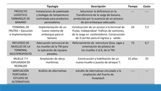 Tipología Descripción Tiempo Costo
PROYECTO
LOGÍSTICO:
EMBARQUE DE
BANANO
Instalaciones de paletizado
y bodegas de temperatura
controlada para productos
perecederos.
Solucionar la deficiencia en la
Transferencia de la carga de banano,
producida por la ausencia de un proceso
de pre-embarque adecuado.
--- ----
TERMINAL DE
FRUTAS – Ejecución
e Implementación
Implementación de un
nuevo sistema de
embarque para el
banano.
Construcción de un acceso a la terminal de
frutas, independizar tráficos de camiones,
de la carga en contenedores. Construcción
de 3 carriles para el ingreso y salida.
24 7,5
REFUERZO DE
MUELLES DE LA
TERMINAL
MULTIPROPÓSITO
Adecuación estructural de
los muelles de la TM para
la operación de equipos
pesados.
Reforzamiento de estructura (losa, vigas y
cimentación de pilotes) de
los muelles 2 al 6, de la TM.
72 6,7
MUELLE 7 Y
EXPLANADA DE
RESPALDO
Ampliación de obras
marítimas.
Construcción y habilitación de un
nuevo muelle o puesto de atraque 7.
15 años 25
AMPLIACIÓN
PORTUARIA –
ESTUDIO DE
ALTERNATIVAS
Análisis de alternativas estudio de alternativas vinculado a la
ampliación del Puerto de
Guayaquil.
---- ---
 