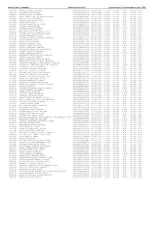 Minas Gerais - Caderno 1	Diário do Executivo	 quinta-feira, 15 de Novembro de 2012 – 101
014515e DANIELA LOPES EVARISTO 0000000006064768 14/10/1975 12.000 27.000 N/A 39.000 810
016026k ELISABETE LUIZ ALVES 0000000016620121 03/03/1980 12.000 27.000 0.000 39.000 811
018641h JANINE ALVES DO AMARAL 000000MG14363156 18/07/1986 12.000 27.000 N/A 39.000 812
025310i ROSA MARIA DIAS DE SOUZA AUGUSTO 0000000MG4185941 25/01/1957 13.000 26.000 N/A 39.000 813
012008k ANA LUCIA SILVA SANTOS 0000000MG5021524 14/06/1969 13.000 26.000 N/A 39.000 814
013796a CLAUDIA MARCIA DE SOUZA 0000000MG5654252 07/04/1971 13.000 26.000 N/A 39.000 815
015376k EDNA PERES BASTOS 00000000M6403013 24/10/1971 13.000 26.000 N/A 39.000 816
011846b FATIMA APARECIDA DA COSTA* 00000000M6173171 09/02/1972 13.000 26.000 N/A 39.000 817
026604i SIMONE CLEIDE SALOME 0000000MG6394095 04/12/1972 13.000 26.000 N/A 39.000 818
018737j JENNEFER BASTOS HIDALGO 000000MG10994495 04/07/1980 13.000 26.000 0.000 39.000 819
011979j ANA LUCIA COSTA MACEDO 000000MG11013853 24/02/1982 13.000 26.000 N/A 39.000 820
015243c EDILINE MARCIA DE AQUINO SILVA 000000MG14395914 10/09/1983 13.000 26.000 N/A 39.000 821
020065h LIDIANE DE JESUS RIBEIRO SOUSA 000000MG13364619 23/10/1984 13.000 26.000 N/A 39.000 822
014712g DAYANE FERNANDES ALVES 000000MG18427761 06/12/1993 13.000 26.000 N/A 39.000 823
019039b JOSYANE GUIMARAES BRANDAO MEDRADO 0000000MG4331279 27/08/1968 12.000 26.000 1.000 39.000 824
013519h CELIA PEREIRA DINIZ 0000000000571812 04/08/1952 14.000 25.000 N/A 39.000 825
022385c MARIA JOSE PINHEIRO 000000000M612733 15/12/1952 14.000 25.000 N/A 39.000 826
025265h ROMILDA AGRESTA LOPES 0000000003367598 21/02/1954 14.000 25.000 N/A 39.000 827
015646c ELENITA BRUNO DA SILVA 0000000001120886 23/07/1958 14.000 25.000 0.000 39.000 828
024661k RAQUEL FERNANDES SANTANA 0000000MG3959516 20/05/1967 14.000 25.000 N/A 39.000 829
012158h ANA PAULA FRANCISCO VASCONCELOS 000000MG10152146 07/03/1979 14.000 25.000 N/A 39.000 830
027544k VAGNER JUNIO DE CARVALHO 0000000013066102 17/05/1987 14.000 25.000 N/A 39.000 831
011709c ALINE PIMENTA ALMEIDA 0000000017164227 31/10/1990 14.000 25.000 0.000 39.000 832
021383e MARGARETH MARIA DA SILVA MARTINS 0000000MG2338492 20/09/1960 15.000 24.000 N/A 39.000 833
021264h MARCIA ROSA DOS SANTOS 00000000M4337756 01/04/1966 15.000 24.000 N/A 39.000 834
021130i MARCIA CRISTINA ALVES DE MELLO 00000000M4233481 22/02/1967 15.000 24.000 N/A 39.000 835
022914d MARLEI MERCELINA DE MELO TEIXEIRA 0000000006132809 10/02/1973 15.000 24.000 N/A 39.000 836
014346h CRISTINA PEREIRA DO NASCIMENTO CACHECHE 00000000M8750280 17/02/1979 15.000 24.000 N/A 39.000 837
024879e REJANE DO CARMO BELISARIO DE OLIVEIRA 000000MG12423079 27/04/1981 15.000 24.000 0.000 39.000 838
020591g LUCIENE ALICE DE OLIVEIRA 0000000011168646 31/08/1981 15.000 24.000 N/A 39.000 839
016118e ELIZABETH PEREIRA TEIXEIRA 00000000M3940946 16/12/1964 16.000 23.000 N/A 39.000 840
017645k GRACIELA DIAS DE OLIVEIRA 000000MG17229319 10/09/1987 16.000 23.000 N/A 39.000 841
024717a RAYANNE CHRISTINE LIMA FONSECA 000000MG14541372 26/10/1987 16.000 23.000 N/A 39.000 842
012636g ANGELICA CANDIDO DE OLIVEIRA 000000MG16843786 21/12/1993 16.000 23.000 N/A 39.000 843
022958b MARLENE JACINTA DE MOURA SILVA 0000000MG5745391 17/08/1970 17.000 22.000 N/A 39.000 844
025315h ROSA CRISTINA GOMES SILVA 000000MG15781756 24/07/1971 17.000 22.000 0.000 39.000 845
011176e ADRIANA GERALDA DE ABREU 000000MG10049382 01/02/1980 17.000 22.000 0.000 39.000 846
017317e GILDERSON VELOSO EVANGELISTA 000000MG10297961 10/08/1978 18.000 21.000 N/A 39.000 847
023810h NEUZA DO PERPETUO SOCORRO MILANIO 0000000MG1035737 15/08/1950 13.000 25.000 N/A 38.000 848
020355f LUCIA DE SOUZA 000000000M224611 02/01/1953 10.000 28.000 N/A 38.000 849
026846k SOLANGE GONCALVES SANA DE MORAIS 0000000MG3545541 15/05/1965 10.000 28.000 0.000 38.000 850
012679c ANITA PEREIRA DE ALMEIDA 0000000MG3661601 13/07/1966 10.000 28.000 N/A 38.000 851
018727g JEFERSON DE OLIVEIRA 0000000MG5008388 20/11/1971 10.000 28.000 0.000 38.000 852
018087h IOLANDA COSTA DE FREITAS 0000000539110914 07/01/1974 10.000 28.000 0.000 38.000 853
017117h GABRIELA CRISTINA SOUZA 000000MG13129204 25/07/1982 10.000 28.000 N/A 38.000 854
022332d MARIA IZABEL DE ARAUJO VELOSO 00000000M3383714 27/05/1964 11.000 27.000 N/A 38.000 855
021505d MARIA APARECIDA DA SILVA DOMINGUES 0000000MG7578529 12/09/1973 11.000 27.000 N/A 38.000 856
015106d DIVINA CRISTIANA DE SOUZA 000000MG10425934 16/06/1975 11.000 27.000 N/A 38.000 857
013650f CIRLEIA GOMES VIANA 0000000008210118 04/05/1976 11.000 27.000 N/A 38.000 858
017869k HELISSANDRA ARAUJO FERREIRA 000000MG11029398 07/11/1976 11.000 27.000 N/A 38.000 859
016097a ELIZABETH DE PAULO 000000MG12350034 29/10/1981 11.000 27.000 N/A 38.000 860
025338i ROSANGELA PIRES RIBEIRO 00000000M2828886 08/02/1963 12.000 26.000 0.000 38.000 861
027152e SUZANA MARCIA COSTA MARINHO 0000000MG3913637 01/05/1967 12.000 26.000 0.000 38.000 862
013612i CINARA CRISTINA DA SILVA 000000MG10001218 26/02/1972 12.000 26.000 N/A 38.000 863
023472c MONICA DOS SANTOS LIMA 00000000M5744229 03/07/1972 12.000 26.000 N/A 38.000 864
014817j DEBORAH APARECIDA PRADO BONIFACIO DE MENEZES S DIA 00000000M6062825 01/11/1973 12.000 26.000 N/A 38.000 865
028375h WELLINGTON AZEVEDO DOS REIS 0000000MG5673704 04/11/1974 12.000 26.000 0.000 38.000 866
014660c DANUBIA APARECIDA CASSIMIRO SOARES 000000MG10616296 11/07/1982 12.000 26.000 0.000 38.000 867
022632e MARIANA DUARTE ALVES 000000MG12471712 28/09/1985 12.000 26.000 N/A 38.000 868
022663e MARICILDES ALVES SIQUEIRA 0000000000566322 03/02/1964 11.000 26.000 1.000 38.000 869
023999j OLGA MARIA DE LIMA 0000000MG1314522 02/09/1952 13.000 25.000 N/A 38.000 870
016528b EVANIZIA GOMES DE OLIVEIRA 0000000001303902 23/10/1956 13.000 25.000 N/A 38.000 871
017278j GESSI RODRIGUES GONALVES 00000000629735ES 06/09/1962 13.000 25.000 N/A 38.000 872
022657j MARIANGELA CAMPOS GOUVEIA TORRES 0000000002508308 10/08/1963 13.000 25.000 N/A 38.000 873
026459d SILVANE FELICIANODE LIMA SILVA 0000000005454020 04/06/1974 13.000 25.000 N/A 38.000 874
014185j CRISTIANE DO CARMO 0000000007968899 24/08/1974 13.000 25.000 N/A 38.000 875
022306c MARIA INES MALTA 00000000M8181462 29/12/1976 13.000 25.000 N/A 38.000 876
020528k LUCIANA RIBEIRO CAETANO VELOSO 00000000M7990043 23/05/1977 13.000 25.000 N/A 38.000 877
012845e ARIANA DA SILVA MAGALHAES PINTO 000000MG15384279 25/09/1987 13.000 25.000 N/A 38.000 878
024400e POLIANA FERREIRA DA SILVA 000000MG15130213 19/06/1988 13.000 25.000 N/A 38.000 879
016220g ELZA BRANDE PEREIRA DOS SANTOS 0000000MG3225660 26/11/1961 14.000 24.000 N/A 38.000 880
022274e MARIA HELENA GOMES CARDOSO 0000000MG2756450 17/03/1963 14.000 24.000 N/A 38.000 881
023387a MIRIAM ROSARIO DOS REIS 0000000003611301 29/05/1964 14.000 24.000 N/A 38.000 882
019564j KATIA REGINA FLAVIANO 000000000M318140 24/06/1964 14.000 24.000 N/A 38.000 883
017953k IARA APARECIDA VALENTIM 0000000MG5355016 20/01/1967 14.000 24.000 0.000 38.000 884
012319f ANDREA DANI MARQUES NOBRE 0000000MG5028637 08/11/1973 14.000 24.000 N/A 38.000 885
014144g CRISTIANE ADELAIDE DOMINGOS LIMA 0000000MG7150189 30/01/1976 14.000 24.000 N/A 38.000 886
017786g HELANA MACHADO MENDES LUCINDO 000000MG10790768 09/10/1978 14.000 24.000 N/A 38.000 887
024605a RAISSA WALLESCA RIBEIRO MOTTA 000000MG15822910 08/08/1991 14.000 24.000 N/A 38.000 888
012476k ANDREIA OLIVEIRA TIMOTEO 000000MG17225331 19/11/1992 14.000 24.000 N/A 38.000 889
014100i CONSUELO SOARES DA SILVA MENDES SOUZA 0000000MG3190341 24/12/1962 15.000 23.000 N/A 38.000 890
025070d RENY DE SOUZA PAIVA SAMPAIO 0000000004116198 17/01/1965 15.000 23.000 N/A 38.000 891
012527b ANDREZZA LUCIANA NUNES 000000MG10068926 28/12/1977 17.000 21.000 N/A 38.000 892
013992a CLEIRES FATIMA EVANGELISTA GUSMAO VASCONCELOS 0000000MG2884026 15/01/1948 10.000 27.000 N/A 37.000 893
026277i SHERIDAN MARIA SIMOES PENIDO 000000000M627071 01/04/1949 12.000 25.000 N/A 37.000 894
022145e MARIA DO SOCORRO XAVIER FAUSTINO 00000000M1739901 09/06/1950 10.000 27.000 N/A 37.000 895
028049f VERA MARIA DOS SANTOS 00000000MG764765 04/04/1951 11.000 26.000 0.000 37.000 896
 