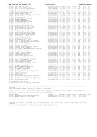 104 – quinta-feira, 15 de Novembro de 2012	Diário do Executivo	Minas Gerais - Caderno 1
020381g LUCIA MARIA DE MEIRA 0000000013491498 12/12/1960 11.000 22.000 N/A 33.000 1071
014772c DEBORA DE ALCANTARA SILVA 0000000MG2834656 27/04/1963 11.000 22.000 0.000 33.000 1072
022139j MARIA DO SOCORRO CERQUEIRA MATOS 000M3595667SSPMG 27/09/1965 11.000 22.000 N/A 33.000 1073
015414d EDSON PEREIRA DE OLIVEIRA 00000000M3746980 14/03/1966 11.000 22.000 N/A 33.000 1074
011050e ADERVES C DIAS COELHO DE OLIVEIRA 0000000MG4458409 20/12/1967 11.000 22.000 0.000 33.000 1075
011895d ANA CHRISTINA FONSECA ROCHA 0000000MG7114472 09/01/1974 11.000 22.000 0.000 33.000 1076
021318e MARCIO GEOVANI GOMIDES 00000000M7569382 12/03/1975 11.000 22.000 N/A 33.000 1077
026791a SIRLENE MODESTA VASCONCELLOS DOS SANTOS 0000000MG8783277 18/01/1977 11.000 22.000 0.000 33.000 1078
016012k ELISANGELA PAULA DE SOUZA 0000000010398143 01/04/1979 11.000 22.000 N/A 33.000 1079
015090d DIRLENE ALMEIDA 0000000MG2536632 05/07/1962 12.000 21.000 N/A 33.000 1080
023941a NOEMIA MARIA DOS SANTOS ABREU 00000000M3038310 26/09/1964 12.000 21.000 N/A 33.000 1081
015364d EDNA MARIA GODINHO 00000000MG955363 29/12/1964 12.000 21.000 N/A 33.000 1082
027563d VALDEREZ MENDES HOLANDA 0000095002589628 05/04/1969 12.000 21.000 N/A 33.000 1083
026047c SANDRA MARIA CARVALHO LIMA 0000000006356794 11/11/1971 12.000 21.000 N/A 33.000 1084
018571b JANE ASSUNCAO DE CASTRO 00000000M6337975 26/07/1972 12.000 21.000 0.000 33.000 1085
026283d SHIRLAINE HELOISA DE ARAUJO 0000000010075735 23/11/1975 12.000 21.000 N/A 33.000 1086
017294h GIANNINE CARLA ALVES XISTO 000000MG13805356 04/07/1988 12.000 21.000 N/A 33.000 1087
023129a MATEUS FELIPE BATISTA DA COSTA 0000000018140619 01/11/1994 12.000 21.000 N/A 33.000 1088
020018j LETICIA RACHEL DE JESUS SOARES 000000MG14625835 24/06/1987 11.000 21.000 1.000 33.000 1089
015625f ELENICE DE MELO MASCARENHAS 00000000M6472653 21/11/1970 13.000 20.000 N/A 33.000 1090
021849c MARIA DA PENHA FONSECA PICARDI 000000000M853217 02/06/1950 11.000 21.000 N/A 32.000 1091
018264d IUNAMARA ABRANTES DE OLIVEIRA 00000000M2428133 24/12/1958 10.000 22.000 N/A 32.000 1092
023336f MIRANI ABADE DE OLIVEIRA RIBEIRO 00000000M2105043 05/12/1959 10.000 22.000 N/A 32.000 1093
022144c MARIA DO SOCORRO SIQUEIRA ROCHA 0000000MG3354777 25/11/1963 10.000 22.000 N/A 32.000 1094
015341c EDNA FRANCISCA MARQUES CANABRAVA 0000000MG4597714 15/01/1964 10.000 22.000 N/A 32.000 1095
018902j JORGINA MARIA DE CARVALHO 000000MG19296763 13/02/1968 10.000 22.000 N/A 32.000 1096
012942c AUREA IMACULADA RODRIGUES 00000000M5061593 01/02/1969 10.000 22.000 N/A 32.000 1097
016079j ELIZABETH AUGUSTA DE FARIA 00000000M2756424 11/08/1962 11.000 21.000 N/A 32.000 1098
011149b ADRIANA DE OLIVEIRA PINTO 0000000M25108848 07/11/1962 11.000 21.000 0.000 32.000 1099
020811f LUISA DE MARILAC BARBOSA DE OLIVEIRA 0000000003181464 11/05/1964 11.000 21.000 N/A 32.000 1100
026920h SONIA DE FATIMA CARDOSO DE SA TEIXEIRA 0000000MG3727349 02/07/1966 11.000 21.000 N/A 32.000 1101
020049j LIDIA PEREIRA SIQUEIRA 00000000M3180066 09/07/1966 11.000 21.000 N/A 32.000 1102
015379f EDNA REZENDE FREIRE SANTOS 0000000MG3640218 02/11/1966 11.000 21.000 N/A 32.000 1103
015417j EDUARDO ALVES SIQUEIRA 0000000MG5681282 21/04/1974 11.000 21.000 N/A 32.000 1104
022665i MARIELLE ANTUNES RIBEIRO DE CARVALHO 0000000MG7153669 02/01/1978 11.000 21.000 N/A 32.000 1105
020694f LUCIMAR LEITE DE MORAES 0000000004104402 06/08/1965 12.000 20.000 N/A 32.000 1106
012751g ANY APARECIDA FERNANDES BACELETE BELCHIOR 00000000M6052750 06/01/1969 12.000 20.000 N/A 32.000 1107
016628f FABIANA SILVERIA GOMES 00000000M6330800 15/04/1975 12.000 20.000 N/A 32.000 1108
023034a MARLUCIA MENDES BRANDAO 0000000009270288 18/01/1977 12.000 20.000 N/A 32.000 1109
014003k CLENILDA FIRMINO DOS SANTOS 00000000M8019278 24/05/1978 12.000 20.000 N/A 32.000 1110
018083k INGRID ZINATELLI DA CRUZ 0000000016548187 14/10/1988 12.000 20.000 N/A 32.000 1111
018776i JESSICA MUNIZ FLORES 000000MG13666494 22/06/1991 12.000 20.000 N/A 32.000 1112
022774c MARILIA SENA ALMEIDA PEIXOTO 00000000M1303757 07/03/1949 10.000 21.000 N/A 31.000 1113
022034g MARIA DE LOURDE ALVES REZENDE 00000000M2552156 09/07/1956 10.000 21.000 0.000 31.000 1114
027222k TANIA APARECIDA FERNANDES DE PAULA 0000000003039871 26/05/1961 10.000 21.000 N/A 31.000 1115
021866c MARIA DAGUIA DE ARAUJO DE AGUIAR 0000000018860871 04/07/1962 10.000 21.000 N/A 31.000 1116
020984d MAIZA CRISTINA DE OLIVEIRA 00000000MG335470 20/07/1965 10.000 21.000 N/A 31.000 1117
013711k CLAUDIA APARECIDA TOLEDO 00000000M3911361 17/10/1966 10.000 21.000 0.000 31.000 1118
014956b DENISE PEREIRA DOS SANTOS MOREIRA 0000000MG7055158 16/05/1973 10.000 21.000 0.000 31.000 1119
023938a NOEME APARECIDA ALVES CAMPOS 000000MG11581573 30/06/1973 10.000 21.000 N/A 31.000 1120
018458f JACQUELINE REIS DA MATA 0000000007120071 04/12/1974 10.000 21.000 N/A 31.000 1121
015981f ELISANGELA BENICIA RODRIGUES 000000MG10077777 28/01/1979 10.000 21.000 N/A 31.000 1122
016051j ELIZA PATRICIA TEIXEIRA 000000MG11111940 11/07/1981 10.000 21.000 N/A 31.000 1123
017738g GUILHERME ALVES DE PAULA 000000MG13954273 07/03/1987 10.000 21.000 N/A 31.000 1124
014344d CRISTINA NASSIF COSTA 0000000MG2452355 09/03/1961 11.000 20.000 N/A 31.000 1125
015612h ELEN DE CASSIA SANTOS NOVAIS CALIXTO 00000000M2933012 22/09/1961 11.000 20.000 N/A 31.000 1126
013939h CLEBER JOSE ALVES 0000000MG2979499 11/01/1964 11.000 20.000 0.000 31.000 1127
015727c ELIANA ROCHA ARAUJO 000000MG10033893 20/07/1977 11.000 20.000 N/A 31.000 1128
017170a GELTA VELOSO 000000MG13213782 19/06/1982 11.000 20.000 N/A 31.000 1129
018767h JESSICA FRANCIELE GONCALVES DOS SANTOS 000000MG16287631 04/03/1992 11.000 20.000 N/A 31.000 1130
016099e ELIZABETH DIAS AZEVEDO 00000000MG784403 26/06/1955 10.000 20.000 N/A 30.000 1131
024377c PERCILIANA FRANCA DO NASCIMENTO BERNARDO 00000000M3587754 04/12/1965 10.000 20.000 N/A 30.000 1132
025555f ROSELIA DA CONCEICAO 0000000MG6427483 07/03/1971 10.000 20.000 N/A 30.000 1133
1133 Candidato(s) nesta opção.
* CANDIDATO INSCRITO COMO PORTADOR DE DEFICIÊNCIA.
CARGO/ÁREA DE ATUAÇÃO: B - ASSISTENTE TÉCNICO DE EDUCAÇÃO BÁSICA - ATB - NÍVEL I GRAU A - TÉCNICO / APOIO TÉCNICO EM ESCOLAS
ESTADUAIS
0203 - SRE: METROPOLITANA A - MUNICÍPIO DE CLASSIFICAÇÃO: BELO VALE
LEGENDA: DATA NASC. = DATA DE NASCIMENTO, C.GERAIS = PROVA OBJETIVA DE CONHECIMENTOS GERAIS, C.ESPEC. = PROVA OBJETIVA DE
CONHECIMENTOS ESPECÍFICOS, N/A = NÃO APRESENTOU, CLASS = CLASSIFICAÇÃO
INSCRIÇÃO NOME DOCUMENTO DATA NASC. C.GERAIS C.ESPEC. TÍTULOS PONTOS CLASS
021378a MARGARETH CECILIA PEDRA MARTINS INACIO 00000000M3156460 05/03/1965 15.000 35.000 1.000 51.000 1
021106a MARCIA APARECIDA DE SENA SANTOS 00000000M5007552 04/07/1967 13.000 31.000 0.000 44.000 2
2 Candidato(s) nesta opção.
CARGO/ÁREA DE ATUAÇÃO: B - ASSISTENTE TÉCNICO DE EDUCAÇÃO BÁSICA - ATB - NÍVEL I GRAU A - TÉCNICO / APOIO TÉCNICO EM ESCOLAS
ESTADUAIS
0204 - SRE: METROPOLITANA A - MUNICÍPIO DE CLASSIFICAÇÃO: BOM JESUS DO AMPARO
 
