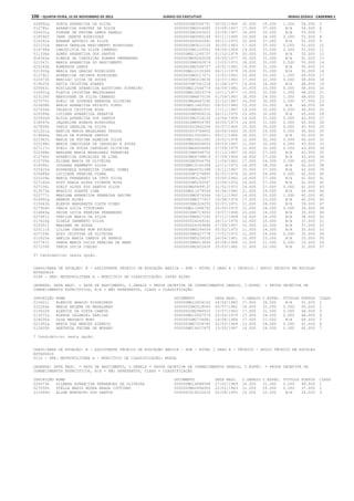 106 – quinta-feira, 15 de Novembro de 2012	Diário do Executivo	Minas Gerais - Caderno 1
026892g SONIA APARECIDA DA SILVA 00000000M3564751 20/02/1966 20.000 35.000 1.000 56.000 5
012780c APARECIDA DOROTHY DA SILVA 00000000M2554085 23/08/1957 17.000 37.000 N/A 54.000 6
026631a SIMONE DE FATIMA LEMOS RABELO 00000000M1043625 23/09/1957 18.000 35.000 N/A 53.000 7
018590f JANE JANETE RODRIGUES 00000000M3580149 03/11/1965 19.000 34.000 0.000 53.000 8
016391a ERNANE ANTONIO DA SILVA 0000000000065491 28/11/1975 15.000 37.000 N/A 52.000 9
022232k MARIA GERALDA NASCIMENTO RODRIGUES 00000000M3021120 30/05/1963 17.000 35.000 0.000 52.000 10
019799d LANJOLIVIA DA SILVA CAMARGO 00000000M1125501 04/04/1956 19.000 33.000 0.000 52.000 11
011336a AGNES APARECIDA DOS SANTOS 000000MG11245737 01/10/1979 20.000 32.000 N/A 52.000 12
026342e SIBELE DA CONCEICAO SOARES FERNANDES 0000000MG9262028 29/05/1977 20.000 31.000 N/A 51.000 13
021547i MARIA APARECIDA DO NASCIMENTO 00000000M6062874 13/03/1972 18.000 32.000 0.000 50.000 14
025262b ROMERSON LEMOS 00000000M2548727 19/01/1962 19.000 31.000 N/A 50.000 15
021935g MARIA DAS GRACAS RODRIGUES 000000MG12150360 06/11/1979 19.000 31.000 N/A 50.000 16
012792j APARECIDA JACINTA RODRIGUES 00000000M3217071 13/01/1961 15.000 33.000 1.000 49.000 17
022673h MARILAC LUIZA DE SOUZA 00000000M3229030 16/07/1963 17.000 32.000 0.000 49.000 18
019525k KATIA CRISTINA SOARES 00000000M7561218 21/08/1977 14.000 34.000 N/A 48.000 19
025663i ROSILAINE APARECIDA AGUSTINHO PINHEIRO 000000MG12566779 04/09/1982 15.000 33.000 0.000 48.000 20
016931g FLAVIA CRISTINA MELOSOARES 000000MG10003374 12/11/1977 15.000 32.000 1.000 48.000 21
023126f MARYOVANE DA SILVA CAMARGO 00000000M4870156 01/09/1967 18.000 29.000 1.000 48.000 22
027079j SUELI DE LOURDES BARBOSA OLIVEIRA 0000000MG4667292 21/12/1967 16.000 30.000 1.000 47.000 23
023608b NARIA APARECIDA PEIXOTO PINTO 000000MG11463501 09/03/1980 13.000 33.000 N/A 46.000 24
027634a VALERIA CRISTINA ROSA 00000000M6081972 17/11/1967 14.000 32.000 0.000 46.000 25
020599a LUCIENE APARECIDA SERAFIM 00000000M5906216 06/11/1970 13.000 32.000 N/A 45.000 26
023934d NIZIA APARECIDA DOS SANTOS 00000000M1514125 16/06/1958 14.000 31.000 0.000 45.000 27
018697b JAQUELINE NONATA RODRIGUES 00000000M8954785 30/05/1973 14.000 31.000 0.000 45.000 28
027890h VANIA GERALDA DA SILVA 0000000003862249 25/07/1965 15.000 30.000 0.000 45.000 29
021221a MARCIA MARIA MAGALHAES PESSOA 0000000003746850 26/04/1963 16.000 29.000 0.000 45.000 30
014866a DELIA DA PIEDADE SANTOS 0000000G15550821 09/11/1984 18.000 27.000 N/A 45.000 31
021961h MARIA DE FATIMA ALMEIDA SILVA 000000MG10621082 19/02/1978 12.000 32.000 0.000 44.000 32
022298h MARIA IMACULADA DE CARVALHO E SOUZA 0000000MG6006653 09/03/1967 11.000 32.000 0.000 43.000 33
027117c SUELY DE SOUZA CARVALHO OLIVEIRA 0000000MG6006685 07/09/1970 13.000 30.000 0.000 43.000 34
022968e MARLENE MARIA MAGALHAES FERREIRA 00000000M4548702 21/10/1967 16.000 27.000 N/A 43.000 35
012790f APARECIDA GONCALVES DE LIMA 0000000MG6748819 27/09/1969 16.000 27.000 N/A 43.000 36
015709a ELIANA MARIA DE OLIVEIRA 00000000M3564756 11/06/1961 17.000 26.000 0.000 43.000 37
019390c JUSSARA SARMENTO SILVA 000000MG10145399 12/11/1973 14.000 28.000 N/A 42.000 38
025425d ROSANGELA APARECIDA IZABEL GOMES 0000000MG4591398 19/11/1967 15.000 27.000 N/A 42.000 39
020685e LUCILENE PEREIRA VIANA 00000000M7276885 02/01/1974 16.000 26.000 0.000 42.000 40
022209e MARIA FERNANDES DA CRUZ SILVA 00000000M3126677 03/05/1962 14.000 27.000 N/A 41.000 41
027160d SUZY KARLA ALVES VICENTE ROSA 00000000M5293587 12/04/1970 14.000 27.000 N/A 41.000 42
027106i SUELY ALVES DOS SANTOS SILVA 0000000MG5899137 31/01/1972 14.000 27.000 0.000 41.000 43
013073e BRAULIO DUARTE LIMA 000000MG11079593 05/04/1980 11.000 29.000 N/A 40.000 44
022777i MARILMA APARECIDA FERREIRA XAVIER 00000000M2874364 16/11/1962 14.000 25.000 1.000 40.000 45
024902g RENATA ALVES 00000000M8377457 18/08/1976 17.000 23.000 N/A 40.000 46
015643h ELENIR MARGARETH COSTA PIRES 00000000M6326252 22/07/1971 11.000 28.000 N/A 39.000 47
027906h VANIA LUCIA VITORIANO 000000MG11088752 25/05/1975 11.000 28.000 0.000 39.000 48
014849a DEISE LUCIA PEREIRA FERNANDES 00000000M6719052 19/07/1968 15.000 24.000 N/A 39.000 49
027941j VANILDA MARIA DA SILVA 00000000M6827245 07/11/1969 14.000 24.000 N/A 38.000 50
017416g GISELE SARMENTO SILVA 0000000526269261 28/11/1974 12.000 25.000 N/A 37.000 51
022951j MARLENE DE SOUZA 0000000004393888 27/09/1967 15.000 22.000 N/A 37.000 52
020111k LILIAN CHAVES BOM SUCESSO 00000000M5184934 05/02/1970 11.000 24.000 N/A 35.000 53
027159h SUZY CRISTINA DE OLIVEIRA 00000000M6427778 17/01/1972 11.000 24.000 0.000 35.000 54
011825e AMELIA MARIA CAMPOS DE BARROS 00000000M5226020 24/04/1961 10.000 23.000 N/A 33.000 55
027747c VANDA MARIA LUCIA PEREIRA DE AMAR 00000000M4613850 03/08/1968 12.000 21.000 0.000 33.000 56
027239f TANIA LUCIA COELHO 00000000M2922426 25/03/1962 11.000 20.000 N/A 31.000 57
57 Candidato(s) nesta opção.
CARGO/ÁREA DE ATUAÇÃO: B - ASSISTENTE TÉCNICO DE EDUCAÇÃO BÁSICA - ATB - NÍVEL I GRAU A - TÉCNICO / APOIO TÉCNICO EM ESCOLAS
ESTADUAIS
0208 - SRE: METROPOLITANA A - MUNICÍPIO DE CLASSIFICAÇÃO: CATAS ALTAS
LEGENDA: DATA NASC. = DATA DE NASCIMENTO, C.GERAIS = PROVA OBJETIVA DE CONHECIMENTOS GERAIS, C.ESPEC. = PROVA OBJETIVA DE
CONHECIMENTOS ESPECÍFICOS, N/A = NÃO APRESENTOU, CLASS = CLASSIFICAÇÃO
INSCRIÇÃO NOME DOCUMENTO DATA NASC. C.GERAIS C.ESPEC. TÍTULOS PONTOS CLASS
015621i ELENICE ARAUJO FIGUEIREDO 000000MG12654102 26/06/1982 17.000 34.000 N/A 51.000 1
022260e MARIA HELENA DE MAGALHAES 00000000M3318043 05/07/1962 18.000 32.000 0.000 50.000 2
015622k ELENICE DA COSTA CAMPOS 00000000M2986915 15/07/1963 17.000 31.000 0.000 48.000 3
013071a BLENDA VALAMIEL GARCIAS 000000MG10567574 25/03/1979 17.000 29.000 0.000 46.000 4
024000k OLGA MASSACO MORI 00000000M2734681 19/06/1966 17.000 27.000 N/A 44.000 5
021952g MARIA DAS MERCES RIBERIO 0000000MG7209745 02/03/1969 13.000 28.000 0.000 41.000 6
012835b ARETHUZA FATIMA DE MORAES 000000MG14617975 13/05/1987 14.000 26.000 0.000 40.000 7
7 Candidato(s) nesta opção.
CARGO/ÁREA DE ATUAÇÃO: B - ASSISTENTE TÉCNICO DE EDUCAÇÃO BÁSICA - ATB - NÍVEL I GRAU A - TÉCNICO / APOIO TÉCNICO EM ESCOLAS
ESTADUAIS
0210 - SRE: METROPOLITANA A - MUNICÍPIO DE CLASSIFICAÇÃO: MOEDA
LEGENDA: DATA NASC. = DATA DE NASCIMENTO, C.GERAIS = PROVA OBJETIVA DE CONHECIMENTOS GERAIS, C.ESPEC. = PROVA OBJETIVA DE
CONHECIMENTOS ESPECÍFICOS, N/A = NÃO APRESENTOU, CLASS = CLASSIFICAÇÃO
INSCRIÇÃO NOME DOCUMENTO DATA NASC. C.GERAIS C.ESPEC. TÍTULOS PONTOS CLASS
026373e SILMARA APARECIDA FERNANDES DE OLIVEIRA 000000MG16088568 27/02/1989 18.000 31.000 0.000 49.000 1
027050h STELLA MARIS MOURA BRAGA COUTINHO 0000000MG2896905 22/01/1963 12.000 25.000 0.000 37.000 2
011699d ALINE MONTEIRO DOS SANTOS 0000000018222616 02/08/1991 14.000 20.000 N/A 34.000 3
 