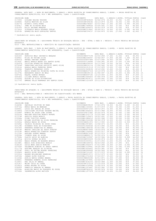 108 – quinta-feira, 15 de Novembro de 2012	Diário do Executivo	Minas Gerais - Caderno 1
LEGENDA: DATA NASC. = DATA DE NASCIMENTO, C.GERAIS = PROVA OBJETIVA DE CONHECIMENTOS GERAIS, C.ESPEC. = PROVA OBJETIVA DE
CONHECIMENTOS ESPECÍFICOS, N/A = NÃO APRESENTOU, CLASS = CLASSIFICAÇÃO
INSCRIÇÃO NOME DOCUMENTO DATA NASC. C.GERAIS C.ESPEC. TÍTULOS PONTOS CLASS
017392h GIRLENE REGINA TEODORO 00000000M7928436 30/04/1974 18.000 32.000 0.000 50.000 1
016985h FLAVIA MARTINS DA SILVA 00000000M7048290 26/12/1979 14.000 34.000 1.000 49.000 2
016477k EUSEBIO COSTA NUNES 0000000MG2786407 05/03/1963 17.000 32.000 0.000 49.000 3
019281i JUMA DE OLIVEIRA MAIA 000000MG17468004 22/09/1991 17.000 31.000 N/A 48.000 4
016187b ELLIS GALGANE MARQUES 000000MG10044470 06/05/1976 16.000 31.000 N/A 47.000 5
017361h GIORDANIA MARIA REZENDE COELHO 0000000MG7219487 09/06/1971 16.000 30.000 0.000 46.000 6
012810h APARECIDA NAIR GONCALVES SANTOS 00000000M7234727 07/04/1970 15.000 27.000 0.000 42.000 7
7 Candidato(s) nesta opção.
CARGO/ÁREA DE ATUAÇÃO: B - ASSISTENTE TÉCNICO DE EDUCAÇÃO BÁSICA - ATB - NÍVEL I GRAU A - TÉCNICO / APOIO TÉCNICO EM ESCOLAS
ESTADUAIS
0214 - SRE: METROPOLITANA A - MUNICÍPIO DE CLASSIFICAÇÃO: RAPOSOS
LEGENDA: DATA NASC. = DATA DE NASCIMENTO, C.GERAIS = PROVA OBJETIVA DE CONHECIMENTOS GERAIS, C.ESPEC. = PROVA OBJETIVA DE
CONHECIMENTOS ESPECÍFICOS, N/A = NÃO APRESENTOU, CLASS = CLASSIFICAÇÃO
INSCRIÇÃO NOME DOCUMENTO DATA NASC. C.GERAIS C.ESPEC. TÍTULOS PONTOS CLASS
024230f PATRICIA MELO INOCENCIO MARQUES 00000000M4377159 22/03/1969 17.000 31.000 N/A 48.000 1
023892c NILZA DE FATIMA SILVA 0000000MG1045557 03/06/1957 17.000 28.000 1.000 46.000 2
024551d RAFAEL FABIANO SOARES 0000005204057489 25/07/1992 16.000 29.000 N/A 45.000 3
021449i MARIA ANGELA MAGNA DOS SANTOS ALVES 0000000007196688 17/09/1981 18.000 27.000 0.000 45.000 4
014287g CRISTINA APARECIDA FERREIRA 0000000MG3595030 20/11/1965 14.000 28.000 N/A 42.000 5
027434d TEREZINHA LADISLAU ESPIRITO SANTO SILVA 00000000M3231114 27/06/1962 14.000 27.000 0.000 41.000 6
012611b ANGELA MARIA FERREIRA PEDRA 0000000001513114 27/12/1955 13.000 27.000 N/A 40.000 7
027494k THAMIRIS FERNANDES COSTA 0000000015658236 19/10/1992 15.000 25.000 N/A 40.000 8
021647b MARIA APARECIDA TEIXEIRA COSTA DA SILVA 0000000MG8337318 15/12/1974 12.000 27.000 0.000 39.000 9
021376h MARGARETH ARAUJO DE MELO 00000000M4285118 21/08/1967 14.000 25.000 0.000 39.000 10
024703a RAQUEL SIMOES MORAES 0000000MG4697183 13/10/1963 11.000 26.000 N/A 37.000 11
020182a LILIANE MORAIS SANTOS 000000MG10492625 07/08/1978 11.000 26.000 N/A 37.000 12
015505g ELAINE DA SILVA BITTENCOURT 000000MG16976711 15/06/1991 11.000 23.000 N/A 34.000 13
011771h AMANDA CELIA FERNANDA DOS SANTOS COSTA 000000MG11221609 23/11/1978 10.000 23.000 N/A 33.000 14
14 Candidato(s) nesta opção.
CARGO/ÁREA DE ATUAÇÃO: B - ASSISTENTE TÉCNICO DE EDUCAÇÃO BÁSICA - ATB - NÍVEL I GRAU A - TÉCNICO / APOIO TÉCNICO EM ESCOLAS
ESTADUAIS
0216 - SRE: METROPOLITANA A - MUNICÍPIO DE CLASSIFICAÇÃO: RIO MANSO
LEGENDA: DATA NASC. = DATA DE NASCIMENTO, C.GERAIS = PROVA OBJETIVA DE CONHECIMENTOS GERAIS, C.ESPEC. = PROVA OBJETIVA DE
CONHECIMENTOS ESPECÍFICOS, N/A = NÃO APRESENTOU, CLASS = CLASSIFICAÇÃO
INSCRIÇÃO NOME DOCUMENTO DATA NASC. C.GERAIS C.ESPEC. TÍTULOS PONTOS CLASS
014606h DANIELLE CRISTINA DE SENA 0000000MG8299559 17/02/1976 19.000 36.000 0.000 55.000 1
019732e KENIA MARIA DE MENEZES 000000MG11435461 01/07/1979 17.000 34.000 0.000 51.000 2
020866i LUZIA DAS GRACAS DE SOUSA 0000000006471536 28/02/1972 16.000 34.000 0.000 50.000 3
013985d CLEIDILANE CRISTINA TAVARES MACIEL 000000MG14440524 05/07/1986 14.000 35.000 0.000 49.000 4
015396f EDNEIA DE SOUSA LIMA LUCENA 0000000008137482 02/05/1976 16.000 32.000 1.000 49.000 5
022633g MARIANA ETELVINA MORAIS BORGES 000000MG13167774 22/03/1986 16.000 32.000 0.000 48.000 6
017279a GESSICA SUELE MORAIS 000000MG17193675 24/02/1991 17.000 31.000 0.000 48.000 7
015066g DIONE VINICIUS SOARES 000000MG13884310 20/05/1988 17.000 30.000 0.000 47.000 8
015765k ELIANE CRISTINA DA SILVA FERREIRA 000000MG10300266 08/04/1978 15.000 30.000 1.000 46.000 9
012602a ANGELA MARIA DE SOUSA 00000000M4921003 06/11/1965 16.000 29.000 0.000 45.000 10
027696a VALERIA TEIXEIRA DE SOUSA CUNHA 000000MG10974861 10/09/1975 16.000 29.000 N/A 45.000 11
027139b SUSAMARY ROSA DE FIGUEIREDO 0000000014666068 02/07/1985 16.000 29.000 N/A 45.000 12
016765e FERNANDA APARECIDA DO AMARAL 000000MG11884206 02/02/1981 17.000 28.000 N/A 45.000 13
023215e MERCEZ CAROLINA DE JESUS FURBINO 0000000MG6075894 19/03/1976 18.000 27.000 N/A 45.000 14
021619h MARIA APARECIDA PINHEIRO PASSOS 000000MG11083892 23/02/1977 18.000 27.000 N/A 45.000 15
011155h ADRIANA DORNAS AMARAL 0000000MG8475249 20/12/1975 11.000 33.000 N/A 44.000 16
018349a IVONETE ADNA DE SOUSA 00000000M8865172 05/04/1976 11.000 33.000 N/A 44.000 17
017589e GLEICE LEDIR DE ALMEIDA 0000000MG7220087 28/03/1984 16.000 28.000 0.000 44.000 18
011051g ADICIS DORNAS DA MOTA 00000000M9352609 05/09/1976 13.000 30.000 N/A 43.000 19
022196k MARIA ETERNA DE RESENDE MORAIS 0000000003935911 22/07/1963 11.000 30.000 0.000 41.000 20
022388i MARIA JOSE RODRIGUES MORAIS 0000000MG1666703 06/02/1960 14.000 27.000 N/A 41.000 21
019914k LEILA MARA GARCIA MOREIRA 000000MG14442673 07/01/1985 14.000 27.000 0.000 41.000 22
027555e VALDEMIRA RIBEIRO DO PRADO CAMPOS 000000MG13109961 18/09/1983 13.000 27.000 0.000 40.000 23
011177g ADRIANA GERALDA DE OLIVEIRA 000000MG10636402 06/05/1981 14.000 26.000 N/A 40.000 24
027078h SUELI DE FATIMA BORGES PARREIRAS 0000000MG3990899 04/06/1965 10.000 29.000 N/A 39.000 25
010992h ABGAIR ALVES BORGES 0000000MG7251497 01/07/1970 10.000 29.000 0.000 39.000 26
012361e ANDREA MULLERCHEN FERREIRA 0000000MG6315572 25/01/1975 11.000 28.000 N/A 39.000 27
018702b JARBAS ALVES RIBEIRO 000000MG10761834 27/05/1977 15.000 24.000 N/A 39.000 28
011028a ADELIA MARIA DORNAS AMARAL 00000000M6493296 30/01/1971 11.000 27.000 N/A 38.000 29
016865i FERNANDA ROBERTA SILVA PARREIRAS 000000MG12479991 03/06/1979 13.000 25.000 N/A 38.000 30
011892i ANA CELIA DO AMARAL 000000MG14291003 09/03/1986 11.000 26.000 N/A 37.000 31
023181c MEIRE CATIA DA CUNHA 00000000M7372018 27/10/1976 14.000 23.000 N/A 37.000 32
012941a AUREA HELENA DE SOUSA 000000MG10750966 12/08/1976 10.000 25.000 N/A 35.000 33
016690k FABRICIA GERALDA DO AMARAL 000000MG12974487 28/02/1982 13.000 22.000 N/A 35.000 34
025558a ROSELINA MARIA DA FONSENCA DE SOUSA 0000000MG7805032 28/06/1974 10.000 24.000 N/A 34.000 35
027545b VAGNEREIDA ALVES BATISTA 000000MG11977478 13/10/1987 14.000 20.000 N/A 34.000 36
 