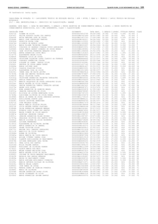 Minas Gerais - Caderno 1	Diário do Executivo	 quinta-feira, 15 de Novembro de 2012 – 109
36 Candidato(s) nesta opção.
CARGO/ÁREA DE ATUAÇÃO: B - ASSISTENTE TÉCNICO DE EDUCAÇÃO BÁSICA - ATB - NÍVEL I GRAU A - TÉCNICO / APOIO TÉCNICO EM ESCOLAS
ESTADUAIS
0217 - SRE: METROPOLITANA A - MUNICÍPIO DE CLASSIFICAÇÃO: SABARÁ
LEGENDA: DATA NASC. = DATA DE NASCIMENTO, C.GERAIS = PROVA OBJETIVA DE CONHECIMENTOS GERAIS, C.ESPEC. = PROVA OBJETIVA DE
CONHECIMENTOS ESPECÍFICOS, N/A = NÃO APRESENTOU, CLASS = CLASSIFICAÇÃO
INSCRIÇÃO NOME DOCUMENTO DATA NASC. C.GERAIS C.ESPEC. TÍTULOS PONTOS CLASS
026371a SILMAR DA SILVA 0000000034515795 04/09/1966 18.000 37.000 0.000 55.000 1
016745j FELIPE AUGUSTO ALVES DOS SANTOS 0000000MG7057069 24/02/1983 20.000 35.000 N/A 55.000 2
024600b RAISA MARIANA LAGE DE SOUZA 000000MG13977703 17/09/1989 20.000 35.000 0.000 55.000 3
022846b MARIO JOSE GONCALVES FANTINI 00000000M1562511 04/04/1950 19.000 35.000 N/A 54.000 4
024260d PATRICIA ROCHA LIMA 000000MG11123201 14/06/1980 17.000 37.000 N/A 54.000 5
026476d SILVANIA DE MORAIS LOPES 000000MG11432920 08/07/1978 17.000 36.000 0.000 53.000 6
022157a MARIA ELIANE TEIXEIRA SOARES 00000000M3222457 29/06/1964 18.000 35.000 0.000 53.000 7
028140c VIRGINIA DO SAGRADO CORACAO DINIZ GONCALVES 0000000MG4015551 16/02/1966 17.000 35.000 0.000 52.000 8
026948h SONIA MARIA ARNAUT XIMENES DE SOUZA BRAGA 0000000MG1085842 27/03/1961 17.000 34.000 0.000 51.000 9
017950e IANE CRISTINA FERREIRA MARQUES SILVA 000000MG11586506 25/05/1976 18.000 33.000 N/A 51.000 10
019746e KENYA APARECIDA COSTA MELO 000000MG12141815 26/07/1983 17.000 33.000 1.000 51.000 11
011477h ALESSANDRA HELEN SILVA 0000000MG9028050 20/11/1976 16.000 34.000 N/A 50.000 12
016842h FERNANDA LUCIA DE SOUZA 0000000MG6997561 05/10/1975 17.000 33.000 N/A 50.000 13
014259b CRISTIANE SIQUEIRA LOPES CLAUDIO DA FONSECA 0000000MG8648400 23/12/1977 16.000 33.000 1.000 50.000 14
014098d CONSUELO APARECIDA VIEIRA 0000000004382597 02/09/1968 14.000 35.000 N/A 49.000 15
026783b SIRLENE DO CARMO SANTOS SILVA 0000000007630681 07/03/1976 16.000 33.000 N/A 49.000 16
014565i DANIELE DE SOUZA AMENO NUNES 0000000013227142 07/07/1984 16.000 32.000 1.000 49.000 17
019469e KARLA LUCIENE LAGE 00000000M6061637 25/05/1972 14.000 34.000 0.000 48.000 18
013761d CLAUDIA FLAUSINO SILVA 00000000M8633291 21/06/1976 15.000 33.000 N/A 48.000 19
011457b ALESSANDRA DIAS DA SILVA 000000MG10011693 26/08/1977 17.000 31.000 N/A 48.000 20
018155j IRENE LEAL DE PAIVA QUITES 000000000M625014 19/10/1954 19.000 29.000 N/A 48.000 21
017919k HILMA DAS MERCES TEIXEIRA LAGE 0000000MG7976837 27/09/1974 15.000 32.000 0.000 47.000 22
019641b KELLY CRISTINA COSTA 000000MG13388385 19/07/1987 15.000 32.000 0.000 47.000 23
014161g CRISTIANE APARECIDA TEIXEIRA GONCALVES 00000000M6328322 29/06/1972 14.000 32.000 1.000 47.000 24
014652d DANILA FRANCISCA BATISTA 0000000MG3354020 14/12/1963 16.000 31.000 N/A 47.000 25
021277f MARCIA VALQUIRIA DE SOUZA GONCALVES SILVA 0000000MG5647346 23/12/1971 16.000 31.000 N/A 47.000 26
022256c MARIA HELENA DA SILVA SOARES 00000000M8890059 17/05/1974 16.000 31.000 N/A 47.000 27
014902a DENISE APARECIDA CAMPOS CORDEIRO AGUIAR 000000MG12847431 19/08/1983 16.000 31.000 0.000 47.000 28
012275a ANDRE LUIZ ALVES 0000000MG6087071 10/03/1974 17.000 30.000 N/A 47.000 29
015310c EDNA APARECIDA DE ALMEIDA BRAGA 0000000MG3030876 01/09/1963 18.000 29.000 N/A 47.000 30
018531a JANAINA GONCALVES DA SILVA 0000000MG4798385 25/08/1971 18.000 29.000 N/A 47.000 31
016180j ELIZIELE DE LUCENA HENRIQUES SILVA 0000000MG7347155 18/03/1975 11.000 34.000 1.000 46.000 32
017608e GLEIZIMAR OLIVEIRA DA SILVA RUARA 0000000MG1059278 06/01/1979 14.000 32.000 N/A 46.000 33
021846h MARIA DA PENHA DE SOUSA DOMINGOS ESTEVES 000000MG11739125 27/06/1981 15.000 31.000 N/A 46.000 34
012963k AUXILIADORA DUARTE LAGE 000000000M884131 05/04/1957 16.000 30.000 0.000 46.000 35
016938j FLAVIA CRISTINA VEREDIANO 0000000MG8449793 20/08/1977 16.000 30.000 0.000 46.000 36
018271a IVAN MACHADO ALVES 00000000M4917579 28/06/1970 17.000 29.000 N/A 46.000 37
021430j MARIA AMELIA CRISPIM VELOSO 00000000M3188596 08/11/1965 12.000 32.000 1.000 45.000 38
020373h LUCIA HELENA PONTES FLAVIANO 000000000M449166 12/06/1954 15.000 30.000 N/A 45.000 39
019896b LEIDE APARECIDA BARBOSA MENDES 0000000MG5542661 02/07/1975 15.000 30.000 N/A 45.000 40
016428i EUGENIA SUELY DUMBA DOS SANTOS 0000000MG8874932 01/08/1977 15.000 30.000 N/A 45.000 41
020945e MAGDA SIBERE DA SILVA ARAUJO 00000000M7291826 21/09/1973 16.000 29.000 0.000 45.000 42
019987e LEONIDAS JERONIMO COELHO 000000MG12086707 11/12/1985 16.000 29.000 0.000 45.000 43
018501c JANAINA APARECIDA ELLER PAIXAO 000000MG12967307 23/07/1982 13.000 31.000 N/A 44.000 44
017674g GRASIELE CRISTINA DOS SANTOS TOTO 000000MG11466821 07/07/1978 14.000 30.000 0.000 44.000 45
022661a MARICE SILVANA DA SILVA RAIMUNDO 0000000MG2734646 28/09/1962 15.000 29.000 0.000 44.000 46
020468h LUCIANA FERNANDES 0000000M63838391 07/05/1973 16.000 28.000 N/A 44.000 47
011451a ALESSANDRA DE OLIVEIRA JACOME 00000000M6705538 23/10/1974 12.000 31.000 N/A 43.000 48
021544c MARIA APARECIDA DO AMARAL 00000000M3182272 12/10/1965 13.000 30.000 N/A 43.000 49
026186f SELMA CRISTINA SILVA 0000000MG5695813 21/05/1971 15.000 28.000 N/A 43.000 50
024772i REGINA CELI CARDOSO GONCALVES 000000MG12511418 09/11/1972 16.000 27.000 N/A 43.000 51
021313f MARCILIO DA SILVA CEZARIO 000000MG10985795 05/12/1980 16.000 27.000 N/A 43.000 52
023948d NORMA DE OLIVEIRA 00000000M2523609 15/02/1960 11.000 31.000 N/A 42.000 53
022482a MARIA MARCIA DA COSTA ARAUJO 00000000M3837496 07/12/1967 14.000 28.000 N/A 42.000 54
015245g EDILMA VITERBO CABRAL DIAS 00000000M3015519 25/10/1963 15.000 27.000 0.000 42.000 55
013661k CLARETE AUXILIADORA DO NASCIMENTO 00000000M5996292 05/10/1971 15.000 27.000 0.000 42.000 56
020479b LUCIANA HENRIQUES LEAL ROCHA 0000000MG6084250 02/04/1979 15.000 27.000 0.000 42.000 57
028017d VERA LUCIA DOS SANTOS 0000000006391793 09/11/1973 11.000 30.000 N/A 41.000 58
023318d MILCA PALOMA SANTOS 000000MG13656133 27/07/1991 13.000 27.000 N/A 40.000 59
025682b ROSILDARC DE OLIVEIRA SOARES 00000000M4111249 23/09/1964 12.000 27.000 N/A 39.000 60
017622j GLORIA MARIA DOS REIS 00000000M7331814 18/02/1969 12.000 27.000 N/A 39.000 61
028385k WELMA SOARES MACIEIRA DIAS 0000000MG5427015 25/06/1968 14.000 25.000 N/A 39.000 62
022282d MARIA HELENA SILVA DE PAIVA 00000000M2215726 06/11/1959 15.000 24.000 0.000 39.000 63
018995j JOSIANE DE PAULA MARQUES NASCIMENTO 000000MG10783824 19/03/1979 16.000 23.000 0.000 39.000 64
023625b NATALIA DAS GRACAS BARBOSA 000000MG12090667 28/06/1977 11.000 27.000 N/A 38.000 65
023809a NEUZA DO NASCIMENTO CUNHA 0000000MG2458705 20/02/1962 12.000 26.000 0.000 38.000 66
021415c MARIA ADRIANA APOLINARIO PINHEIRO 0000000MG5279795 05/03/1968 12.000 26.000 0.000 38.000 67
021094i MARCIA ANTONIA NICOLAU DE OLIVEIRA 0000000MG6712571 16/03/1966 13.000 25.000 N/A 38.000 68
023226j MERCIA MALHA LOBATO 0000000004203843 13/02/1967 13.000 25.000 N/A 38.000 69
018950j JOSE RAMOS DE SOUZA 000000MG13063696 20/05/1984 13.000 25.000 N/A 38.000 70
024975a RENATA GOMES DE ALMEIDA FONSECA 000000MG10303503 27/10/1981 14.000 24.000 N/A 38.000 71
022844i MARIO DE OLIVEIRA 000000000M756208 21/02/1959 10.000 27.000 N/A 37.000 72
023558b NADIME APARECIDA ALVES SILVA 00000000M1634686 28/04/1962 10.000 27.000 0.000 37.000 73
014427h DALVA GUIMARAES DA SILVA 000000000MG61214 18/06/1952 12.000 25.000 N/A 37.000 74
021585f MARIA APARECIDA JACOME SANTOS 0000000MG2220270 06/10/1962 12.000 25.000 N/A 37.000 75
 