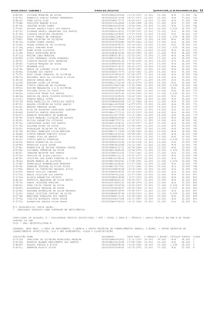Minas Gerais - Caderno 1	Diário do Executivo	 quinta-feira, 15 de Novembro de 2012 – 11
028239k VIVIANE MOREIRA DE AVILA 0000000MG6125044 16/11/1970 15.000 22.000 N/A 37.000 742
016700j FABRICIO OTAVIO TORRES FERNANDES 0000000005671446 05/07/1973 15.000 22.000 N/A 37.000 743
028014i VERA LUCIA DIAS 00000000M6577372 18/09/1971 16.000 21.000 N/A 37.000 744
027948b VANILTON MENDES SILVA 0000000016240860 13/08/1988 16.000 21.000 N/A 37.000 745
018733b JENIFER ALVES GOMES 000000MG16183765 15/04/1991 16.000 21.000 N/A 37.000 746
027504j THIAGO ANGELO DINIZ DOS SANTOS 000000MG15186786 20/01/1991 10.000 26.000 0.000 36.000 747
026372c SILMARA ANGELO ABRANCHES DOS SANTOS 0000000MG5416031 07/08/1970 11.000 25.000 N/A 36.000 748
013730d CLAUDIA CRISTINA TEIXEIRA 000000MG11059287 07/07/1978 11.000 25.000 N/A 36.000 749
020361a LUCIA FRANCO DE CARVALHO 0000000MG1289206 14/11/1958 10.000 25.000 1.000 36.000 750
027986j VERA CRISTINA DE OLIVEIRA 0000000MG2153660 25/10/1959 12.000 24.000 N/A 36.000 751
018015e ILDETE GOMES CHAVES 0000000003282980 06/07/1964 13.000 23.000 N/A 36.000 752
027382k TELMA APARECIDA DE OLIVEIRA 00000000M3959317 20/10/1964 13.000 23.000 N/A 36.000 753
027119g SUELY FABIANO ROSA 0000000003894650 02/08/1966 12.000 23.000 1.000 36.000 754
016196c ELMA SOUZA OLIVEIRA 0000000004417017 19/03/1963 14.000 22.000 N/A 36.000 755
027128h SUELY RODRIGUES REIS 00000000M3930240 06/10/1965 15.000 21.000 N/A 36.000 756
016721g FATIMA LARA MOREIRA 0000000MG6719712 25/02/1972 15.000 21.000 N/A 36.000 757
020089k LIDIO FERNANDO COSTA NORBERTO 000000MG16266180 10/10/1990 15.000 21.000 N/A 36.000 758
013853i CLAUDIA REGINA ELOY PARREIRA 00000000M4468146 17/08/1969 10.000 25.000 N/A 35.000 759
013826f CLAUDIA MARQUES DE SOUZA 00000000M6300030 06/02/1971 10.000 25.000 N/A 35.000 760
017875f HELMARA LUIZ 00000000M7576107 08/03/1979 10.000 25.000 N/A 35.000 761
022074h MARIA DE LOURDES SILVA SOUSA 000000MG12429020 29/08/1981 10.000 25.000 N/A 35.000 762
015094a DIRLENE DOS SANTOS 00000000M2517570 14/02/1962 11.000 24.000 N/A 35.000 763
017937b HUGO CESAR CARNEIRO DE OLIVEIRA 0000000303893023 01/06/1971 11.000 24.000 N/A 35.000 764
025807g ROSIMERI MAIA DE OLIVEIRA E SILVA 000000MG18417185 22/08/1972 11.000 24.000 N/A 35.000 765
014910k DENISE BRAGA MAIA 0000000008118472 08/02/1977 11.000 24.000 N/A 35.000 766
011303h ADRIANO LOPES DA ROCHA 000000MG11752329 24/12/1978 11.000 24.000 N/A 35.000 767
013624e CINTIA CAROLINA DE OLIVEIRA 0000000014967249 27/10/1990 11.000 24.000 0.000 35.000 768
023381k MIRIAM MARGARIDA S S N OLIVEIRA 00000000M7032471 13/08/1966 12.000 23.000 N/A 35.000 769
020489e LUCIANA LUCIA DA COSTA 0000000M10050569 05/05/1980 12.000 23.000 N/A 35.000 770
018905e JOSAILTON TADEU DOS SANTOS 0000000015987182 03/05/1990 12.000 23.000 0.000 35.000 771
014926d DENISE DE JESUS CAIXETA EUTROPIO 0000000003504463 05/02/1965 13.000 22.000 N/A 35.000 772
027020j SORAYA MARLI COTTA 0000000MG5626619 30/01/1969 13.000 22.000 N/A 35.000 773
025313d ROSA ANGELICA DA CONCEICAO SANTOS 00000000M3860408 22/12/1964 14.000 21.000 N/A 35.000 774
024702j RAQUEL SILVEIRO DA SILVA ARAUJO 000000MG10490908 14/07/1979 15.000 20.000 N/A 35.000 775
023214c MERCES PEREIRA ALVES 0MG15907557SSPMG 18/07/1962 10.000 24.000 N/A 34.000 776
025105h RITA DE ASSUNCAO RODRIGUES SANTANA 0000000MG8150186 21/09/1974 10.000 24.000 N/A 34.000 777
024269k PATRICIA SANTOS GONCALVES 000000MG11717315 01/10/1979 10.000 24.000 N/A 34.000 778
025283j RONALDO EPHIGENIO DE ALMEIDA 0000000010577990 07/11/1980 10.000 24.000 N/A 34.000 779
015078c DIRCE MARQUES OLIVEIRA DE AGUIAR 0000000MG9292949 13/03/1970 11.000 23.000 N/A 34.000 780
016204i ELOISA APARECIDA VITORINO 0000000MH7702270 01/10/1973 11.000 23.000 N/A 34.000 781
013572a CHRISTIANE ALVES DOS SANTOS 000000MG11008161 24/07/1977 11.000 23.000 N/A 34.000 782
027135e SULIENE ALVES DE SOUZA 0000001325418234 31/08/1985 11.000 23.000 N/A 34.000 783
025345f ROSALMIRA TEIXEIRA DE SOUZA 000000000M495541 27/03/1955 12.000 22.000 N/A 34.000 784
023270b MICHELL HENRIQUE SILVA MARTINS 000000MG17137409 25/08/1993 12.000 22.000 N/A 34.000 785
013644k CINTIA RENATA APRIGIO SILVA 000000MG12622050 28/08/1981 13.000 21.000 N/A 34.000 786
018376d IZABEL DIAS DE ARAUJO 00000000M8826636 18/10/1974 10.000 23.000 N/A 33.000 787
013635j CINTIA MARCIA FERREIRA 00000000M9190380 19/10/1976 10.000 23.000 0.000 33.000 788
021500e MARIA APARECIDA DA SILVA 0000000MG6541940 03/04/1958 11.000 22.000 N/A 33.000 789
023648c NATALICE SILVA SOUSA 0000000MG3832588 25/12/1961 11.000 22.000 N/A 33.000 790
012766i APARECIDA DE FATIMA GONZAGA CHAVES 0000000MG4325721 30/09/1966 11.000 22.000 N/A 33.000 791
020724k LUCIMARA FERREIRA DA SILVA 000000MG10868360 10/06/1976 11.000 22.000 0.000 33.000 792
018504i JANAINA BATISTA DOS SANTOS 00000000M2541424 17/01/1962 12.000 21.000 N/A 33.000 793
027930e VANILDA DA SILVA ALELUIA 0000000MG8121132 25/02/1975 12.000 21.000 N/A 33.000 794
014299c CRISTINA DAS DORES PEREIRA DA SILVA 000000MG10128525 13/03/1978 12.000 21.000 N/A 33.000 795
017802a HELEN RABELO DE OLIVEIRA 000000MG15840941 27/08/1991 12.000 21.000 0.000 33.000 796
017066f FRANCIELLY EVANGELISTA MOREIRA 000000MG16269187 07/07/1992 12.000 21.000 N/A 33.000 797
025914h SABRINA TEODORA DA SILVA ALVES 000000MG13817551 21/01/1985 13.000 20.000 N/A 33.000 798
021789k MARIA DA CONCEICAO MACHADO SILVA 000000000M955489 19/12/1949 12.000 20.000 N/A 32.000 799
022456k MARIA LUCILIA CAETANO 0000000MG4564463 31/10/1965 10.000 22.000 N/A 32.000 800
021751h MARIA CRISTINA DOS SANTOS 00000000M7812562 31/07/1969 10.000 22.000 N/A 32.000 801
011725a ALIRIA APARECIDA PEIXOTO 00000000M5029490 13/07/1970 10.000 22.000 N/A 32.000 802
024220c PATRICIA MADALENA DA SILVA MATOS 0000000MG9052102 09/05/1977 10.000 22.000 N/A 32.000 803
027874j VANIA CRISTINA AVELINO 0000000014961031 04/08/1978 10.000 22.000 N/A 32.000 804
028000i VERA LUCIA CHAVES DA SILVA 000000MG10362559 19/02/1979 10.000 22.000 0.000 32.000 805
025485k ROSANGELA PEREIRA DE SOUZA 0000000004966957 05/09/1968 11.000 21.000 0.000 32.000 806
011094c ADRIANA APARECIDA DA SILVA MACHADO 0000000MG9053995 10/08/1975 11.000 21.000 N/A 32.000 807
013229j CARLA CRISTINA JUSTINO DA SILVA 0000000MG8643740 23/04/1976 11.000 21.000 0.000 32.000 808
022734b MARILENE GONALVES DOS SANTOS 00000000M4231101 03/09/1966 12.000 20.000 N/A 32.000 809
017976a IDALICE EUSTQUIA COSTA SOUZA 0000000004327428 29/11/1967 12.000 20.000 N/A 32.000 810
012793a APARECIDA JARDIM SILVA PRADO 0000000MG9192612 18/11/1969 10.000 20.000 N/A 30.000 811
811 Candidato(s) nesta opção.
* CANDIDATO INSCRITO COMO PORTADOR DE DEFICIÊNCIA.
CARGO/ÁREA DE ATUAÇÃO: A - ASSISTENTE TÉCNICO EDUCACIONAL - ATE - NÍVEL I GRAU A - TÉCNICO / APOIO TÉCNICO EM SRE E NO ÓRGÃO
CENTRAL DA SEE
0200 - SRE: METROPOLITANA A
LEGENDA: DATA NASC. = DATA DE NASCIMENTO, C.GERAIS = PROVA OBJETIVA DE CONHECIMENTOS GERAIS, C.ESPEC. = PROVA OBJETIVA DE
CONHECIMENTOS ESPECÍFICOS, N/A = NÃO APRESENTOU, CLASS = CLASSIFICAÇÃO
INSCRIÇÃO NOME DOCUMENTO DATA NASC. C.GERAIS C.ESPEC. TÍTULOS PONTOS CLASS
027532d UBALDINA DE OLIVEIRA RODRIGUES PEREIRA 0000000MG5650852 13/11/1970 20.000 36.000 N/A 56.000 1
025225g RODRIGO ALBANO NASCIMENTO DOS SANTOS 000000MG16032963 27/08/1990 20.000 36.000 N/A 56.000 2
024695f RAQUEL PESSOA E SILVA 00000000M4899024 15/04/1968 18.000 35.000 1.000 54.000 3
016261j EMERSON FLAVIO SILVA 0000000005044562 16/12/1970 16.000 37.000 N/A 53.000 4
 