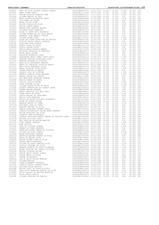 Minas Gerais - Caderno 1	Diário do Executivo	 quinta-feira, 15 de Novembro de 2012 – 113
025865j RUTE DA SILVA RICARDO CASTELO BRANCO 0000000MG8367470 13/05/1975 14.000 32.000 0.000 46.000 204
023592b NANCI ALVES PORTO 0000000M 2715266 05/03/1958 13.000 32.000 1.000 46.000 205
023355j MIRIAM CRISTINA ALMEIDA LIMA 00000000MG915312 11/11/1952 15.000 31.000 0.000 46.000 206
026438g SILVANA MERCES DA CRUZ 0000000MG4082121 11/06/1966 15.000 31.000 N/A 46.000 207
021600i MARIA APARECIDA MARTINS SAMOS 00000000M4444960 12/05/1969 15.000 31.000 0.000 46.000 208
011848f LUIZ BENTO DE SOUSA* 0000000006324014 12/10/1973 15.000 31.000 N/A 46.000 209
013097h BRUNA JOVITA VIANA 000000MG16228348 14/09/1990 15.000 31.000 N/A 46.000 210
015463f ELAINE CLAUDIA DE SOUZA 00000000M6983597 21/08/1972 14.000 31.000 1.000 46.000 211
023565j NAGILA DUARTE NAZAR 0000000MG2975320 24/01/1962 16.000 30.000 N/A 46.000 212
014755c DEBORA BRAZ PEREIRA AMORIM 0000000MG3893357 18/07/1966 16.000 30.000 N/A 46.000 213
023841h NILCEMAR ALVES FERREIRA 00000000M3452379 18/01/1967 16.000 30.000 N/A 46.000 214
011668d ALINE DO CARMO REIS ELEUTERIO 000000MG11545988 10/06/1980 16.000 30.000 N/A 46.000 215
020696j LUCIMAR APARECIDA DA COSTA BENINI 000000MG16881485 06/08/1991 16.000 30.000 N/A 46.000 216
016892a FERNANDO JOSE AMANCIO JUNIOR 0000000007114571 16/04/1980 17.000 29.000 N/A 46.000 217
020546b LUCIANA SODRE PINTO 000000MG10147301 30/01/1981 17.000 29.000 0.000 46.000 218
023861c NILMA DAS DORES RODRIGUES DE FREITAS 0000000MG9337160 11/04/1979 16.000 29.000 1.000 46.000 219
025123j RITA DE CASSIA GARCIA CARVALHO 00000000M3350627 29/05/1967 18.000 28.000 N/A 46.000 220
014276b CRISTIANO ROSA RIBEIRO 0000000MG7959940 11/07/1978 18.000 28.000 0.000 46.000 221
016525g EVANIO SOUZA DA SILVA 000000MG10375774 03/02/1979 18.000 28.000 0.000 46.000 222
016962g FLAVIA FREIRE LEITE 000000MG12354950 08/01/1981 18.000 28.000 N/A 46.000 223
021222c MARCIA MARIA MOREIRA AMARAL 0000000001724790 24/08/1958 12.000 33.000 0.000 45.000 224
015202k EDILAINE CONCEICAO DE MEDEIROS 00000000M8199579 10/12/1975 12.000 33.000 N/A 45.000 225
023194a MEIRE MARIA NOVAES 000000000M406146 06/02/1960 13.000 32.000 N/A 45.000 226
011014a ADELAIDE APARECIDA LOPES 0000000MG3802509 17/11/1966 13.000 32.000 N/A 45.000 227
011489d ALESSANDRA MARIS GOMES PINTO ASSIS 0000000005443216 07/08/1970 13.000 32.000 0.000 45.000 228
018492f JANAINA AGRICOLA RODRIGUES GODOY 0000000001491218 06/02/1973 13.000 32.000 N/A 45.000 229
017190g GEORGEA ALCHAAR DE OLIVEIRA 000000MG10223066 11/10/1977 13.000 32.000 0.000 45.000 230
028031i VERA LUCIA MUSTEFAGA PEREIRA 0000000MG2963137 24/11/1958 12.000 32.000 1.000 45.000 231
023063h MARTA DA CONCEICAO SOUZA DE ARAUJO 0000000MG3618534 09/12/1964 14.000 31.000 0.000 45.000 232
023116c MARY LUCIA FERNANDES SILVA 0000000MG3509170 20/04/1967 14.000 31.000 N/A 45.000 233
021742g MARIA CRISTINA COSTA NICOLI 00000000M5031373 29/07/1968 14.000 31.000 0.000 45.000 234
018240a ISAURA MOREIRA DE ARRUDA 0000000MG5616560 22/04/1970 14.000 31.000 N/A 45.000 235
013744d CLAUDIA DIAS DE OLIVEIRA 0000000MG5345275 17/05/1971 14.000 31.000 0.000 45.000 236
013023a BEATRIZ MOREIRA SOUSA REZENDE 0000000010228684 06/07/1978 14.000 31.000 0.000 45.000 237
024710i RAQUEL XAVIER DOS SANTOS 000000MG12176385 22/02/1987 14.000 31.000 N/A 45.000 238
011321j ADY MARA MOTA FERREIRA TAVARES 00000000M2200032 07/03/1962 15.000 30.000 N/A 45.000 239
016288h ENEIDE APARECIDA RAMOS 00000000M4026274 14/08/1968 15.000 30.000 N/A 45.000 240
025122h RITA DE CASSIA DUARTE 0000000004023608 09/01/1974 15.000 30.000 0.000 45.000 241
019283b JUNIA CAETANO SILVA 00000000M7153976 25/03/1975 15.000 30.000 0.000 45.000 242
026412k SILVANA DUARTE ALVES DE PAULA 00000000M9264132 13/03/1977 15.000 30.000 0.000 45.000 243
011068b ADINEIA PETRONILHA DOS SANTOS COSTA 000000MG10646616 14/04/1978 15.000 30.000 N/A 45.000 244
013353k CARMEN REGINA SANTANA 0000000MG2543395 15/01/1962 16.000 29.000 N/A 45.000 245
021730k MARIA CONCEICAO DOS REIS ROSA 0000000MG3668411 08/12/1966 16.000 29.000 N/A 45.000 246
018130e IRANE MARIA DE SOUZA 00000000M4958468 02/07/1968 16.000 29.000 0.000 45.000 247
013426a CASSIA REGINA DE JESUS MELO 0000000MG4807435 27/07/1969 16.000 29.000 N/A 45.000 248
021173e MARCIA DIAS FERREIRA 0000000MG7434032 05/01/1970 16.000 29.000 N/A 45.000 249
011023b ADELIA DE FATIMA DOS REIS ELEUTERIO 0000000011453650 13/05/1979 16.000 29.000 N/A 45.000 250
011664g ALINE DE CASTRO SALLES 000000MG10613043 07/01/1980 16.000 29.000 N/A 45.000 251
017241i GERALDA RAPOSO DO CARMO 00000000M1683139 10/01/1959 17.000 28.000 0.000 45.000 252
025733d ROSILENE LOPES DA CUNHA 00000000M5515407 12/09/1969 17.000 28.000 N/A 45.000 253
017784c HELAINE FREITAS DA SILVA 00000000M7018311 22/09/1973 17.000 28.000 N/A 45.000 254
019401d KAMILA RODRIGUES TAVARES FUSCO 000000MG10743930 13/01/1980 17.000 28.000 N/A 45.000 255
020794j LUDMILA BITTENCOURT ORCINE MURTA BRANDAO 000000MG11571224 08/03/1980 17.000 28.000 N/A 45.000 256
016200a ELOINA RODRIGUES DA SILVA 0000000MG1357936 16/07/1959 18.000 27.000 N/A 45.000 257
019330g JURANICE SEBE ALBERGARIA 0000002969432686 28/06/1966 18.000 27.000 N/A 45.000 258
017429e GISELLE IMACULADA SANTOS AMARAL DO ESPIRITO SANTO 000000MG10590295 24/12/1979 18.000 27.000 N/A 45.000 259
011301d ADRIANO DA SILVA COSTA 000000MG11164137 27/02/1984 18.000 27.000 N/A 45.000 260
011863b ANA CAROLINA DE AGUIAR MARTINS 0000000011920620 05/03/1986 18.000 27.000 N/A 45.000 261
027514b TIAGO ANGELO RIBEIRO 000000MG11996001 16/03/1987 17.000 27.000 1.000 45.000 262
016192f ELMA PEIXOTO 0000000000712354 12/07/1959 19.000 26.000 N/A 45.000 263
019783k LAIR DE OLIVEIRA TORRES 00000000MG447953 28/09/1950 11.000 33.000 0.000 44.000 264
015432f EDWARD DA CUNHA JERONIMO 00000000M4016701 14/07/1967 11.000 33.000 N/A 44.000 265
017082d FRANCISCA NUNES CAMPOS DE OLIVEIRA 0000000MG8651262 15/10/1974 12.000 32.000 N/A 44.000 266
020561i LUCIANE DA SILVA CAMPOS 0000000MG7135056 24/04/1975 12.000 32.000 0.000 44.000 267
015259g EDINA RODRIGUES MIRANDA 00000000M9096922 10/11/1976 12.000 32.000 0.000 44.000 268
024121a PATRICIA AZEVEDO MENDES DE SOUZA 000000MG12583392 22/01/1983 12.000 32.000 N/A 44.000 269
022014a MARIA DE FATIMA SILVA 00000000M1748367 27/09/1960 13.000 31.000 N/A 44.000 270
019625d KELLEN ETIENE PIRES E SILVA 00000000M6116345 23/04/1973 13.000 31.000 N/A 44.000 271
026067i SANDRA MARIA RODRIGUES 000000MG12568036 16/10/1974 13.000 31.000 N/A 44.000 272
028217a VIVIANE DE SOUZA PEREIRA SILVA 0000000MG6353495 17/12/1984 13.000 31.000 0.000 44.000 273
017434i GISELLE SCHORNES DA SILVA 000000MG17957261 16/08/1993 13.000 31.000 N/A 44.000 274
017224i GERALDA ELENICE DE JESUS ALCANTARA 00000000M5092875 14/09/1966 14.000 30.000 0.000 44.000 275
016183e ELLEN CRISTINA DOS SANTOS OLIVEIRA 000000MG10622004 04/07/1980 14.000 30.000 N/A 44.000 276
023414k MIRIAN OLIVEIRA XAVIER 0000000018411274 01/03/1982 14.000 30.000 N/A 44.000 277
016461g EUNICE NEZIO COELHO LISBOA 0000000MG2341421 09/12/1960 15.000 29.000 N/A 44.000 278
015710h ELIANA MARIA DE SOUZA 0000000004361293 30/03/1963 15.000 29.000 N/A 44.000 279
026627j SIMONE DE ANDRADE 0000000MG4336077 09/04/1965 15.000 29.000 0.000 44.000 280
019862g LEA DE ASSIS FELIPE MOREIRA 0000000004254629 07/08/1965 15.000 29.000 N/A 44.000 281
020713f LUCIMAR MARTINS 0000000MG4420365 15/04/1968 15.000 29.000 N/A 44.000 282
013658k CLARA ELIZABEHT TEIXEIRA 00000000M4876948 01/10/1969 15.000 29.000 N/A 44.000 283
013720a CLAUDIA CECILIO AMORIM STEIN 00000000M6099005 12/09/1971 15.000 29.000 N/A 44.000 284
025743g ROSILENE PADUA BATISTA 00000000M8188158 17/05/1975 15.000 29.000 N/A 44.000 285
024788b REGINA COELI DE SOUZA ALICINIO 00000000M8114942 13/10/1977 15.000 29.000 N/A 44.000 286
012692f ANNA LUCIA FERREIRA AZARIAS DA SILVA 000000MG13260512 17/09/1983 15.000 29.000 N/A 44.000 287
013499f CELIA CLAUDIA DE FREITAS MONTEIRO 00000000M5536196 08/11/1969 16.000 28.000 0.000 44.000 288
017166j GEIZA DANIEL ALEIXO 00000000M5654279 18/07/1972 16.000 28.000 N/A 44.000 289
020062b LIDIANE CRISTINA DE ALMEIDA 000000MG13324940 21/07/1981 16.000 28.000 N/A 44.000 290
 