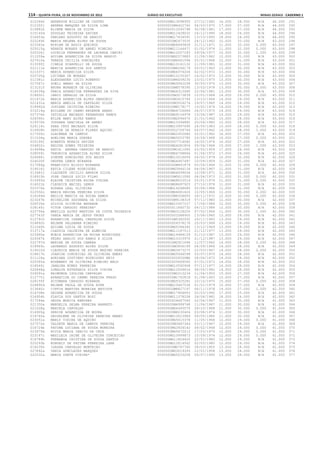 114 – quinta-feira, 15 de Novembro de 2012	Diário do Executivo	Minas Gerais - Caderno 1
012266k ANDERSON WILLIAN DE CASTRO 000000MG13098955 27/12/1982 16.000 28.000 N/A 44.000 291
012355j ANDREA MARQUES DA SILVA LIMA 00000000M4422742 04/03/1970 17.000 27.000 N/A 44.000 292
015881b ELIENE MARIA DA SILVA 0000000012093798 30/08/1981 17.000 27.000 N/A 44.000 293
015140d DOUGLAS TEIXEIRA XAVIER 000000MG12428032 24/12/1990 18.000 26.000 N/A 44.000 294
016653e FABIANO AUGUSTO DE ARAUJO 000000MG17634591 13/10/1993 18.000 26.000 N/A 44.000 295
022249f MARIA HELENA ALVES DE SOUZA 00000000M2973535 24/12/1962 10.000 33.000 N/A 43.000 296
023361e MIRIAM DE ASSIS QUEIROZ 0000000MG6645828 21/11/1971 11.000 32.000 0.000 43.000 297
025015g RENATA MORAES DE ABREU RIBEIRO 000000MG11144471 01/02/1976 11.000 32.000 0.000 43.000 298
020326j LUCELIA FERNANDES DE LACERDA CARIRI 000000MG10227183 29/04/1977 10.000 32.000 1.000 43.000 299
011059a ADILMA APARECIDA DA SILVA ARAUJO 0000000MG2573883 11/06/1962 12.000 31.000 N/A 43.000 300
027410a TEREZA CECILIA GONCALVES 00000000M4661096 25/01/1968 12.000 31.000 N/A 43.000 301
013599j CIBELE SCARPELLI DE SOUZA 000000MG10161132 11/09/1981 12.000 31.000 N/A 43.000 302
021111e MARCIA APARECIDA DOS SANTOS 00000000M4266179 05/01/1963 13.000 30.000 N/A 43.000 303
021637j MARIA APARECIDA SILVA 0000000MG6374204 02/02/1972 13.000 30.000 N/A 43.000 304
020705g LUCIMAR DE MORAES 000000MG10155307 14/02/1973 13.000 30.000 N/A 43.000 305
011581c ALEXSANDER LUCIO ROBERTO 00000000M6059230 23/01/1975 13.000 30.000 N/A 43.000 306
027067c SUELI AMARO DA SILVA 0000000MG5042058 30/05/1975 13.000 30.000 N/A 43.000 307
013101f BRUNA MORBECK DE OLIVEIRA 00000000M8578395 13/03/1978 13.000 30.000 0.000 43.000 308
016539g FABIA APARECIDA FERNANDES DA SIVA 0000000MG6312080 22/06/1981 13.000 30.000 N/A 43.000 309
018650i JANIO GERALDO DA SILVA 00000000M3073839 15/01/1964 14.000 29.000 0.000 43.000 310
021471b MARIA APARECIDA ALVES GREGORIO 00000000M3415746 13/10/1964 14.000 29.000 N/A 43.000 311
021431a MARIA AMELIA DE CARVALHO SILVA 00000000M3524274 19/07/1965 14.000 29.000 N/A 43.000 312
018992d JOSIANE CRISTINA RIBEIRO 00000000M8178177 15/02/1974 14.000 29.000 N/A 43.000 313
015214g EDILANE DO CARMO REZENDE AARAO 0000000MG6726684 24/07/1975 14.000 29.000 N/A 43.000 314
027376e TATIELLE MACHADO FERNANDES RAMOS 0000000MG9154978 15/04/1987 14.000 29.000 N/A 43.000 315
028395c WILDE MARY ALVES RAMOS 00000000M2096470 21/01/1962 15.000 28.000 N/A 43.000 316
019370h JUSSARA GRACIELA DE ABREU 000000MG10394882 20/06/1980 15.000 28.000 N/A 43.000 317
026114c SARA CRUZ MACHADO SILVA 000000MG10997690 24/05/1983 15.000 28.000 0.000 43.000 318
014928h DENISE DE MORAIS FLORES AQUINO 0000000002726744 04/07/1962 14.000 28.000 1.000 43.000 319
017509c GLACEMAR DE CAMPOS 0000000MG2452680 22/01/1962 16.000 27.000 N/A 43.000 320
011034g ADELINA MARIA GUEDES 0000000MG5053785 29/09/1968 16.000 27.000 0.000 43.000 321
025199j ROBERTA MORAIS XAVIER 0000000007716082 16/02/1976 16.000 27.000 N/A 43.000 322
024802c REGINA GOMES TEIXEIRA 0000000MG4281804 09/06/1966 15.000 27.000 1.000 43.000 323
019498a KATIA ANDREA CARDOSO DE ARAUJO 00000000M1411085 25/02/1959 17.000 26.000 N/A 43.000 324
028059i VERONICA APARECIDA ALVES SILVA 0000000MG6768846 01/04/1972 17.000 26.000 N/A 43.000 325
026666i SIMONE GONCALVES DOS ANJOS 000000MG10016654 24/02/1979 10.000 32.000 N/A 42.000 326
024020f ONOFRA LEMOS MIRANDA 0000000MG4467497 10/09/1959 11.000 31.000 N/A 42.000 327
017089g FRANCISCO ELISIO MIRANDA 000000000M441874 05/04/1964 11.000 31.000 0.000 42.000 328
019516j KATIA CILENE RODRIGUES 0000000MG3946134 04/06/1967 11.000 31.000 N/A 42.000 329
013683j CLAUDETE CECILIO AMORIM SILVA 0000000MG6099006 12/09/1971 11.000 31.000 N/A 42.000 330
018915h JOSE CARLOS LUCIO FILHO 00000000M5611080 04/04/1973 11.000 31.000 0.000 42.000 331
015493d ELAINE CRISTINA ROCHA VIEIRA 0000000MG8053514 05/01/1976 11.000 31.000 0.000 42.000 332
014021b CLEONICE MACIEL LEMOS 0000000MG8697923 27/10/1976 11.000 31.000 N/A 42.000 333
025370e ROSANA LEAL OLIVEIRA 000000MG14268680 05/08/1986 11.000 31.000 N/A 42.000 334
022550c MARIA REGINA PEREIRA SILVA 0000000MG4081620 10/05/1966 12.000 30.000 0.000 42.000 335
016269d EMILIA MARCIA DA ROCHA RAMOS 00000000M6308655 28/11/1972 12.000 30.000 0.000 42.000 336
023267b MICHELINE SAYONARA DA SILVA 00000000M9138319 07/11/1980 12.000 30.000 N/A 42.000 337
026535e SILVIA OLIVEIRA ANDRADE 000000MG10307107 17/06/1984 12.000 30.000 0.000 42.000 338
028149j VITOR CARDOSO PEREIRA* 0000000011660732 04/12/1984 12.000 30.000 N/A 42.000 339
022756a MARILIA ALVES MARTINS DA COSTA THIERSCH 0000000MG3128200 07/02/1964 11.000 30.000 1.000 42.000 340
027743f VANDA MARIA DE JESUS FROES 0000000002588905 13/06/1960 13.000 29.000 N/A 42.000 341
012791h APARECIDA ISABEL CREPALDE SILVA 00000000M5382932 29/11/1963 13.000 29.000 N/A 42.000 342
024892h REJANE SALDANHA RIBEIRO 0000000004378176 25/03/1968 13.000 29.000 N/A 42.000 343
011060h ADILMA LUZIA DE SOUZA 0000000MG5366340 13/12/1969 13.000 29.000 N/A 42.000 344
013717a CLAUDIA CALDEIRA DE ALMEIDA 000000MG11187513 21/12/1977 13.000 29.000 N/A 42.000 345
023960e NUBIA APARECIDA DA ROCHA RODRIGUES 000000MG14484159 01/10/1987 13.000 29.000 N/A 42.000 346
024367k PEDRO ARAUJO DOS RAMOS E SILVA 000000MG10315970 21/12/1987 13.000 29.000 N/A 42.000 347
022797d MARINA DE SOUSA CAMARA 00000000M2921696 11/07/1962 14.000 28.000 0.000 42.000 348
019969c LEONARDO AUGUSTO ALVES SILVA 00000000M3856199 04/09/1966 14.000 28.000 N/A 42.000 349
014022d CLEONICE MARIA DE SOUZA MAXIMO PEREIRA 0000000MG3673275 22/03/1967 14.000 28.000 0.000 42.000 350
018817h JOANIDE CONCEICAO DE OLIVEIRA EMERY 0000000MG5566599 03/07/1970 14.000 28.000 N/A 42.000 351
011126a ADRIANA COUTINHO RODRIGUES REIS 00000000000000MG 28/04/1972 14.000 28.000 N/A 42.000 352
025585d ROSEMARY DE OLIVEIRA RIBEIRO BELO 0000000005669565 07/01/1973 14.000 28.000 N/A 42.000 353
018549i JANAINA NUNES PARREIRA 000000MG10592908 07/11/1977 14.000 28.000 N/A 42.000 354
020848g LUNALVA ESTEFANIA SILVA VIEIRA 000000MG12069616 08/06/1982 14.000 28.000 N/A 42.000 355
024591e RAIMUNDA ISOLINA CARVALHO 00000000M2210234 11/04/1955 15.000 27.000 N/A 42.000 356
012775j APARECIDA DO CARMO PEREIRA PRADO 00000000M1762818 01/08/1963 15.000 27.000 N/A 42.000 357
026155f SCYOMARA CARDOSO MIRANDA 0000000MG5325282 10/10/1970 15.000 27.000 0.000 42.000 358
024890d REJANE PAULA DE SOUZA EYER 000000MG10467536 01/01/1979 15.000 27.000 N/A 42.000 359
013640c CINTIA MARTINS MOREIRA BATISTA 00000000M8827197 08/11/1978 14.000 27.000 1.000 42.000 360
014708e DAYANE APARECIDA DE SOUZA 000000MG17906653 20/03/1992 17.000 25.000 N/A 42.000 361
016954h FLAVIA DOS SANTOS BOSI 000000MG11378208 26/06/1982 18.000 24.000 N/A 42.000 362
017284e GEUZA MONICA RAMIRES 0000000004667545 02/04/1967 11.000 30.000 N/A 41.000 363
021350a MARDELIA SELMA PEREIRA BARRETO 00000000M4999768 11/06/1967 11.000 30.000 N/A 41.000 364
021028g MARCELA CARVALHO 0000000MG4493570 28/10/1968 11.000 30.000 0.000 41.000 365
014905g DENISE APARECIDA DE MOURA 00000000M8235404 03/08/1974 11.000 30.000 N/A 41.000 366
014740a DAYSELENE DE OLIVEIRA PEREIRA ABREU 000000MG10023989 09/05/1980 11.000 30.000 N/A 41.000 367
023051a MARLY VIEIRA DE AQUINO 0000000MG5015378 11/05/1964 12.000 29.000 0.000 41.000 368
027572e VALDETE MARIA DE CAMPOS PEREIRA 00000000M3687344 03/11/1967 12.000 29.000 N/A 41.000 369
016724b FATIMA LUCIANA DE SOUZA MOREIRA 0000000MG3924142 08/02/1968 12.000 29.000 0.000 41.000 370
023979d NIVIA MARIA INACIO DA CRUZ 0000000MG5672013 17/03/1970 12.000 29.000 0.000 41.000 371
023167i MAXILEIA JAINE DE OLIVEIRA CONCEICAO 000000MG10999873 10/09/1976 12.000 29.000 0.000 41.000 372
016789h FERNANDA CRISTINA DE SOUZA SANTOS 000000MG11824420 22/01/1980 12.000 29.000 N/A 41.000 373
025293b RONDELY DE FATIMA FERREIRA LANA 000000MG10014562 02/03/1980 12.000 29.000 N/A 41.000 374
018235h ISAURA CARVALHO MONTEIRO 00000000MG767760 28/03/1955 13.000 28.000 N/A 41.000 375
027892a VANIA GONCLAVES MARQUES 0000000MG3019393 12/01/1958 13.000 28.000 N/A 41.000 376
022532a MARIA ODETE VIEIRA* 0000000MG5033208 26/07/1965 13.000 28.000 N/A 41.000 377
 