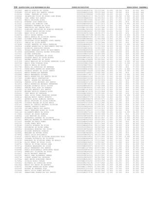 116 – quinta-feira, 15 de Novembro de 2012	Diário do Executivo	Minas Gerais - Caderno 1
021260k MARCIA RIBEIRO DE CASTRO 00000000M3404762 25/12/1961 10.000 28.000 N/A 38.000 465
024046b OTILIA ARIA DOS SANTOS COELHO 0000000MG5020938 29/10/1964 10.000 28.000 N/A 38.000 466
015052g DINAX PEREIRA DA COSTA 0000000005989948 13/09/1969 10.000 28.000 N/A 38.000 467
018466e JACQUELINE SILVA DE SOUZA LIMA MOURA 0000000MG9020173 08/10/1975 10.000 28.000 0.000 38.000 468
018828b JOAO GOMES DOS SANTOS 00000000MG843025 22/09/1952 11.000 27.000 0.000 38.000 469
021740c MARIA CRISTINA ALVES 00000000M2755992 26/04/1961 11.000 27.000 0.000 38.000 470
016511g EVANDRO DIAS FRANCISCO 00000000M3632605 11/11/1965 11.000 27.000 N/A 38.000 471
017524j GLAUCE LEA ALMEIDA LIMA 0000000MG5990292 08/01/1975 11.000 27.000 0.000 38.000 472
027033h STEFANIA TAVARES DA SILVA 0000000005431483 17/02/1975 11.000 27.000 N/A 38.000 473
017706e GRAZIELLE DAS GRACAS REIS 000000MG13001084 16/01/1984 11.000 27.000 N/A 38.000 474
027132j SUHELLEN CHRISTINE DE ALMEIDA FERREIRA 000000MG13923528 06/09/1985 11.000 27.000 N/A 38.000 475
019340j JUSELIA MARIA XAVIER DIOGO 00000000M5646947 01/09/1969 12.000 26.000 N/A 38.000 476
021006h MARA LUCIA DE OLIVEIRA 00000000M7812468 28/09/1973 12.000 26.000 N/A 38.000 477
014697d DAVID SOUZA CHAVES 000000MG12857598 04/05/1982 12.000 26.000 0.000 38.000 478
021444j MARIA ANGELA DE OLIVEIRA SANTOS 0000000MG4676340 01/10/1961 13.000 25.000 0.000 38.000 479
017368k GIOVANA RODRIGUES TOMAZ 0000000MG3880645 11/06/1964 13.000 25.000 N/A 38.000 480
014209i CRISTIANE LUISA MARQUES PINTO RANGEL 000000MG10393464 18/11/1979 13.000 25.000 N/A 38.000 481
013151j CAMILA DA SILVA MOURA 0000000013353942 31/12/1988 13.000 25.000 N/A 38.000 482
017458a GISLEI ARANTES DE FARIA FERREIRA 0000000MG8496093 14/09/1974 12.000 25.000 1.000 38.000 483
026581a SIMONE APARECIDA DO NASCIMENTO FREITAS 0000000MG4187301 27/11/1969 14.000 24.000 N/A 38.000 484
012925c AUDENISE GONCALVES FARIAS 00000000M8144382 16/08/1971 14.000 24.000 N/A 38.000 485
027509i THIAGO HENRIQUE DURTA DO NASCIMENTO 0000000MG6069360 12/07/1988 14.000 24.000 N/A 38.000 486
011585k ALEXSANDRA CLAUDIA CAIRES RODRIGUES 00000000M3908839 27/11/1964 15.000 23.000 N/A 38.000 487
015702i ELIANA GONCALVES 00000000M4355699 20/08/1966 15.000 23.000 N/A 38.000 488
015951h ELISABETE VALADARES DE SOUZA 0000000MG5582100 02/07/1969 15.000 23.000 N/A 38.000 489
026854j SOLANGE MARIA DA COSTA MIGUEL 0000000MG7246742 29/11/1976 15.000 23.000 N/A 38.000 490
014722j DAYENE APARECIDA DE JESUS 000000MG12596894 03/06/1992 15.000 23.000 N/A 38.000 491
015135k DORIS MARILIA DE OLIVEIRA CARNEIRO SILVA 0000000MG3959985 11/04/1964 16.000 22.000 0.000 38.000 492
022372e MARIA JOSE FIDELES ROSA 000000000M210084 28/08/1950 10.000 27.000 0.000 37.000 493
021217j MARCIA MARIA DE SOUZA 00000000M4376915 05/08/1968 10.000 27.000 N/A 37.000 494
021779h MARIA DA CONCEICAO DE ANDRADE 0000000MG5049992 09/12/1968 10.000 27.000 N/A 37.000 495
017073c FRANCINETE APARECIDA RODRIGUES 0000000MG8145356 25/10/1975 10.000 27.000 0.000 37.000 496
027615h VALERIA AFONSO DA SILVA CAMPOS 0000000MG7755209 12/04/1982 10.000 27.000 0.000 37.000 497
021635f MARIA APARECIDA SANTANA 0000000003360051 19/08/1962 11.000 26.000 N/A 37.000 498
022488b MARIA MARGARETE RICARDO 0000000MG3779871 10/03/1964 11.000 26.000 0.000 37.000 499
021556j MARIA APARECIDA DOS SANTOS PAIVA 0000000MG6301330 09/10/1972 11.000 26.000 0.000 37.000 500
017760k GYONES MARIA CONSTANTINO 0000000MG5761095 26/06/1973 11.000 26.000 0.000 37.000 501
021404i MARIA APARECIDA REGINALDO 0000000MG1857599 14/10/1956 12.000 25.000 N/A 37.000 502
026035g SANDRA LUCIA MACHADO DOS SANTOS 0000000MG2271550 25/02/1961 12.000 25.000 N/A 37.000 503
021591a MARIA APARECIDA MACHADO FERNANDES 00000000M2738245 20/02/1963 12.000 25.000 N/A 37.000 504
015541k ELAINE LUCRECIA LUCIO VICTOR 0000000MG4282522 12/04/1968 12.000 25.000 N/A 37.000 505
014965c DENISE ROSA DIAS DA FONSECA 00000000M7684352 21/08/1970 12.000 25.000 N/A 37.000 506
016162h ELIZETE BEATRIZ DOS SANTOS 000000MG12919247 12/01/1978 12.000 25.000 N/A 37.000 507
023679c NAYANE GELUCIA FONSECA BISPO 000000MG16170139 20/10/1989 12.000 25.000 N/A 37.000 508
018065i INES MARIA DE CARVALHO 0000000MG3389613 02/08/1960 13.000 24.000 N/A 37.000 509
028002b VERA LUCIA CUNHA FERREIRA GUEDES 00000000M2386573 13/03/1961 13.000 24.000 0.000 37.000 510
022811e MARINA MATOS CAMPOS BORATTO 0000000MG4597378 23/08/1965 13.000 24.000 N/A 37.000 511
012391c ANDREIA ALVES ALMEIDA CARDOSO 0000000MG6084378 05/05/1973 13.000 24.000 N/A 37.000 512
016328e ERICA CRISTINA DA SILVA RIBEIRO 000000MG14666429 14/01/1986 13.000 24.000 N/A 37.000 513
028155e VITORIA REGINA DA SILVA FARIA 0000000003710502 26/11/1963 14.000 23.000 N/A 37.000 514
019714c KENIA DA CONCEIO MACHADO OLIVEIRA 000000MG10195195 01/09/1981 14.000 23.000 N/A 37.000 515
025981a SANDRA CARDOSO PINTO* 00000000M5604506 21/09/1970 15.000 22.000 N/A 37.000 516
020755k LUCINEIA MARIA DOS SANTOS 0000000006784520 07/10/1975 15.000 22.000 N/A 37.000 517
016666c FABIO HENRIQUE ALVES DA SILVA 0000000011095637 11/11/1981 15.000 22.000 N/A 37.000 518
016112d ELIZABETH MARIA DE SOUZA 00000000M4370108 11/11/1966 10.000 26.000 0.000 36.000 519
017394a GIRLEY DE SOUZA ALMEIDA 0000000MG5682532 05/09/1968 10.000 26.000 N/A 36.000 520
018044a ILZA MARTINS DE SOUZA 00000000M7658598 06/10/1974 10.000 26.000 0.000 36.000 521
025462j ROSANGELA LOURDES DE OLIVEIRA 000000000M694810 08/05/1957 11.000 25.000 0.000 36.000 522
022791c MARILZA HELENA DA CONCEICAO MARTINS 0000000MG3637029 10/05/1963 11.000 25.000 0.000 36.000 523
012322f ANDREA DE FARIA GOMES 0000000MG6353682 22/09/1979 11.000 25.000 N/A 36.000 524
026370j SILMA GOMES MECA 00000000M4604235 03/07/1966 12.000 24.000 N/A 36.000 525
013834e CLAUDIA MIRANDA DA SILVA 0000000MG6609542 08/11/1968 12.000 24.000 N/A 36.000 526
025784j ROSIMEIRE DA ROCHA GOMES 0000000000980016 26/04/1969 12.000 24.000 N/A 36.000 527
025480a ROSANGELA MOREIRA VAZ SOUSA 00000000M7842693 18/08/1974 12.000 24.000 N/A 36.000 528
023440a MISLENE MONTEIRO RIBEIRO 000000MG10059647 19/06/1978 12.000 24.000 N/A 36.000 529
022949a MARLENE DE FATIMA SOUSA 0000000MG5805854 17/02/1955 13.000 23.000 N/A 36.000 530
027895g VANIA LUCIA APOLINARIO 00000000M4380275 08/10/1969 13.000 23.000 N/A 36.000 531
013416i CASSIA MAGLIA DE OLIVEIRA RODRIGUES ROSA 00000000M3339022 01/07/1965 14.000 22.000 0.000 36.000 532
019365d JUSSARA EUSTAQUIA DE OLIVEIRA 0000000MG6668088 14/11/1971 14.000 22.000 N/A 36.000 533
015433h EDWIRGES DA SILVEIRA GOMES DE MORAIS 0000000MG3931118 15/01/1966 15.000 21.000 N/A 36.000 534
011619b ALICE PERES DE SOUZA SILVA 0000000MG4186951 13/03/1967 15.000 21.000 N/A 36.000 535
014979c DENIZE DE FTIMA CARLOS LARA 00000000M5213916 13/06/1969 15.000 21.000 N/A 36.000 536
027671g VALERIA MAGALHAES DA SILVA 0000000MG6064972 06/02/1972 15.000 21.000 N/A 36.000 537
019669b KELLY FERNANDES DOS SANTOS 000000MG11473836 20/07/1984 15.000 21.000 N/A 36.000 538
025858b RUBIA ROSELANGELA CAVALCANTE SALES 000000000M786735 21/02/1955 10.000 25.000 N/A 35.000 539
017091e FRANCISCO SILVEIRA DE SOUZA 00000000M2654302 11/03/1961 10.000 25.000 N/A 35.000 540
023900i NILZA MACHADO PEREIRA 0000000MG3301757 15/09/1965 10.000 25.000 N/A 35.000 541
022320h MARIA IRMA ALVARENGA CAMARA 00000000M7400220 05/01/1967 10.000 25.000 N/A 35.000 542
026573b SIMONE APARECIDA CARVALHO 00000000M5360527 06/06/1968 10.000 25.000 N/A 35.000 543
012700a ANNY MAIVE RODRIGUES FARIA 0000000MG5534011 03/09/1969 10.000 25.000 N/A 35.000 544
017296a GICELIA ROSSI COELHO 000000MG10251491 10/02/1979 10.000 25.000 N/A 35.000 545
015292e EDIVANIA DA CONCEICAO SOUZA 0000000MG1742195 17/07/1960 11.000 24.000 N/A 35.000 546
022146g MARIA DOS ANJOS DE AZEVEDO 0000000MG3863823 23/04/1966 11.000 24.000 N/A 35.000 547
018978j JOSIANE APARECIDA ALVES GOMES 000000MG11794955 07/05/1980 11.000 24.000 N/A 35.000 548
025359f ROSANA DE ANDRADE DIAS 0000000010731414 16/02/1982 12.000 23.000 N/A 35.000 549
022440g MARIA LUCIA GOMES BATISTA 00000000M5266192 25/05/1962 13.000 22.000 N/A 35.000 550
026159c SEBASTIANA APARECIDA DOS SANTOS 0000000MG3078786 26/08/1963 13.000 22.000 N/A 35.000 551
 