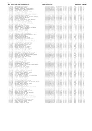 118 – quinta-feira, 15 de Novembro de 2012	Diário do Executivo	Minas Gerais - Caderno 1
018698d JAQUELINE PEREIRA PINTO 0000000014686017 08/10/1986 17.000 35.000 N/A 52.000 17
012019e ANA LUSIA RAMOS SOUZA 0000000001604991 14/07/1977 16.000 35.000 1.000 52.000 18
016824f FERNANDA GONCALVES SILVA LACERDA 000000MG11607197 17/03/1984 19.000 33.000 N/A 52.000 19
011749d ALYSSON ANTONIO MEDEIROS ALMEIDA 0000000380918687 08/07/1980 20.000 32.000 N/A 52.000 20
022851f MARISA AMELIA DA SILVA 00000000M4628308 02/08/1959 15.000 36.000 N/A 51.000 21
027009k SORAIA FERNANDA MARTINS GUERRA 0000000MG6834057 20/12/1973 16.000 35.000 N/A 51.000 22
012933b AUGUSTO FRANCISCO DIAS 0000000MG7571593 07/04/1978 16.000 35.000 N/A 51.000 23
014156c CRISTIANE APARECIDA DE SOUSA VENEROSO 0000000MG8806912 15/07/1979 16.000 35.000 0.000 51.000 24
011462f ALESSANDRA FELIX DIEGUEZ 0000000MG7730545 31/05/1972 17.000 34.000 N/A 51.000 25
021283a MARCILEIA CLEMENTINA DE OLIVEIRA MORAIS 00000000M7722494 10/02/1976 17.000 34.000 N/A 51.000 26
014786c DEBORA GONCALVES DE SOUZA 000000MG10581456 08/09/1985 17.000 34.000 N/A 51.000 27
013921k CLAUDIO LUIZ PEGO 0000000MG4952158 26/05/1969 19.000 32.000 N/A 51.000 28
027465d THAIS DE SOUZA FARIAS DUTRA BRANDAO 000000MG10862692 25/10/1981 19.000 32.000 N/A 51.000 29
021293d MARCILENE BELIGOLI XAVIER 000000MG12217459 21/03/1977 14.000 36.000 0.000 50.000 30
021713k MARIA CELIA NASCIMENTO MARTINS 0000000MG5821019 10/12/1972 16.000 34.000 N/A 50.000 31
011415h ALEIDA ELIAS RIBEIRO DOS SANTOS 000000MG11066784 20/08/1981 16.000 34.000 N/A 50.000 32
023703g NAYARA XAVIER DUARTE 0000000014396557 04/07/1989 16.000 34.000 N/A 50.000 33
018910i JOSE AUGUSTINHO CARVALHO 00000000M3346645 06/03/1965 15.000 34.000 1.000 50.000 34
021532g MARIA APARECIDA DE SOUZA 0000000MG1647446 03/02/1960 17.000 33.000 0.000 50.000 35
024175b PATRICIA DUARTE CIPRIANO DE OLIVEIRA 00000000M6420375 17/01/1971 17.000 33.000 0.000 50.000 36
026500h SILVERIA DE SOUZA BARBOSA 0000000MG5712310 07/05/1969 16.000 33.000 1.000 50.000 37
011802d AMANDA RODRIGUES SOARES 000000MG11339340 18/08/1980 16.000 33.000 1.000 50.000 38
021179f MARCIA ELISANGELA ROCHA 00000000M8392247 26/03/1973 18.000 31.000 1.000 50.000 39
018036b ILMA VENTURA DA CRUZ 00000000M5294001 20/12/1966 13.000 36.000 0.000 49.000 40
019875e LEANDRO TUDEIA DO NASCIMENTO 0000000306032673 03/07/1979 13.000 35.000 1.000 49.000 41
017329a GILMARA APARECIDA BORGES ALMEIDA REIS 0000000MG8297921 16/01/1975 15.000 34.000 0.000 49.000 42
011829b AMERIA MARIA LOYOLA 000000MG13805000 24/03/1973 16.000 33.000 0.000 49.000 43
024039e OSVALDO GONCALVES NETO 0000000010094049 01/06/1975 16.000 33.000 N/A 49.000 44
019120g JULIANA APARECIDA DA SILVA 0000000MG8689523 21/01/1976 16.000 33.000 N/A 49.000 45
018598k JANE RODRIGUES DE OLIVEIRA SILVA 000000MG11218355 15/04/1981 16.000 33.000 0.000 49.000 46
025052b RENATO ALVES REZENDE 0000000MG8684612 25/10/1978 17.000 32.000 0.000 49.000 47
017423d GISELLE CHRISTINA PEREIRA E PEREIRA 0000000MG8474862 14/04/1980 17.000 32.000 N/A 49.000 48
019374e JUSSARA MARIA DE PAULA MENEZES 0000000MG2666007 20/07/1961 18.000 31.000 0.000 49.000 49
015485e ELAINE CRISTINA MOACIR DA CRUZ 00000000M5369794 26/08/1975 18.000 31.000 0.000 49.000 50
013021h BEATRIZ MAGALHAES LOPES REIS 0000000MG6947692 12/09/1978 18.000 31.000 0.000 49.000 51
013086c BRUNA ARAUJO PEIXOTO 000000MG14884265 18/01/1991 19.000 30.000 N/A 49.000 52
022893k MARIZA APARECIDA DOS SANTOS 000000MG17014789 17/09/1992 19.000 30.000 N/A 49.000 53
018604b JANETE ANASTACIO NOGUEIRA 00000000M4120968 08/07/1965 14.000 34.000 0.000 48.000 54
025606h ROSEMARY MARQUES LIMA SERAFIM 0000000MG5712265 01/03/1969 14.000 34.000 N/A 48.000 55
026958k SONIA MARIA DE CASTRO LOPES 00000000M4424633 13/04/1969 14.000 34.000 N/A 48.000 56
025060a RENI MARCIA SOARES DE BESSA 00000000M6914602 05/11/1973 15.000 33.000 0.000 48.000 57
014841g DEISE COSTA ALEXANDRINO DE OLIVEIRA 0000000MG7576252 04/09/1976 15.000 33.000 N/A 48.000 58
021025a MARBELE CRISTIANE BORGES DA SILVA 0000000013217252 03/09/1982 15.000 33.000 N/A 48.000 59
023741d NEILDE DE SOUZA OLIVEIRA SOARES DANTAS 0000000MG3697080 24/09/1967 16.000 32.000 0.000 48.000 60
027707b VALQUIRIA ALVES DE ARAUJO 00000000M6095716 29/09/1974 16.000 32.000 N/A 48.000 61
020946g MAGDA VITAL ROSA DE OLIVEIRA 0000000008113918 14/01/1976 16.000 32.000 0.000 48.000 62
026198b SELMA FREISLEBEM 000000MG11678961 24/10/1957 17.000 31.000 N/A 48.000 63
016877e FERNANDA SILVA MELO 000000MG12486054 16/06/1984 17.000 31.000 N/A 48.000 64
013467d CATIA SANTOS DA SILVA 0000000MG7325231 04/03/1976 18.000 30.000 N/A 48.000 65
013146f CAMILA CRISTINA CRUZ 000000MG16157805 01/03/1994 18.000 30.000 N/A 48.000 66
024859j REINALLDY PANTUZA DA SILVA 00000000M7311184 22/08/1973 13.000 34.000 N/A 47.000 67
011221f ADRIANA MAURA DE ARAUJO 0000000MG6692566 20/12/1974 13.000 34.000 0.000 47.000 68
026240h SHEILA AUGUSTA DE OLIVEIRA DO NASCIMENTO 0000000MG5624807 19/08/1971 14.000 33.000 0.000 47.000 69
018168h IRIS DE JESUS SILVA 00000000M6972462 17/09/1973 14.000 33.000 N/A 47.000 70
011757c AMAFABE ALVES GAMA RUFINO 0000000MG6095719 26/05/1974 15.000 32.000 N/A 47.000 71
021107c MARCIA APARECIDA DE SOUZA 0000000000991310 02/12/1974 15.000 32.000 N/A 47.000 72
023523e MUNIKI FLAVIA DE ARAUJO 0000000MG6599174 11/03/1974 16.000 31.000 N/A 47.000 73
024488a PRISCILA RODRIGUES DOS SANTOS 000000MG18169335 07/11/1993 16.000 31.000 N/A 47.000 74
017277h GESSI FONSECA DA SILVA 0000000001736949 19/06/1955 17.000 30.000 N/A 47.000 75
026786h SIRLENE JANISIA MIRANDA MOURA 00000000M4098985 02/05/1966 17.000 30.000 N/A 47.000 76
023890j NILZA DA CONCEICAO GUERRA 00000000M5467681 17/07/1958 18.000 29.000 0.000 47.000 77
027069g SUELI APARECIDA ARCANJO 0000000010445755 20/01/1979 18.000 29.000 N/A 47.000 78
014941k DENISE HELENA GUIMARAES SILVA BRAGANCA 000000MG10375579 24/01/1981 18.000 29.000 N/A 47.000 79
016437j EUNICE BATISTA TOLENTINO 0000000MG7334021 29/09/1975 12.000 34.000 N/A 46.000 80
013631b CINTIA LAMONIER ROCHA 00000000M9004263 19/04/1976 12.000 34.000 N/A 46.000 81
016955j FLAVIA ELAINE MARTINS 00000000M7447774 22/10/1972 14.000 32.000 0.000 46.000 82
026988i SONIA REGINA GALVAO TEIXEIRA 00000000M3119798 10/03/1964 15.000 31.000 0.000 46.000 83
011112a ADRIANA BARCELOS LOBATO DE CARVALHO MACIEL 0000000MG7325236 09/02/1971 15.000 31.000 N/A 46.000 84
020878e LUZIA MARCIA DA COSTA 0000000001173814 16/01/1974 15.000 31.000 N/A 46.000 85
016276a EMILIANA MARCIA TEODORA ALVES 00000000M8102932 23/06/1975 15.000 31.000 0.000 46.000 86
016585c FABIANA DE FATIMA ALVES 0000000001521009 10/09/1979 15.000 31.000 N/A 46.000 87
026233k SERGIO VINICIUS DE MELO 0000000MG8857320 10/06/1977 16.000 30.000 N/A 46.000 88
016598a FABIANA FLAVIA FIGUEIREDO DOS SANTOS 0000000MG8757780 28/02/1980 16.000 30.000 N/A 46.000 89
015370j EDNA NATALIA DORNAS* 0000000013178310 23/12/1983 16.000 30.000 N/A 46.000 90
019280g JULYE CHRISTYE DE OLIVEIRA 00000000M9232279 08/01/1977 17.000 29.000 N/A 46.000 91
025071f RENY FERREIRA DOS SANTOS SILVA 0000000MG6173488 20/02/1972 18.000 28.000 N/A 46.000 92
014460f DANIEL TEIXEIRA VIANA 0000000MG8445547 30/08/1981 18.000 28.000 N/A 46.000 93
021393h MARGARIDA CORDEIRO LIMA MEIRELES 0000000MG4819195 03/07/1968 20.000 26.000 0.000 46.000 94
018162g IRENICE VENTURA DA CRUZ 00000000M6599303 31/12/1970 12.000 33.000 N/A 45.000 95
013452b CATIA DAS GRACAS VIDAL 00000000M8417798 19/01/1978 13.000 32.000 N/A 45.000 96
018988b JOSIANE CLAUDIA RIBEIRO DA SILVA 0000000MG8619204 19/07/1978 14.000 31.000 N/A 45.000 97
021771c MARIA DA CONCEICAO ARRUDA NASCIMENTO 0000000MG3911485 04/03/1966 15.000 30.000 N/A 45.000 98
016316i ERCILIA ROSA ALEIXA 0000000471330092 24/03/1969 15.000 30.000 N/A 45.000 99
011113c ADRIANA BARROS VASCONCELOS NUNES 0000000MG9020915 02/08/1977 15.000 30.000 N/A 45.000 100
023115a MARY LUCE DE OLIVEIRA PEREIRA 0000000002263658 31/03/1963 16.000 29.000 N/A 45.000 101
027003j SORAIA CARVALHO ALVES 0000000MG3397279 22/11/1966 16.000 29.000 N/A 45.000 102
017372b GIOVANIA INACIO DA SILVA 000000MG10033802 10/02/1980 16.000 29.000 N/A 45.000 103
 