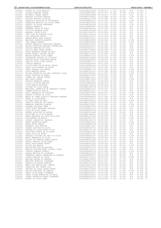 12 – quinta-feira, 15 de Novembro de 2012	Diário do Executivo	Minas Gerais - Caderno 1
025399g ROSANE DA SILVA MARTINS 0000000MG6158160 01/08/1971 17.000 36.000 N/A 53.000 5
017316c GILDACE PEREIRA LISBOA 00000000M3972962 20/10/1970 20.000 33.000 0.000 53.000 6
025882j RUTINEIA CORREA CAMPOS 0000000MG4380888 02/04/1971 17.000 35.000 N/A 52.000 7
021040h MARCELA OLIVEIRA PEREIRA 000000MG12558451 11/04/1988 16.000 35.000 1.000 52.000 8
023827c NICOLAS RODRIGO IGLESIAS 000000MG14191799 15/07/1986 19.000 33.000 N/A 52.000 9
017084h FRANCISCA TEIXEIRA DE FIGUEIREDO 00000000MG954252 21/10/1951 16.000 34.000 1.000 51.000 10
012804b APARECIDA MAURILIO DA SILVA GOMES 00000000M3202045 19/11/1965 16.000 35.000 N/A 51.000 11
025251h ROGERIO DE SOUZA FERNANDES 0000000MG3861209 11/12/1967 15.000 35.000 1.000 51.000 12
025285c RONALDO GARBOCCI 000000000M698823 04/11/1954 19.000 32.000 N/A 51.000 13
016898b FERNANDO PAIVA DE BRITO 0000000MG6481434 13/07/1978 19.000 32.000 N/A 51.000 14
028126i VINICIUS ANDRADE ALVES 000000MG16402094 03/11/1991 19.000 32.000 N/A 51.000 15
022980f MARLENE SIMOES SILVA 0000000005562735 08/01/1962 15.000 35.000 N/A 50.000 16
018949c JOSE ODON DE ALENCAR FILHO 000000MG15522241 13/11/1978 18.000 32.000 N/A 50.000 17
020823b LUIZ HENRIQUE CAMPOS 000000MG10725072 23/02/1978 20.000 30.000 N/A 50.000 18
026065e SANDRA MARIA NERY RIBEIRO 00000000M1752257 12/10/1953 14.000 35.000 N/A 49.000 19
022619b MARIADAS DORESSILVASANTOS 0000000MG3968589 05/02/1963 15.000 34.000 0.000 49.000 20
018837c JOAO RENATO HELENO 0000000MG5092968 28/03/1972 15.000 34.000 0.000 49.000 21
014752h DEBORA APARECIDA GONCALVES PEREIRA 000000MG16594214 17/06/1990 15.000 34.000 N/A 49.000 22
011754h ALZIRA CONCEICAO MARINHO EVANGELISTA 00000000M2101022 05/03/1958 16.000 33.000 N/A 49.000 23
026996h SONILDE MARTINS DA COSTA 0000000006090217 27/09/1968 16.000 33.000 N/A 49.000 24
020012i LETICIA MARA GRANT SOARES 000000MG16192850 28/03/1988 17.000 32.000 0.000 49.000 25
024317g PAULA KARENINA CHAVES DE MELO 0000000016273366 20/05/1989 17.000 32.000 N/A 49.000 26
015410g EDSON EUGENIO AGUIAR JUNIOR 000000MH11156679 05/12/1987 18.000 31.000 N/A 49.000 27
024766c REGINA ANDREIA SILVA GOMES 0000000MG5161702 01/01/1972 19.000 30.000 0.000 49.000 28
011587d ALEXSANDRA CARDOSO DE OLIVEIRA 000000MG15161899 06/04/1988 15.000 33.000 N/A 48.000 29
014464c DANIELA ALVES FIGUEIROA MATTOS 0000000008169081 17/08/1976 16.000 32.000 N/A 48.000 30
018916j JOSE DA SILVA COUTO JUNIOR 000000000M751757 19/05/1961 17.000 31.000 N/A 48.000 31
013837k CLAUDIA MOREIRA 00000000M2924363 29/01/1964 17.000 31.000 N/A 48.000 32
020131f LILIAN KARLA DE OLIVEIRA CAMPOS 00000000M3600614 07/10/1965 18.000 30.000 N/A 48.000 33
027901i VANIA LUCIA MOURAO DE SOUZA 0000000003901753 08/07/1967 18.000 30.000 N/A 48.000 34
013241k CARLA EUGENIA DOS SANTOS 00000000M8912176 18/05/1976 18.000 30.000 0.000 48.000 35
027145h SUSIE MARTINS ROCHA 000000MG12631937 23/10/1982 18.000 30.000 0.000 48.000 36
016711d FATIMA APARECIDA DOS REIS FERREIRA COSTA 0000000002565421 24/11/1961 15.000 32.000 0.000 47.000 37
024299i PAULA CRISTINA DE ABREU 000000MG16723704 02/05/1973 15.000 32.000 N/A 47.000 38
014034k CLERES DAS GRACAS SOARES 00000000M1125811 18/03/1961 17.000 30.000 N/A 47.000 39
011857g ANA CARLA SOARES 00000000M2719536 12/07/1963 17.000 30.000 0.000 47.000 40
015117i DOLATIN FRANKLIM CAMPOS 00000000M1374931 13/09/1960 18.000 29.000 N/A 47.000 41
026513f SILVIA DE SOUZA MARTINS 000000000MG59148 22/04/1974 18.000 29.000 N/A 47.000 42
028148h VITOR ARAUJO BOUFLEUR 000000MG11602328 08/03/1994 20.000 27.000 N/A 47.000 43
020445g LUCIANA DA SILVA BRAGA 000000MG10891724 31/05/1978 12.000 34.000 N/A 46.000 44
022678g MARILANE APARECIDA DE CARVALHO E PAULA 00000000M6973762 18/05/1972 14.000 32.000 N/A 46.000 45
018724a JEANNE PATRICIA ARAUJO 000000MG10522621 11/11/1981 14.000 32.000 N/A 46.000 46
014407b DAISY MARGARIDA DE CARVALHO 00000000M7375831 18/09/1975 14.000 31.000 1.000 46.000 47
025284a RONALDO FIDELES DA SILVA 00000000M4185390 28/03/1971 17.000 29.000 N/A 46.000 48
022096g MARIA DO CARMO DILASCIO MONCORVO REZENDE 00000000M2084562 10/07/1962 18.000 28.000 0.000 46.000 49
012271d ANDRE DA SILVACUNHA 000000MG11230757 30/07/1981 12.000 33.000 N/A 45.000 50
020401i LUCIANA ALVES DE MELO 0000000MG4564876 24/03/1969 14.000 31.000 0.000 45.000 51
024235e PATRICIA MOREIRA DOS SANTOS 000000MG10058796 24/10/1978 14.000 31.000 N/A 45.000 52
012265i ANDERSON GONALVES RIBEIRO 000000MG10264621 23/07/1982 14.000 31.000 0.000 45.000 53
016630d FABIANA TEIXEIRA GOMES 00000000M8118099 12/09/1981 14.000 30.000 1.000 45.000 54
018323e IVETE ALVES FERREIRA CARVALHO 00000000M3401743 31/10/1963 16.000 29.000 N/A 45.000 55
023838h NILCE DE SOUZA CARMO 00000000M5950789 01/10/1972 16.000 29.000 N/A 45.000 56
026147g SAYMON GONCALVES DE AGUIAR 000000MG15534438 12/08/1992 16.000 29.000 N/A 45.000 57
014174e CRISTIANE DA SILVA MIRANDA 000000MG12964204 28/07/1983 18.000 27.000 N/A 45.000 58
013119c BRUNO HENRIQUE DA COSTA FELICIANO 000000MG15705104 31/05/1993 18.000 27.000 N/A 45.000 59
025161g RITA MENDES DE MORAIS 000000000M517292 07/04/1955 18.000 26.000 1.000 45.000 60
018851h JOELMA APARECIDA BARBOSA 000000MG11487131 26/07/1978 13.000 31.000 N/A 44.000 61
023716e NEIDE APARECIDA MALTA 00000000MG744162 22/03/1955 13.000 30.000 1.000 44.000 62
022520e MARIA NEIDE PEREIA 00000000M4801978 01/10/1963 14.000 29.000 1.000 44.000 63
024719e RAYMUNDO JOSE MARINHO 00000000M3119867 20/04/1966 18.000 26.000 N/A 44.000 64
026607d SIMONE CRISTINA DA SILVA 00000000M3391753 13/11/1966 18.000 26.000 N/A 44.000 65
014821a DEBORAH DE PAULA NEVES SILVA 000000MG11351164 14/05/1990 19.000 25.000 N/A 44.000 66
014275k CRISTIANO PASSOS DE OLIVEIRA 00000000M9152295 03/04/1978 11.000 32.000 0.000 43.000 67
027388a TELMA LUCIA DE SOUZA 00000000M3977291 21/02/1967 13.000 30.000 N/A 43.000 68
011228i ADRIANA OLIVEIRA DOS REIS DA SILVA 0000000MG9041067 31/01/1978 13.000 30.000 0.000 43.000 69
023008k MARLI MARGARIDA DA SILVA 00000000M6592341 14/05/1969 14.000 29.000 N/A 43.000 70
015508b ELAINE DAS GRACAS SOARES SANTOS 0000000MG5677436 26/12/1971 14.000 29.000 N/A 43.000 71
014449g DANIEL GUSTAVO SILVA MOURA 0000000007196575 15/05/1975 14.000 29.000 N/A 43.000 72
023553c NADIA SOUZA BRAGA SANTOS 0000000M18917892 20/08/1992 14.000 29.000 N/A 43.000 73
023876e NILSON DAS MERCES 0000000MG2452859 10/07/1964 15.000 28.000 0.000 43.000 74
028376j WELLINGTON DASILVA BATISTA 00000000M2157079 06/06/1965 16.000 27.000 N/A 43.000 75
021144i MARCIA CRISTINA NUNES HILARIO DUTRA 000000MG11325073 05/02/1979 16.000 27.000 N/A 43.000 76
014379a CYNTHIA THERESA FINELLI 00000000M1086734 31/01/1960 10.000 32.000 0.000 42.000 77
027021a SORAYA MARTINS DE ALCANTARA 0000000MG3430154 28/07/1964 14.000 28.000 N/A 42.000 78
027757f VANDERLEI AMAURI PARREIRAS DE RESENDE 00000000M4200547 03/03/1968 14.000 28.000 N/A 42.000 79
020799i LUDMILA MACIEL DE SOUZA 0000000011350327 02/06/1979 14.000 28.000 0.000 42.000 80
022624f MARIANA BREDER DE REZENDE 000000MG16328040 04/11/1993 15.000 27.000 N/A 42.000 81
023021c MARLIETE BARCELOS GUIMARAES 00000000M4516709 09/02/1967 16.000 26.000 N/A 42.000 82
027643b VALERIA DE FATIMA ALMEIDA 000000MG11432316 05/02/1981 16.000 26.000 N/A 42.000 83
021951e MARIA DAS MERCES RAUL DUARTE 00000000M3207528 08/09/1959 13.000 28.000 N/A 41.000 84
018676e JAQUELINE DAS CHAGAS LUIZ 0000000018693182 28/11/1993 13.000 28.000 N/A 41.000 85
014496e DANIELA DE SOUZA CASTRO BRAGA 000000MG13720500 24/04/1985 14.000 27.000 N/A 41.000 86
016750c FELIPE RODRIGUES DE ALMEIDA 000000MG18318413 17/05/1994 14.000 27.000 0.000 41.000 87
027902k VANIA LUCIA NUNES GUIMARAES 0000000MG2548721 02/02/1964 16.000 25.000 N/A 41.000 88
018655h JAQUE SILENE APARECIDA DE PAULA 000000MG10025821 13/03/1980 16.000 25.000 N/A 41.000 89
018185h ISABEL APARECIDA NUNES GUIMARAES 0000000MG5034129 19/11/1970 10.000 30.000 N/A 40.000 90
024550b RAFAEL DA COSTA GOMES 000000MG12247151 09/08/1984 11.000 29.000 N/A 40.000 91
 
