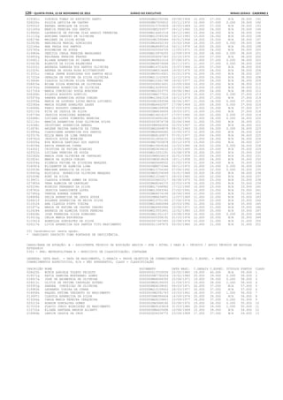 120 – quinta-feira, 15 de Novembro de 2012	Diário do Executivo	Minas Gerais - Caderno 1
015081c DIRCEIA TOMAZ DO ESPIRITO SANTO 0000000MG2152546 29/08/1956 12.000 27.000 N/A 39.000 191
026520c SILVIA LETICIA DE CASTRO 0000000MG7505812 23/11/1972 12.000 27.000 0.000 39.000 192
024552f RAFAEL HENRIQUE DA SILVA 0000000015705809 18/05/1989 12.000 27.000 N/A 39.000 193
021245d MARCIA PEREIRA DOS SANTOS 00000000M5293977 26/12/1960 13.000 26.000 N/A 39.000 194
019840h LAURENICE DE FATIMA DIAS ARAUJO FERREIRA 000000MG14441518 28/12/1980 13.000 26.000 N/A 39.000 195
011115g ADRIANA CARDOSO DE OLIVEIRA 000000MG12595290 19/12/1983 13.000 26.000 N/A 39.000 196
028274b WALDEMY DA SILVA ROCHA 00000000M1395484 09/01/1958 14.000 25.000 N/A 39.000 197
022829b MARINALVA MARCAL GONCALVES 0000000MG4452193 15/03/1964 14.000 25.000 0.000 39.000 198
012146a ANA PAULA DOS SANTOS 0000000MG8695516 26/11/1978 14.000 25.000 N/A 39.000 199
025785a ROSIMEIRE DE SOUSA 0000000005354705 11/05/1971 15.000 24.000 N/A 39.000 200
014983e DENIZIA CARLA PEREIRA MAGALHAES 000000MG10976205 12/09/1979 10.000 28.000 0.000 38.000 201
024852g REGJNARA PEREIRA PRATES 0000000006097383 23/10/1970 11.000 27.000 N/A 38.000 202
015661j ELIANA APARECIDA DO CARMO MIRANDA 0000000MG5821016 07/08/1971 11.000 27.000 0.000 38.000 203
015623b ELENICE DA SILVA PALMEIRAS 0000000MG6874448 20/11/1971 11.000 27.000 0.000 38.000 204
012522c ANDREZA VANESSA DOS SANTOS OLIVEIRA 000000MG14723291 15/07/1986 11.000 27.000 N/A 38.000 205
012329i ANDREA DE SOUSA ROSA BIITTENCOURT 00000000M8314648 19/02/1975 12.000 26.000 N/A 38.000 206
013251c CARLA JEANE RODRIGUES DOS SANTOS REIS 0000000MG5014921 22/01/1976 12.000 26.000 N/A 38.000 207
017222e GERALDA DE FATIMA DA SILVA OLIVEIRA 000000MG11102925 12/12/1976 12.000 26.000 N/A 38.000 208
013844h CLAUDIA OLIVEIRA SILVA FERNANDES 000000MG10341788 16/02/1977 12.000 26.000 N/A 38.000 209
028415e WILMA SILVA MOREIRA DE OLIVEIRA 0000000008923431 15/09/1956 13.000 25.000 N/A 38.000 210
016763a FERNANDA APARECIDA DE OLIVEIRA 000000MG14265052 30/05/1985 13.000 25.000 N/A 38.000 211
021732d MARIA CONCEICAO SOUZA BOECKER 0000000MG2353775 29/06/1963 14.000 24.000 N/A 38.000 212
026366h SILESIA AUGUSTO GONTIJO 00000000M6277021 20/10/1973 10.000 27.000 0.000 37.000 213
025970g SANDRA APARECIDA SOUSA COELHO 000000MG10661518 16/11/1979 10.000 27.000 N/A 37.000 214
022059a MARIA DE LOURDES LUCAS MATOS LUCCHESI 00000000M1093596 26/06/1957 11.000 26.000 0.000 37.000 215
022582e MARIA SOLENE GONALVES LAGES 0000000MG4402957 17/08/1969 11.000 26.000 0.000 37.000 216
016660b FABIO AUGUSTO CAMARGOS 00000000M4399958 07/03/1970 12.000 25.000 N/A 37.000 217
025115k RITA DE CASSIA DA SILVA 00000000M6636656 19/03/1971 14.000 23.000 N/A 37.000 218
018779d JESSICA RODRIGUES BARBOSA 000000MG14619107 17/07/1992 15.000 22.000 0.000 37.000 219
020488c LUCIANA LOPES PIMENTEL MOREIRA 0000000006692282 18/02/1975 10.000 26.000 0.000 36.000 220
021110c MARCIA APARECIDA DIAS OLIVEIRA SILVA 0000000003974738 20/04/1966 11.000 25.000 N/A 36.000 221
014268c CRISTIANI APARECIDA AMARAL 00000000M4662856 22/03/1967 11.000 25.000 N/A 36.000 222
012878i ARLENE REGINA SARAIVA DA CUNHA 0000000MG2669878 08/01/1963 12.000 24.000 0.000 36.000 223
013894a CLAUDILENE APARECIDA DOS SANTOS 0000000MG6966462 23/05/1973 12.000 24.000 N/A 36.000 224
023317b MILCA MARA DE LIMA PEREIRA 0000000MG8165873 07/01/1977 12.000 24.000 N/A 36.000 225
018782d JESSICA SOUZA MOREIRA 0000000012856101 12/09/1992 12.000 24.000 N/A 36.000 226
016505a EVA MONICA SANTIAGO DOS SANTOS 0000000MG7505878 20/12/1974 13.000 23.000 N/A 36.000 227
019539k KATIA FERREIRA CUNHA 000000MG10609244 12/03/1980 14.000 22.000 0.000 36.000 228
014302j CRISTINA DE FATIMA RIBEIRO 0000000MG3634032 13/05/1965 10.000 25.000 N/A 35.000 229
020521h LUCIANA PEREIRA DE SOUZA 000000MG10201291 23/08/1978 10.000 25.000 N/A 35.000 230
022382h MARIA JOSE OLIVEIRA DE CARVALHO 00000000M9026419 20/01/1958 11.000 24.000 N/A 35.000 231
021824i MARIA DA GLORIA COELHO 00000000M3818639 19/11/1958 11.000 24.000 N/A 35.000 232
026354a SIDNEIA FATIMA DA SILVEIRA MARQUES 0000000MG5668932 21/05/1976 11.000 24.000 N/A 35.000 233
016091k ELIZABETH DE ALMEIDA LIMA 00000000M8073346 09/11/1972 12.000 23.000 0.000 35.000 234
022653b MARIANE ANGELICA DA SILVA 000000MG15756360 07/04/1992 13.000 22.000 0.000 35.000 235
015603g ELDILEIA APARECIDA OLIVEIRA MARQUES 0000000MG5254549 15/01/1969 10.000 24.000 N/A 34.000 236
025309b RONY DA SILVA 000000MG12106671 29/03/1985 12.000 22.000 N/A 34.000 237
013867i CLAUDIA SIMONE GOMES DE SOUZA 0000000256822517 06/08/1975 10.000 23.000 N/A 33.000 238
027983d VERA ALMEIDA DE CARVALHO 0000000MG8246375 22/03/1978 10.000 23.000 N/A 33.000 239
025234h RODRIGO FERNANDO DA SILVA 000000MG17348982 17/12/1990 10.000 23.000 N/A 33.000 240
018781b JESSICA SANGUINETE LOPES 000000MG15083345 27/02/1991 10.000 23.000 N/A 33.000 241
027962g VANUSA EDENEA DUARTE 0000000MG4074168 26/04/1969 11.000 22.000 N/A 33.000 242
028449k ZELIA APARECIDA DE JESUS SOUZA 00000000M6834851 12/07/1969 11.000 22.000 N/A 33.000 243
026821f SOLANGE APARECIDA DE NEIVA SILVA 000000MG10751395 27/04/1978 11.000 22.000 N/A 33.000 244
011912k ANA CLAUDIA PINTO VIEIRA 000000MG16482084 20/03/1992 11.000 22.000 N/A 33.000 245
021977a MARIA DE FATIMA DE CASTRO CHAVES 0000000MG4943946 10/06/1971 12.000 21.000 N/A 33.000 246
012428k ANDREIA DE ALMEIDA COSTA PEREIRA 000000MG10551851 12/02/1980 13.000 20.000 N/A 33.000 247
018926b JOSE FERREIRA SILVA SOBRINHO 0000000MG1351147 23/08/1958 10.000 22.000 0.000 32.000 248
013513g CELIA MARIA ESPINDOLA 0000000005358191 01/10/1976 12.000 20.000 N/A 32.000 249
011041d ADEMILDA GONCALVES DA SILVA 0000000007367945 22/09/1976 10.000 21.000 N/A 31.000 250
020217e LIVIA APARECIDA DOS SANTOS TITO NASCIMENTO 0000000011397875 03/05/1980 10.000 21.000 N/A 31.000 251
251 Candidato(s) nesta opção.
* CANDIDATO INSCRITO COMO PORTADOR DE DEFICIÊNCIA.
CARGO/ÁREA DE ATUAÇÃO: B - ASSISTENTE TÉCNICO DE EDUCAÇÃO BÁSICA - ATB - NÍVEL I GRAU A - TÉCNICO / APOIO TÉCNICO EM ESCOLAS
ESTADUAIS
0303 - SRE: METROPOLITANA B - MUNICÍPIO DE CLASSIFICAÇÃO: CONTAGEM
LEGENDA: DATA NASC. = DATA DE NASCIMENTO, C.GERAIS = PROVA OBJETIVA DE CONHECIMENTOS GERAIS, C.ESPEC. = PROVA OBJETIVA DE
CONHECIMENTOS ESPECÍFICOS, N/A = NÃO APRESENTOU, CLASS = CLASSIFICAÇÃO
INSCRIÇÃO NOME DOCUMENTO DATA NASC. C.GERAIS C.ESPEC. TÍTULOS PONTOS CLASS
028425h WINIE ADRIELE TOLETO PEIXOTO 0000000013720050 25/02/1985 19.000 40.000 N/A 59.000 1
019571g KATIA SABRINA MONTANARI GOMES 00000000M7792654 15/02/1980 20.000 39.000 0.000 59.000 2
018917a JOSE DE ARIMATEIA DE OLIVEIRA 0000000MG4564393 25/04/1971 19.000 39.000 0.000 58.000 3
024013i OLIVIA DE FATIMA CARVALHO SOTERO 0000000MG6195055 21/09/1971 19.000 38.000 1.000 58.000 4
025953g SANDRA CONCEICAO DE OLIVEIRA 0000000MG6239061 09/03/1971 20.000 37.000 N/A 57.000 5
019983h LEONARDO VIEIRA DA CUNHA 000000MG10159453 28/03/1977 20.000 37.000 N/A 57.000 6
024658k RAQUEL FATIMA TANIMOTO DO NASCIMENTO 00000000M2091743 23/03/1961 18.000 37.000 1.000 56.000 7
013697j CLAUDIA APARECIDA DA SILVA 00000000M8384406 14/09/1974 20.000 36.000 N/A 56.000 8
013264a CARLA MARIA PEREIRA CERQUEIRA 0000000MG9105851 10/09/1977 18.000 37.000 0.000 55.000 9
025213k ROBSON GONCALVES GOMES 00000000M3968180 03/08/1970 19.000 36.000 0.000 55.000 10
017032k FLAVIO JUNIO RODRIGUES DO NASCIMENTO 0000000MG9163829 31/03/1980 20.000 34.000 1.000 55.000 11
015731e ELIANA SANTANA AMORIM ALCANTI 00000000M4625496 10/08/1969 15.000 39.000 N/A 54.000 12
019946b LENICE CASSIA DA CRUZ 0000000004334772 23/09/1969 17.000 37.000 N/A 54.000 13
 