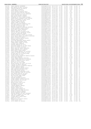 Minas Gerais - Caderno 1	Diário do Executivo	 quinta-feira, 15 de Novembro de 2012 – 121
018716b JEANE FERREIRA GUIMARAES 0000000MG7597142 08/10/1976 17.000 37.000 0.000 54.000 14
016301g ENIA MARISA DE MELO OLIVEIRA 0000000005367908 06/11/1971 20.000 34.000 0.000 54.000 15
013388h CAROLINE MARTINS DE ALMEIDA 000000MG10687906 21/08/1978 20.000 34.000 0.000 54.000 16
018326k IVLEM MARIA FULGENCIO 0000000000M91690 21/07/1950 16.000 37.000 0.000 53.000 17
015411i EDSON GERALDO DA SILVA 00000000M1363334 28/08/1962 16.000 37.000 N/A 53.000 18
027163j SYLVIA REGINA SIQUEIRA BAHIA 00000000M2910248 10/09/1962 17.000 36.000 N/A 53.000 19
027613d VALDIVINA SONIA BATISTA SANTIAGO 0000000MG6496853 29/03/1973 17.000 36.000 0.000 53.000 20
025461h ROSANGELA LEITE DA SILVA GONCALVES 0000000MG3501673 15/11/1963 18.000 35.000 N/A 53.000 21
013450i CATIA CRISTINA MAIA NAZARIO 0000000MG9138034 14/08/1975 18.000 35.000 N/A 53.000 22
021015i MARA REGINA SANTOS LOURENCO 0000000MG7871339 10/02/1964 19.000 34.000 N/A 53.000 23
025435g ROSANGELA DA SILVA SOARES MIRANDA 0000000MG8711920 10/06/1979 19.000 34.000 N/A 53.000 24
026062j SANDRA MARIA GUIMARAES ROCHA PEREIRA 0000000MG5633825 07/07/1970 19.000 33.000 1.000 53.000 25
021865a MARIA DA TRINDADE DE JESUS SOUZA 000000000M832211 14/06/1950 17.000 34.000 1.000 52.000 26
015546j SOLANGE MARIA COSTA PAULA* 0000000MG3476443 29/01/1965 16.000 36.000 0.000 52.000 27
018314d IVANILDA SOARES BATISTA 00000000M6094773 25/03/1973 16.000 36.000 N/A 52.000 28
026026f SANDRA ISABEL DE ALMEIDA 0000000MG5668686 14/10/1972 17.000 35.000 0.000 52.000 29
021284c MARCILEIA CRISTINA FERREIRA SILVA 0000000MG7112954 09/02/1976 18.000 34.000 N/A 52.000 30
019075f JUCILANE MENDES DE SOUZA LIMA 00000000M6375223 01/03/1976 18.000 34.000 0.000 52.000 31
022629e MARIANA DE OLIVEIRA NERY 000000MG12241849 13/05/1986 18.000 34.000 N/A 52.000 32
014671h DARDIELE APARECIDA GONCALVES NOGUEIRA 0000000014740123 26/03/1987 18.000 34.000 N/A 52.000 33
019902d LEIDNA ROSEVANE DUARTE BICALHO 00000000M4519515 27/10/1967 17.000 34.000 1.000 52.000 34
019554g KATIA MARIA ALVES BENEVENUTO 0000000MG7113200 18/08/1975 19.000 33.000 N/A 52.000 35
021067f MARCELO DE ABREU DA SILVA 0000000MG7588482 06/12/1976 19.000 33.000 N/A 52.000 36
015632c ELENICE MARIA DE OLIVEIRA SILVA 0000000MG6376703 09/11/1975 16.000 35.000 N/A 51.000 37
013476e CECILIA DE ASSIS MADUREIRA VIEIRA 00000000M3060115 05/01/1963 17.000 34.000 N/A 51.000 38
018407k JACKELINE CHRISTINA TORRES 0000000005887333 01/06/1969 18.000 33.000 N/A 51.000 39
011334h AGNALDO FRANCISCO CASTRO DE OLIVEIRA 000000MG11055451 13/07/1978 18.000 33.000 0.000 51.000 40
019916d LEILA MARCIA AMARAL DE ALMEIDA RODRIGUES 0000000MG5669473 05/08/1973 19.000 32.000 N/A 51.000 41
010991f ABGAIL FREIRE DOS SANTOS 0000000MG2292445 27/02/1957 14.000 36.000 N/A 50.000 42
021998i MARIA DE FATIMA PEREIRA MENDES 0000000MG4183581 10/01/1967 15.000 35.000 N/A 50.000 43
011226e ADRIANA NEVES FURTADO 000000MG13349265 05/12/1982 15.000 35.000 N/A 50.000 44
014210e CRISTIANE MAGALHAES ARAUJO SANTOS 0000000007718640 01/01/1976 16.000 34.000 N/A 50.000 45
021705a MARIA CELESTE MIRANDA MOZER 0000000MG5376565 29/06/1969 17.000 33.000 0.000 50.000 46
026594j SIMONE BUENO CORREA DA SILVA 00000000M5176546 21/02/1971 17.000 33.000 N/A 50.000 47
026443k SILVANA PINTO FERREIRA 00000000M5086583 06/02/1973 17.000 33.000 N/A 50.000 48
011165k ADRIANA FERREIRA DA SILVA 000000MG11508869 11/08/1977 17.000 33.000 N/A 50.000 49
025664k ROSILAINE APARECIDA DE JESUS BRAGA 0000000007524333 11/10/1975 18.000 32.000 N/A 50.000 50
021767a MARIA DA ASSUNAO OLIVEIRA 00000000M4956358 16/08/1965 19.000 31.000 N/A 50.000 51
022369e MARIA JOSE DOS SANTOS RODRIGUES 00000000M2209640 25/07/1959 18.000 31.000 1.000 50.000 52
014875b DELMA FERREIRA DINIZ PEREIRA 000000000M116446 29/12/1953 20.000 30.000 N/A 50.000 53
021455d MARIA ANITA VIEIRA FRANCA 00000000M4076349 02/06/1969 13.000 36.000 N/A 49.000 54
020365i LUCIA HELENA BARCELOS DE OLIVEIRA 00000000M3345036 17/12/1961 14.000 35.000 N/A 49.000 55
024029b OSANIA DE FATIMA FLORES DA SILVA 00000000M8072354 17/08/1976 14.000 35.000 N/A 49.000 56
016171i ELIZETE MARIS DE OLIVEIRA KOPKE 0000000003062526 20/03/1964 15.000 34.000 N/A 49.000 57
015833b ELIANE ROCHA DA SILVA 0000000MG3223058 17/07/1964 15.000 34.000 0.000 49.000 58
013753e CLAUDIA ELOISA APARECIDA BARBOSA RIBEIRO 00000000M4002486 28/08/1969 15.000 34.000 N/A 49.000 59
013534d CELMA BRAZ FERREIRA 0000000MG3927817 26/06/1968 16.000 33.000 0.000 49.000 60
024327j PAULA SHARON MOREIRA GONCALVES 00000000M6590039 12/10/1972 16.000 33.000 0.000 49.000 61
018379j IZABEL GOMES RODRIGUES DE OLIVEIRA 0000000016226190 21/05/1992 16.000 33.000 N/A 49.000 62
024204e PATRICIA JAQUELINE SILVA SANTOS 0000000MG4322281 19/02/1974 17.000 32.000 N/A 49.000 63
012887j ARLETE DA SILVA LISBOA 0000000MG8237340 11/04/1977 17.000 32.000 N/A 49.000 64
011890e ANA CELIA DA SILVA GOMES 00002830188SSPPA 02/03/1976 16.000 32.000 1.000 49.000 65
024771g REGINA AUGUSTA DE SOUSA G DA SILVA 00000000M3535603 24/12/1964 18.000 31.000 0.000 49.000 66
014073j CLEYTON DE ARAUJO SANTIAGO 00000000M5976629 24/08/1973 18.000 31.000 N/A 49.000 67
015115e DJENANE PATRICIA FLORENTINA FERREIRA 00000000M8170473 28/04/1974 18.000 31.000 N/A 49.000 68
015211a EDILANE BARBOSA SANTOS 000000MG12293176 04/10/1977 18.000 31.000 N/A 49.000 69
018079i INGRID GABRIELA SANTANA FARIAS 0000000016031021 01/05/1991 18.000 31.000 N/A 49.000 70
012696c ANNE CAROLINE PONCIANO ROCHA 0000000015125382 07/06/1991 18.000 31.000 N/A 49.000 71
014198h CRISTIANE FLORES XAVIER 000000MG10882828 16/08/1978 19.000 30.000 N/A 49.000 72
016271b EMILIA MONTEIRO MAGALHAES SILVA 000000MG10312384 21/01/1980 19.000 30.000 N/A 49.000 73
017920g HILTON HENRIQUE PINHO DE OLIVEIRA 000000MG18266051 10/12/1991 19.000 30.000 N/A 49.000 74
017936k HUGO BELEM GOTELIPE DOS REIS 000000MG10599368 03/11/1980 20.000 29.000 N/A 49.000 75
015474k ELAINE CRISTINA DE ANDRADE 000000MG11200247 12/06/1978 11.000 36.000 1.000 48.000 76
012232e ANA ROSICLER GOMES LOPES 0000000MG1697956 09/04/1960 13.000 35.000 0.000 48.000 77
018936e JOSE LUCIO MOREIRA 0000002041900105 05/05/1969 14.000 34.000 N/A 48.000 78
016553a FABIANA ANDREATA RAYMUNDO 00000000M9341883 24/04/1980 14.000 34.000 N/A 48.000 79
019860c LAZARO ROBERTO CARDOSO TEIXEIRA 0000000003369400 16/04/1961 15.000 33.000 0.000 48.000 80
015903h ELIETE RIBEIRO DE OLIVEIRA 0000000MG3758318 02/05/1966 15.000 33.000 N/A 48.000 81
025322e ROSA LEITE DA SILVA 00000000M8248526 03/09/1975 15.000 33.000 N/A 48.000 82
022863b MARISA LOPES SOIER SILVA 00000000M4388759 23/01/1968 16.000 32.000 N/A 48.000 83
015988i ELISANGELA DE AGUIAR 00000000M7135406 01/09/1973 16.000 32.000 0.000 48.000 84
015155f DULCIMEIRE DE SOUZA 0000000MG6073285 04/04/1974 16.000 32.000 N/A 48.000 85
018227i ISADORA MENEZES PEREIRA 000000MG19201471 11/06/1994 16.000 32.000 N/A 48.000 86
027506c THIAGO BORGES ELOI 000000MG13637336 14/07/1986 17.000 31.000 N/A 48.000 87
012730j ANTONIO CARLOS GLUCH 0000000277837837 26/11/1968 18.000 30.000 N/A 48.000 88
018704f JAREDE SALES EVANGELISTA 0000000008408286 26/07/1976 18.000 30.000 N/A 48.000 89
016438a EUNICE BRAGA DO CARMO OLIVEIRA 000000MG10606701 07/12/1977 18.000 30.000 N/A 48.000 90
015687f ELIANA DE FREITAS MARQUES 0000000072505123 28/06/1981 18.000 30.000 N/A 48.000 91
019431b KARINA ROSANGELA GARDIANO 000000MG14111168 28/05/1985 18.000 30.000 N/A 48.000 92
019457i KARISSE MACHADO DOS REIS TRINDADE* 0000000MG7344744 02/09/1976 19.000 29.000 N/A 48.000 93
017960h IARA KELLY SOARES DA SILVA LIMA 000000MG10244050 02/03/1986 19.000 29.000 0.000 48.000 94
019950d LENILDA LOURENCO RAMOS 0000086477412691 21/06/1969 13.000 34.000 0.000 47.000 95
018091j IOLANDA MARIA COELHO FARIA 00000000M2871763 05/08/1959 14.000 33.000 N/A 47.000 96
024645b RAQUEL DA SILVA 0000000MG3927166 08/03/1968 14.000 33.000 N/A 47.000 97
022917j MARLEIDE DE OLIVEIRA CUSTDIO 0000000007670358 09/11/1977 14.000 33.000 N/A 47.000 98
017407f GISELE ELLER DINIZ 0000000M10595543 16/09/1979 14.000 33.000 N/A 47.000 99
020392a LUCIA URBANO DE CARVALHO 000000MG10245096 02/02/1980 15.000 32.000 0.000 47.000 100
 