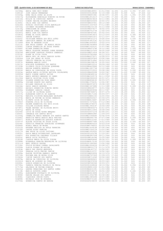 122 – quinta-feira, 15 de Novembro de 2012	Diário do Executivo	Minas Gerais - Caderno 1
022308g MARIA INES REIS NUNES 00000000M4188901 21/01/1968 16.000 31.000 0.000 47.000 101
018914f JOSE CARLOS FERNANDES 0000000004128548 31/10/1968 16.000 31.000 N/A 47.000 102
015326g EDNA CELIA LOPES DA SILVA 00000000M4931981 18/06/1971 15.000 31.000 1.000 47.000 103
016217g ELYSSANDRA GABRIELLE RIBEIRO DA ROCHA 000000MG16510213 17/11/1993 17.000 30.000 N/A 47.000 104
015216k EDILCE DA CONCEICAO SANTOS 0000000MG5019618 30/11/1965 18.000 29.000 N/A 47.000 105
026741h SIMONI REGINA ROLANDO MACHADO 0000000MG5935954 26/05/1972 18.000 29.000 N/A 47.000 106
013506j CELIA DARC DOS SANTOS 00000000M4267601 09/12/1964 11.000 35.000 N/A 46.000 107
025230k RODRIGO CRISTIANO SILVA BARCELLOS 0000000013337526 07/11/1985 13.000 33.000 N/A 46.000 108
020733a LUCIMARY SALDANHA RODRIGUES 00000000M1231136 05/11/1958 14.000 32.000 N/A 46.000 109
015133g DOREIDIANE DE SOUZA 00000000M5479277 18/02/1970 14.000 32.000 N/A 46.000 110
028339d WANEIDE NUNES SAMPAIO 0000000MG7012738 11/04/1974 14.000 32.000 N/A 46.000 111
022367a MARIA JOSE DOS SANTOS 00000000M7603381 05/02/1975 14.000 32.000 N/A 46.000 112
023947b NORMA DA COSTA SANTOS 0000000006814476 03/12/1975 14.000 32.000 0.000 46.000 113
018642j JANINE BIANCHI 0000000290831672 03/11/1977 14.000 32.000 N/A 46.000 114
014243i CRISTIANE RENATA DOS REIS LOPES 00000000M7021273 19/04/1976 15.000 31.000 0.000 46.000 115
019798b LANICLEIA AMARAL DE ALMEIDA 0000000915812142 02/10/1976 15.000 31.000 N/A 46.000 116
017938d HUGO DE ANDRADE SILVA 000000MG10093925 19/02/1979 15.000 31.000 N/A 46.000 117
012214c ANA PAULA SOARES DE MORAIS ANJOS 0000000M10426856 25/05/1980 15.000 31.000 N/A 46.000 118
014064i CLEUZA APARECIDA DE SOUZA SOARES 000000MG11620101 15/07/1980 15.000 31.000 N/A 46.000 119
015666i ELIANA APARECIDA NUNES 00000000M3675786 14/12/1965 14.000 31.000 1.000 46.000 120
021706c MARIA CELESTRE ANDRADE CUNHA RESENDE 0000000MG2227059 06/05/1958 16.000 30.000 0.000 46.000 121
022878d MARISLENE CARVALHO FONSECA CAMARGOS 00000000M6213939 06/06/1971 16.000 30.000 N/A 46.000 122
015579c ELANE DA SILVA COSTA 0000000007663466 30/11/1974 16.000 30.000 N/A 46.000 123
021957f MARIA DAVI DE JESUS CANDIDO ALVES 0000000MG5375071 16/08/1970 17.000 29.000 N/A 46.000 124
018006d ILDA DAS GRAAS DE SOUZA 00000000M3597804 23/06/1964 18.000 28.000 N/A 46.000 125
013304i CARLITO PEREIRA DA SILVA 00000000M7310862 26/02/1976 18.000 28.000 0.000 46.000 126
012973c BARBARA AMELIA DINIZ 00000000M1538234 14/05/1959 12.000 33.000 0.000 45.000 127
016473c EURILETE ROSANGELA DOS SANTOS 00000000M6532016 09/09/1969 12.000 33.000 N/A 45.000 128
017355b GILVANIA JULIA OLIVEIRA QUARESMA 0000000MG4639984 02/12/1968 13.000 32.000 N/A 45.000 129
024830h REGINA ROBERTA BARBOSA 000000MG12857758 13/10/1984 13.000 32.000 N/A 45.000 130
021814f MARIA DA CONSOLACAO DE SOUZA COSTA 0000000003703503 20/08/1965 14.000 31.000 0.000 45.000 131
012616a ANGELA MARIA OLIVEIRA BATISTA CALVACANTE 00000000M4083698 10/02/1967 14.000 31.000 0.000 45.000 132
022850d MARIS SIMONE SANTOS XAVIER 00000000M5489154 23/02/1967 14.000 31.000 N/A 45.000 133
021321e MARCO ANTONIO MARQUES DO CARMO 0000000MG1520176 04/11/1959 15.000 30.000 N/A 45.000 134
021150d MARCIA CRISTINA SILVA VIANA 0000000MG5960209 24/01/1971 15.000 30.000 N/A 45.000 135
026826e SOLANGE APARECIDA ROSA ABREU 0000000MG8068160 06/05/1975 15.000 30.000 0.000 45.000 136
018999g JOSIANE DUARTE DOS SANTOS 000000MG15758291 12/06/1987 15.000 30.000 N/A 45.000 137
015212c EDILANE CREPALDE DA SILVA 0000000MG2870479 19/08/1965 16.000 29.000 N/A 45.000 138
026144a SAULO ARAUJO REZENDE 000000MG13473886 11/11/1988 16.000 29.000 0.000 45.000 139
010993j ABIGAIL APARECIDA RIBEIRO NEVES 00000000M3638777 16/01/1966 17.000 28.000 N/A 45.000 140
025580e ROSEMARY CANDIDO COELHO 0000000MG4659566 08/11/1967 17.000 28.000 N/A 45.000 141
020117a LILIAN DE OLIVEIRA SOUTO 00000000M7348676 06/07/1974 17.000 28.000 N/A 45.000 142
011517e ALEXANDER GONTIJO DE ALMEIDA 00000000M5171266 09/05/1977 17.000 28.000 N/A 45.000 143
022670b MARIETA SILVEIRA MAGALHAES BACELETE 000000000M961263 14/05/1955 18.000 27.000 N/A 45.000 144
021972b MARIA DE FATIMA DA ROCHA CAMARGOS 0000000MG6543427 03/09/1970 18.000 27.000 N/A 45.000 145
015917h ELINETE LUIZA DE SOUZA 0000000MG8124667 26/08/1974 18.000 27.000 0.000 45.000 146
017942f HYANDRA JULIA DE OLIVEIRA 0000000017275262 07/12/1989 18.000 27.000 N/A 45.000 147
014393f DAIANE APARECIDA DOS REIS SILVA 000000MG16748375 14/02/1994 18.000 27.000 N/A 45.000 148
015061h DIOLINA SILVEIRA NEVES 000000MG13450197 16/06/1969 12.000 32.000 N/A 44.000 149
027387j TELMA GEOVANI DE OLIVEIRA BRITO 00000000M4952074 02/01/1970 12.000 32.000 N/A 44.000 150
023071g MARTA DE SOUZA 00000000M3112456 18/08/1956 13.000 31.000 N/A 44.000 151
020356h LUCIA DE SOUZA ALVES MARQUES 0000000004371218 02/08/1971 13.000 31.000 N/A 44.000 152
018563c JANDERIE DOS SANTOS BRITO 00000000M8862880 11/06/1975 13.000 31.000 N/A 44.000 153
013334g CARMELITA MARIA BARBOSA DOS SANTOS SANTOS 000000MG10364080 30/06/1978 13.000 31.000 N/A 44.000 154
012646j ANGELICA MARIA ARAUJO MAIA FREITAS 0000000MG4481794 07/07/1968 14.000 30.000 0.000 44.000 155
025557j ROSELICE APARECIDA QUEIROZ RIBEIRO 0000000MG5151062 17/01/1969 14.000 30.000 N/A 44.000 156
015477f ELAINE CRISTINA DE SOUZA SILVA 0000000MG8477496 14/01/1976 14.000 30.000 0.000 44.000 157
024184c PATRICIA FERREIRA GONCALVES GUIMARAES 0000000MG8850203 30/03/1978 14.000 30.000 N/A 44.000 158
025840e ROZELI MARIA DE MOURA 0000000MG7784053 05/05/1978 14.000 30.000 N/A 44.000 159
016312a ENYEBER BATISTA DE PAULA FERREIRA 000000MG10039168 07/04/1980 14.000 30.000 N/A 44.000 160
013192b CARINA ALVES PEREIRA 000000MG12302139 13/03/1982 14.000 30.000 N/A 44.000 161
012117e ANA PAULA DA SILVA COUTINHO 000000MG12503502 25/12/1984 14.000 30.000 0.000 44.000 162
019555i KATIA MARIA BITTENCOURT CASTELANO 0000000001020796 11/10/1957 15.000 29.000 N/A 44.000 163
016487c EVA APARECIDA CAMINHAS VILLACA 0000000MG3807558 09/11/1964 15.000 29.000 N/A 44.000 164
022416j MARIA LUCIA CRISTELLI 00000000M5160388 15/05/1965 15.000 29.000 N/A 44.000 165
013810b CLAUDIA MARIA DA SILVA VIEIRA 00000000M4906649 28/06/1971 15.000 29.000 0.000 44.000 166
025486b ROSANGELA PEREIRA MADUREIRA DE OLIVEIRA 0000000MG9170166 23/03/1956 16.000 28.000 N/A 44.000 167
023111d MARY GEORGIA GASPAR 0000000013485969 13/04/1966 16.000 28.000 N/A 44.000 168
017106c FULVIA MICHELE CORREA CAVALCANTE 000000MG10528339 03/08/1977 16.000 28.000 N/A 44.000 169
016958e FLAVIA FLORES DE AGUIAR 00000000M9322779 01/11/1978 16.000 28.000 N/A 44.000 170
021924b MARIA DAS GRACAS MENDONCA 00000000M1407737 23/04/1957 17.000 27.000 N/A 44.000 171
017230d GERALDA LUCIA FREIRE JARDIM 0000000MG3120727 16/06/1963 17.000 27.000 N/A 44.000 172
015499e ELAINE CRISTINA SAMPAIO SANTOS 00000000M6834656 24/10/1974 17.000 27.000 N/A 44.000 173
025759k ROSIMAR ANA DE MOURA SILVA 0000000MG7507649 21/09/1975 17.000 27.000 N/A 44.000 174
013963e CLEIDE CANDIDO DOS SANTOS 00000000M5716348 26/04/1969 18.000 26.000 N/A 44.000 175
014978a DENIZE DA CONCEICAO DE OLIVEIRA 00000000M3969422 29/11/1969 11.000 32.000 N/A 43.000 176
022041d MARIA DE LOURDES DA CUNHA 00000000M2978354 18/03/1963 12.000 31.000 N/A 43.000 177
026999c SORAIA APARECIDA DE OLIVEIRA 00000000M7690384 14/03/1971 12.000 31.000 N/A 43.000 178
027780a VANERIA PEREIRA ROSSELIS DE PAULA 0000000003248228 18/10/1962 13.000 30.000 0.000 43.000 179
017172e GELVANIA DE FATIMA RIBEIRO 00000000M3811249 21/01/1966 13.000 30.000 N/A 43.000 180
026101e SANDRA TERESINHA DOS SANTOS GOMES 0000000MG4031281 11/02/1968 13.000 30.000 N/A 43.000 181
021118h MARCIA AUGUSTA GOMES 0000000MG5180274 09/04/1969 13.000 30.000 0.000 43.000 182
011580a ALEXSANDER EUSTAQUIO DE OLIVEIRA 0000000MG4414484 11/01/1972 13.000 30.000 N/A 43.000 183
019448h KARINE KELLER DOS SANTOS 0000000012052788 03/06/1980 13.000 30.000 N/A 43.000 184
013898i CLAUDIMIR JUNIOR PINTO 000000MG13904384 26/07/1985 13.000 30.000 N/A 43.000 185
024858h REINALDO JOSE DE MIRANDA 0000000MG3731245 26/07/1965 14.000 29.000 N/A 43.000 186
012759a APARECIDA CAMPOS DE ARRUDA 0000000005196039 24/08/1969 14.000 29.000 N/A 43.000 187
 
