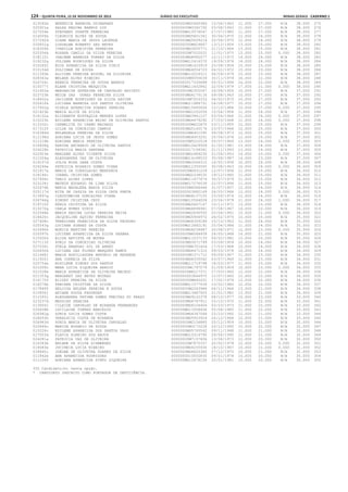 124 – quinta-feira, 15 de Novembro de 2012	Diário do Executivo	Minas Gerais - Caderno 1
013042e BERENICE BARBOSA GUIMARAES 0000000MG2460384 15/04/1963 11.000 27.000 N/A 38.000 275
025921e SALKA REGINA BARROS LUZ 00000000M3362792 03/08/1963 11.000 27.000 N/A 38.000 276
027054e STEPHANY DUARTE FERREIRA 000000MG10076047 27/07/1985 11.000 27.000 N/A 38.000 277
014009a CLEONICE ALVES DE SOUZA 0000000MG5601341 30/04/1970 12.000 26.000 N/A 38.000 278
017292d GIANE MARIA DE JESUS LACERDA 0000000MG5009214 25/06/1970 12.000 26.000 N/A 38.000 279
020851g LUZDALMA ROBERTO DAS NEVES 000000000M424867 13/12/1954 13.000 25.000 N/A 38.000 280
018309k IVANILDA AGRIPINA FERREIRA 0000000MG3005771 21/10/1964 13.000 25.000 N/A 38.000 281
025356k ROSANA CAMILO DA SILVA PEREIRA 00000000M7022022 11/01/1975 13.000 25.000 0.000 38.000 282
018115i IRACEMA BARBOZA TORRES DA SILVA 0000000MG8992077 12/11/1973 14.000 24.000 N/A 38.000 283
019232g JULIANA RODRIGUES DA SILVA 000000MG12416370 19/09/1976 14.000 24.000 N/A 38.000 284
015269j EDIR APARECIDA DA SILVA DINIZ 00000000M1433919 25/08/1956 15.000 23.000 N/A 38.000 285
015154d DULCIMAR DE SOUZA 0000000MG6054723 04/02/1972 15.000 23.000 N/A 38.000 286
011393b ALCIONE PEREIRA MIGUEL DA SILVEIRA 000000MG10229311 06/09/1979 15.000 23.000 N/A 38.000 287
028363a WELBER ALVES RIBEIRO 00000000M9355639 30/11/1979 16.000 22.000 N/A 38.000 288
024724i REBECA FERREIRA DE SOUSA BARROS 0000000017330688 05/01/1994 16.000 22.000 N/A 38.000 289
015577j ELANE CRISTINA MESQUITA 000000MG11652842 22/09/1979 17.000 21.000 0.000 38.000 290
021402e MARGARIDA ZEFERINA DE CARVALHO ANICETO 00000000M2305567 26/08/1956 10.000 27.000 N/A 37.000 291
023723b NEIDE DAS DORES FERREIRA SILVA 0000000MG4170116 09/08/1963 10.000 27.000 N/A 37.000 292
018402a JACILENE RODRIGUES DA SILVA XAVIER 00000000M7553333 06/02/1975 10.000 27.000 N/A 37.000 293
020416k LUCIANA BARBOSA DOS SANTOS OLIVEIRA 000000MG11988751 24/08/1977 10.000 27.000 N/A 37.000 294
017402g GISELE APARECIDA SOARES PEREIRA 000000MG15465606 12/10/1986 10.000 27.000 0.000 37.000 295
021423b MARIA ALICE DA SILVA 0000000MG1252050 15/04/1958 11.000 26.000 N/A 37.000 296
016102a ELIZABETH EUSTAQUIA MENDES LOPES 0000000MG3941107 03/06/1966 11.000 26.000 0.000 37.000 297
015223h EDILENE APARECIDA BAIAO DE OLIVEIRA SANTOS 0000000MG4479292 27/03/1968 11.000 26.000 0.000 37.000 298
013332c CARMELITA DO CARMO MACHADO 000000000M622870 03/11/1955 12.000 25.000 N/A 37.000 299
017312f GILDA DA CONCEICAO CAMPOS 0000000MG5140176 23/07/1966 12.000 25.000 N/A 37.000 300
016384d ERLANGELA PEREIRA DA SILVA 00000000M6401595 09/08/1973 12.000 25.000 N/A 37.000 301
011198d ADRIANA LUCIA DE JESUS GOMES 0000000MG6453291 25/04/1974 12.000 25.000 N/A 37.000 302
011216b ADRIANA MARIA PEREIRA 00000000M5222518 05/07/1969 13.000 24.000 0.000 37.000 303
019408g KARINA ARCHANJO DE OLIVEIRA SANTOS 000000MG10429928 01/02/1981 13.000 24.000 N/A 37.000 304
024228h PATRICIA MARIA SANTANA 0000000017199361 01/11/1993 13.000 24.000 N/A 37.000 305
022923e MARLENE ALVES VICENTE SILVA 0000000MG2489230 21/04/1953 14.000 23.000 0.000 37.000 306
011504g ALESSANDRA VAZ DE OLIVEIRA 000000MG14188533 30/08/1987 14.000 23.000 N/A 37.000 307
019107d JULIA ROSA LANA COSTA 0000000MG3266315 16/02/1958 10.000 26.000 N/A 36.000 308
024266e PATRICIA ROSARIO GOMES VIANA 000000MG12355545 30/08/1963 10.000 26.000 0.000 36.000 309
021817a MARIA DA CONSOLACAO MENDONCA 00000000MG631229 12/07/1956 11.000 25.000 N/A 36.000 310
018194i ISABEL CRISTINA GOMES 0000000MG2338535 19/12/1960 11.000 25.000 N/A 36.000 311
027456c THAIS ALVES LOPES 000000MG11477674 30/07/1979 11.000 25.000 N/A 36.000 312
023128j MATEUS EDUARDO DE LIMA SILVA 000000MG17276039 22/07/1994 11.000 25.000 N/A 36.000 313
022474b MARIA MADALENA BAHIA SILVA 00000000M4586466 31/07/1957 12.000 24.000 N/A 36.000 314
025117d RITA DE CASSIA DA SILVA CATA PRETA 0000000003682149 24/05/1966 12.000 24.000 0.000 36.000 315
013897g CLAUDIMEIRE GONCALVES VIANA 0000000MG8137155 23/09/1974 12.000 24.000 N/A 36.000 316
026746g SIMONY CRISTINA CRUZ 000000MG10564028 23/04/1979 11.000 24.000 1.000 36.000 317
019710f KENIA CRISTINA DA SILVA 0000000MG5667147 10/11/1971 13.000 23.000 N/A 36.000 318
013270g CARLA NUNES DINIZ 0000000MG4896961 07/08/1967 14.000 22.000 N/A 36.000 319
022548e MARIA REGINA LUCAS PEREIRA NEIVA 0000000MG2695555 20/04/1961 15.000 21.000 0.000 36.000 320
018420c JACQUELINE AQUINO FERREIRA 0000000MG5906972 26/02/1975 10.000 25.000 N/A 35.000 321
027408c TERESINHA FRANCISCA DA SILVA TEODORO 0000000MG4359188 15/10/1963 11.000 24.000 N/A 35.000 322
020543g LUCIANA SOARES DA COSTA 000000MG12682191 25/04/1986 11.000 24.000 N/A 35.000 323
023490e MONICA MARTINS PEREIRA 0000000MG6239487 20/08/1971 12.000 23.000 0.000 35.000 324
020597h LUCIENE APARECIDA DA SILVA SEABRA 00000000M4568939 24/05/1968 14.000 21.000 N/A 35.000 325
015930k ELISA BATISTA DE MOURA 000000MG11037133 09/02/1982 15.000 20.000 N/A 35.000 326
027113f SUELY DA CONCEICAO OLIVEIRA 0000000MG3071799 03/09/1959 10.000 24.000 N/A 34.000 327
027039i STELA BRANDAO SOL DE ABREU 00000000M4701404 17/03/1968 10.000 24.000 N/A 34.000 328
020450k LUCIANA DAS FLORES MARQUES RAMOS 0000000MG6471310 09/03/1976 10.000 24.000 N/A 34.000 329
021668j MARIA AUXILIADORA ANTONIO DE REZENDE 00000000M1371712 09/09/1957 11.000 23.000 N/A 34.000 330
011920j ANA CORREIA DA SILVA 0000000MG6335542 03/07/1969 11.000 23.000 N/A 34.000 331
025754a ROSILENE SIMOES DOS SANTOS 000000MG11719798 18/03/1977 11.000 23.000 N/A 34.000 332
021009c MARA LUCIA SIQUEIRA ARAUJO 00000000M1797079 21/09/1959 10.000 23.000 1.000 34.000 333
021528e MARIA APARECIDA DE OLIVEIRA MACEDO 00000000M6217371 27/03/1960 12.000 22.000 N/A 34.000 334
021353g MARGARET DAS NEVES MOURAO 0000000003664975 12/07/1965 12.000 22.000 N/A 34.000 335
016175f ELIZEU PEREIRA DA SILVA 000000000M640201 17/02/1976 12.000 22.000 N/A 34.000 336
016576b FABIANA CRISTINA DA SILVA 000000MG11577439 10/02/1980 12.000 22.000 N/A 34.000 337
017889f HELOISA HELENA PEREIRA E SOUZA 00000000M2263986 04/11/1964 13.000 21.000 N/A 34.000 338
012856j ARIANE SOUZA FAGUNDES 000000MG13487925 21/01/1982 13.000 21.000 N/A 34.000 339
011593j ALEXSANDRA FATIMA GOMES FREITAS DO PRADO 0000000MG9122378 08/10/1977 10.000 23.000 N/A 33.000 340
023237d MESSIAS PEREIRA 0000000MG6747911 25/10/1970 11.000 22.000 N/A 33.000 341
013604j CILEIDE CARVALHO DE MIRANDA FERNANDES 0000000MG6104404 03/03/1973 11.000 22.000 N/A 33.000 342
020658b LUCILAINE TORRES BARCELOS 000000MG13308456 05/08/1985 11.000 22.000 N/A 33.000 343
026942g SONIA LUCIA GOMES COSTA 0000000MG4347068 23/10/1960 12.000 21.000 N/A 33.000 344
028053h VERALUCIA COSTA DE MIRANDA 0000000MG5503924 24/12/1968 12.000 21.000 N/A 33.000 345
026963d SONIA MARIA DE OLIVEIRA CARVALHO 00000000M2156885 25/12/1959 10.000 22.000 N/A 32.000 346
022869c MARISA ROSARIO DE SOUZA 00000000M3172228 20/12/1960 10.000 22.000 N/A 32.000 347
015226c EDILENE APARECIDA DOS SANTOS VAGO 0000000MG5793562 09/11/1968 11.000 21.000 N/A 32.000 348
017003d FLAVIA RIBEIRO DOS ANJOS 000000MG10314790 29/04/1990 11.000 21.000 N/A 32.000 349
024281a PATRICIA VAZ DE OLIVEIRA 00000000M7157606 13/06/1973 12.000 20.000 N/A 32.000 350
016383b ERLANE DA SILVA XISMENDES 00000000M7870337 20/02/1978 12.000 20.000 0.000 32.000 351
019083e JUCINEIA LUCIA RIBEIRO 0000000MG4255930 18/10/1967 10.000 21.000 0.000 31.000 352
018860i JOELMA DE OLIVEIRA SOARES DA SILVA 0000000MG6620380 27/12/1970 10.000 21.000 N/A 31.000 353
011842e ANA APARECIDA RODRIGUES 0000000010052835 09/01/1974 10.000 20.000 N/A 30.000 354
011106f ADRIANA APARECIDA PINTO SIQUEIRA 000000MG12676156 20/01/1981 10.000 20.000 N/A 30.000 355
355 Candidato(s) nesta opção.
* CANDIDATO INSCRITO COMO PORTADOR DE DEFICIÊNCIA.
 