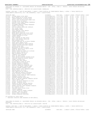 Minas Gerais - Caderno 1	Diário do Executivo	 quinta-feira, 15 de Novembro de 2012 – 125
CARGO/ÁREA DE ATUAÇÃO: B - ASSISTENTE TÉCNICO DE EDUCAÇÃO BÁSICA - ATB - NÍVEL I GRAU A - TÉCNICO / APOIO TÉCNICO EM ESCOLAS
ESTADUAIS
0304 - SRE: METROPOLITANA B - MUNICÍPIO DE CLASSIFICAÇÃO: ESMERALDAS
LEGENDA: DATA NASC. = DATA DE NASCIMENTO, C.GERAIS = PROVA OBJETIVA DE CONHECIMENTOS GERAIS, C.ESPEC. = PROVA OBJETIVA DE
CONHECIMENTOS ESPECÍFICOS, N/A = NÃO APRESENTOU, CLASS = CLASSIFICAÇÃO
INSCRIÇÃO NOME DOCUMENTO DATA NASC. C.GERAIS C.ESPEC. TÍTULOS PONTOS CLASS
020742b LUCINEA MARIA SILVA LEROY 00000000M4527657 11/11/1967 19.000 36.000 0.000 55.000 1
021536d MARIA APARECIDA DE SOUZA AVELAR 00000000M4158709 12/11/1966 18.000 36.000 0.000 54.000 2
018482c JAKSON ALBERTINO OLIVEIRA SOUZA 00000000M5888824 14/02/1973 20.000 34.000 N/A 54.000 3
017900a HELVIO IGOR DA NATIVIDADE NUNES DIAS 000000MG12481687 25/07/1987 20.000 34.000 N/A 54.000 4
026414d SILVANA ELIAS DE MORAIS 0000000MG8531625 27/10/1987 19.000 34.000 N/A 53.000 5
011200i ADRIANA LUZIA GOMES MENDES FERNANDES 0000000MG7709996 13/12/1976 17.000 35.000 0.000 52.000 6
023641k NATALIA PIRES MIRANDA 000000MG16562050 22/12/1989 17.000 35.000 N/A 52.000 7
017741g GUILHERME HENRIQUE CORREA FERNANDES 000000MG15658191 04/04/1990 18.000 34.000 N/A 52.000 8
025252j ROGERIO DIAS ROCHA 00000000M6356128 23/01/1977 19.000 33.000 N/A 52.000 9
025109e RITA DE CASSIA CAMPOLINA CARVALHO 00000000M5222127 09/11/1970 20.000 32.000 N/A 52.000 10
013473j CECI ALVES COSTA 0000000MG7630929 08/10/1973 15.000 36.000 N/A 51.000 11
025514c ROSE ARAGAO NUNES 00000000M8649669 16/06/1975 16.000 35.000 0.000 51.000 12
027480k THAIS PEREIRA LOPES AMORIM 000000MG11906367 28/12/1984 18.000 33.000 N/A 51.000 13
025931h SAMANTHA MARIA ELIAS 000000MG16000831 30/04/1992 18.000 33.000 0.000 51.000 14
020954f MAGNA MARIA CAMPOLINA SILVA LUCAS 0000000006113120 13/01/1971 20.000 31.000 N/A 51.000 15
027714j VALQUIRIA GOMES NICOLAU DE SOUZA 000000MG10086698 17/01/1979 16.000 34.000 N/A 50.000 16
026655d SIMONE FERREIRA DA SILVA 00000000M6723723 30/05/1975 19.000 31.000 N/A 50.000 17
016469a EURICO AVELAR 00000000M4232262 13/05/1966 15.000 34.000 0.000 49.000 18
018070b INEZ CATARINO DE SENA PAULA 000000MG11844613 15/05/1980 17.000 32.000 N/A 49.000 19
022381f MARIA JOSE MENDES CAMPOLINA 0000000000463711 01/05/1961 14.000 34.000 0.000 48.000 20
024609i RANA ANDRADE COSTA 000000MG16791586 09/08/1990 18.000 30.000 0.000 48.000 21
027672i VALERIA MARCIANO DE OLIVEIRA TAVARES 00000000MG822187 06/06/1952 12.000 35.000 0.000 47.000 22
024373f PEDRO PAULO FRANCA SILVA 0000000MG4025475 08/01/1968 15.000 32.000 N/A 47.000 23
027421f TEREZINHA APARECIDA PEDRA MOREIRA 00000000M5713512 01/12/1965 16.000 31.000 N/A 47.000 24
027790d VANESSA BATISTA MATUZINHO MARQUES 0000000MG8531613 01/12/1975 16.000 31.000 N/A 47.000 25
026152k SCHEILA ROCHA PEGO 0000000MG7155958 04/06/1974 20.000 27.000 N/A 47.000 26
028359j WASHINGTON DE ARAUJO SILVA 0000000MG7940163 01/03/1978 15.000 31.000 0.000 46.000 27
016826j FERNANDA GRAZIELE DE ARAUJO SILVA 000000MG13437338 13/09/1984 15.000 31.000 0.000 46.000 28
019465h KARLA DE JESUS COSTA 0000000009336475 07/08/1976 16.000 30.000 N/A 46.000 29
024915e RENATA APARECIDA SOARES DE OLIVEIRA 0000000MG9097338 07/04/1977 17.000 29.000 N/A 46.000 30
019437c KARINE CASSIA CANDIDA PIO 000000MG17629122 06/05/1994 17.000 29.000 N/A 46.000 31
021003b MARA ELIANGELA DA SILVA 0000000MG7768742 16/07/1974 18.000 28.000 N/A 46.000 32
019329k JURANDIR LUIZ FERREIRA 00000000M7464243 08/09/1979 19.000 27.000 0.000 46.000 33
017276f GESSI DE JESUS ELIAS 00000000M6343186 08/04/1964 15.000 30.000 0.000 45.000 34
027922f VANIA REGINA TEIXEIRA REZENDE ELIAS 0000000004309303 12/02/1968 15.000 30.000 0.000 45.000 35
013364e CAROLINA APARECIDA AVELAR CARDOSO 00000000M7254926 09/04/1983 16.000 29.000 N/A 45.000 36
026750i SINARA CRISTINA DIAS 0000000010080347 07/05/1978 18.000 27.000 N/A 45.000 37
018941i JOSE MARCUS PEGO SANTOS 00000000M5189488 13/11/1968 19.000 26.000 N/A 45.000 38
017348e GILSON MARCIO LOPES DE SOUZA 0000000006781960 17/03/1975 12.000 32.000 N/A 44.000 39
023555g NADIELE FEREIRA GUIMARAES 0000000011649372 17/04/1979 11.000 32.000 N/A 43.000 40
015091f DIRLENE APARECIDA GONCALVES 0000000MG7264263 18/02/1980 12.000 31.000 N/A 43.000 41
024109k PATRICIA APARECIDA FERREIRA DIAS 00000000M6742028 16/10/1976 17.000 26.000 N/A 43.000 42
020006c LETICIA DOS SANTOS LANDIM GOMES 0000000MG6352431 28/02/1974 12.000 30.000 N/A 42.000 43
025075c RHAIARA LORRANE ANDRADE COSTA 000000MG17207303 03/12/1991 17.000 25.000 0.000 42.000 44
022245i MARIA GORETTI DINIZ FERREIRA LOPES 0000000001480225 18/04/1958 12.000 29.000 0.000 41.000 45
014575a DANIELE MARIA DA SILVA 0000000MG7028619 16/01/1980 13.000 28.000 N/A 41.000 46
015325e EDNA CAMPOLINA DOS SANTOS 00000000M5201434 04/05/1969 14.000 27.000 0.000 41.000 47
018929h JOSE HENRIQUE AVELAR FIGUEIREDO 00000000M3624221 30/01/1966 19.000 22.000 N/A 41.000 48
014731k DAYSE CRISTINA SILVEIRA MEIRA 000000MG14933187 23/08/1986 13.000 27.000 N/A 40.000 49
014649d DANIELY ALVES COSTA DO CARMO MONTEIRO 0000000012265089 26/04/1981 16.000 24.000 N/A 40.000 50
016885d FERNANDA VIEIRA SILVA 0000000MG9337750 06/12/1983 13.000 26.000 N/A 39.000 51
014824g DEBORAH FERREIRA LOPES MELO 0000000007511963 15/04/1975 15.000 24.000 N/A 39.000 52
021985k MARIA DE FATIMA FERREIRA CAMARGOS XAVIER 00000000M4383395 12/10/1964 16.000 23.000 N/A 39.000 53
013328a CARLOS SANTOS LIMA 00000000M3845123 06/10/1965 11.000 27.000 N/A 38.000 54
014037f CLERIA DOS ANJOS FERREIRA DA SILVA 0000000MG2232377 02/10/1954 12.000 26.000 0.000 38.000 55
024863a REJANE FERREIRA SILVA 00000000MGOO8257 20/07/1977 12.000 26.000 N/A 38.000 56
025995a SANDRA DE CASSIA PEREIRA MOREIRA 00000000M3826151 03/11/1962 11.000 26.000 0.000 37.000 57
013852g CLAUDIA REGINA DOS SANTOS SILVA 000000MG10710647 07/01/1978 13.000 24.000 N/A 37.000 58
012314g ANDREA CRISTINA LEROY REZENDE PINHEIRO 00000000M4081085 22/07/1968 10.000 26.000 0.000 36.000 59
012364k EZY RIBEIRO SILVA* 0000000005697368 10/09/1964 12.000 24.000 0.000 36.000 60
027286d TARLIENE ALVES VIEIRA SILVA 000000MG16796763 15/04/1990 13.000 23.000 N/A 36.000 61
013763h CLAUDIA GENEROSA 00000000M8182467 08/11/1975 13.000 22.000 0.000 35.000 62
013625g CINTIA CONCEICAO SOARES LINHARES 000000MG11135197 05/12/1970 11.000 23.000 N/A 34.000 63
017202j GEOVANNI JOSE DOS SANTOS 00000000M6145603 04/10/1970 14.000 20.000 N/A 34.000 64
019487g KASSIA RAMOS CASTANHEIRA 000000MG13744060 10/12/1981 12.000 20.000 N/A 32.000 65
011064e ADIMEIA FERREIRA RODRIGUES 0000000MG6346015 27/03/1973 11.000 20.000 N/A 31.000 66
66 Candidato(s) nesta opção.
* CANDIDATO INSCRITO COMO PORTADOR DE DEFICIÊNCIA.
CARGO/ÁREA DE ATUAÇÃO: B - ASSISTENTE TÉCNICO DE EDUCAÇÃO BÁSICA - ATB - NÍVEL I GRAU A - TÉCNICO / APOIO TÉCNICO EM ESCOLAS
ESTADUAIS
0305 - SRE: METROPOLITANA B - MUNICÍPIO DE CLASSIFICAÇÃO: IBIRITÉ
LEGENDA: DATA NASC. = DATA DE NASCIMENTO, C.GERAIS = PROVA OBJETIVA DE CONHECIMENTOS GERAIS, C.ESPEC. = PROVA OBJETIVA DE
CONHECIMENTOS ESPECÍFICOS, N/A = NÃO APRESENTOU, CLASS = CLASSIFICAÇÃO
INSCRIÇÃO NOME DOCUMENTO DATA NASC. C.GERAIS C.ESPEC. TÍTULOS PONTOS CLASS
 