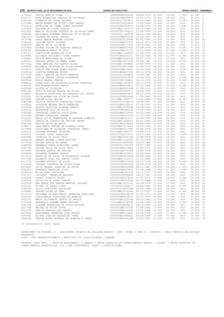 126 – quinta-feira, 15 de Novembro de 2012	Diário do Executivo	Minas Gerais - Caderno 1
017034d FLAVIO MARCIO VIANA 0000000MG6386305 08/09/1976 20.000 39.000 1.000 60.000 1
015313i EDNA APARECIDA JOAQUIM DE OLIVEIRA 00000000M8898274 15/01/1976 20.000 38.000 N/A 58.000 2
018220f ISABELLA DE SOUZA LACERDA 0000000210243671 02/12/1985 20.000 36.000 0.000 56.000 3
023058d MARTA APARECIDA QUINTILIANO RABELO 0000000152518423 13/05/1966 19.000 35.000 N/A 54.000 4
025521k ROSELAINE DO CARMO GOMES DOMINGOS 0000000MG4944024 03/09/1970 19.000 33.000 1.000 53.000 5
016582h FABIANA DA SILVA RIBEIRO 000000MG11507573 04/10/1983 16.000 36.000 N/A 52.000 6
021152h MARCIA CRISTINA VITORIA DE OLIVEIRA GOMES 0000000007559737 21/05/1976 18.000 34.000 N/A 52.000 7
028282a WALDINEIA STEFANE FERREIRA DE OLIVEIRA 0000000017459739 28/04/1994 18.000 34.000 N/A 52.000 8
028076i VICENTE DE PAULO SANTOS 00000000M4645228 16/09/1967 19.000 33.000 N/A 52.000 9
027474e THAIS MARIA BARBOSA GOULART 0000000016197864 02/02/1992 19.000 33.000 N/A 52.000 10
019206f JULIANA MARIA TAVARES 00000000M6372530 28/02/1973 16.000 35.000 N/A 51.000 11
014930f DENISE DE SA OLIVEIRA 00000000M1673528 19/12/1962 17.000 34.000 N/A 51.000 12
015798d ELIANE FATIMA DE ALMEIDA ZANELLA 0000000MG8537402 06/08/1978 18.000 33.000 0.000 51.000 13
025470i ROSANGELA MARIA DE LAIA 00000000M4231737 22/11/1969 18.000 31.000 1.000 50.000 14
019337j JUSCILAINE APARECIDA DIAS 000000MG11163329 01/09/1978 16.000 33.000 N/A 49.000 15
011408k ALDINEIA ELIZIARIO CUNHA ROMANO 0000000MG3251211 04/10/1965 18.000 31.000 0.000 49.000 16
016980i FLAVIA MAGALHAES DA SILVA 000000MG10041039 24/07/1979 15.000 33.000 N/A 48.000 17
016554c FABIANA ANGELICA DAMAS LOPES 000000MG14477789 06/08/1987 15.000 33.000 0.000 48.000 18
027522a TINA PEREIRA DOS SANTOS SILVA 000000MG10456886 30/08/1975 17.000 31.000 N/A 48.000 19
015435a EFIGENIA CRISTIAN DA SILVA SANTOS 0000000008811688 21/06/1973 18.000 30.000 N/A 48.000 20
017603f GLEIDE DAS DORES GOMES SANTOS 00000000M4278545 23/06/1969 18.000 29.000 1.000 48.000 21
013933g CLAYTON FERREIRA NUNES 0000000MG8237392 28/12/1978 18.000 29.000 N/A 47.000 22
027074k SUELI CANDIDA DA SILVA BARBOSA 0000000012004043 10/09/1967 12.000 34.000 N/A 46.000 23
026508b SILVIA CHAVES CIRINO ALVARENGA 0000000006367653 10/04/1970 16.000 30.000 0.000 46.000 24
025854e RUBIA AMARAL CORREA 00000000M7384861 26/12/1974 16.000 30.000 0.000 46.000 25
018805a JOANA DARC DE OLIVEIRA E SILVA FERREIRA 000000MG11035637 22/11/1978 16.000 30.000 N/A 46.000 26
016503h EVA MILENE MOURA CAMPOS 0000000MG6906871 27/11/1969 12.000 33.000 0.000 45.000 27
015894k ELIETE DE OLIVEIRA 0000000MG6862338 27/09/1971 13.000 32.000 N/A 45.000 28
020020h LETICIA SUELEM FRANCA DA SILVA 0000000016206115 18/04/1993 14.000 31.000 N/A 45.000 29
012680j ANIVALDO RODRIGUES DE CARVALHO DOS SANTOS 0000000MG6609451 09/11/1974 16.000 29.000 N/A 45.000 30
015142h DULCE APARECIDA SILVA DA COSTA 0000000008592908 17/03/1980 16.000 29.000 N/A 45.000 31
027058b SUELEN ALVES MACIEL 000000MG12895777 11/01/1984 17.000 28.000 0.000 45.000 32
018778b JESSICA PATRICIA GONCALVES PINTO 0000000014796973 19/05/1987 11.000 33.000 N/A 44.000 33
014320a CRISTINA HELENA FARIA FERREIRA 0000000MG2092276 07/10/1959 12.000 32.000 N/A 44.000 34
024939h RENATA CRISTINA MIRANDA BARROS 000000MG10535099 18/08/1980 15.000 29.000 N/A 44.000 35
028335g WANDERSON LUIZ DA SILVA 00000000M7885266 15/02/1976 16.000 28.000 N/A 44.000 36
026166k SEBASTIAO LAERCIO DINIZ LOPES 0000000MG4126253 20/01/1969 13.000 30.000 N/A 43.000 37
012339a ANDREA GONCALVES CORREA 00000000M3631934 31/07/1966 14.000 29.000 N/A 43.000 38
022422e MARIA LUCIA DAMASCENDO DE ANDRADE ALMEIDA 00000000M5453167 14/08/1969 14.000 29.000 N/A 43.000 39
013150h CAMILA DA CONCEIO DE FREITAS MAFRA 000000MG10245922 04/01/1980 14.000 29.000 N/A 43.000 40
024759f REGILA LEITE DE PAULA 0000000M16130624 23/06/1989 15.000 28.000 N/A 43.000 41
019801i LARA MARIA DANIEL DE MIRANDA SOUZA 000000MG17675602 18/02/1994 17.000 26.000 N/A 43.000 42
017308d GILCILENE DE OLIVEIRA GONCALVES GOMES 0000000MG7227905 20/04/1976 10.000 32.000 N/A 42.000 43
019032j JOSIMAR MIRANDA TEIXEIRA 000000MG10092777 14/08/1976 12.000 30.000 N/A 42.000 44
019264i JULIANY ALVES JUNQUEIRA 0000000004373301 24/07/1966 12.000 29.000 1.000 42.000 45
018358b IVONILDA DA SILVA REIS 000000MG10242386 12/08/1979 14.000 28.000 N/A 42.000 46
026025d SANDRA HELENA LISBOA MARTINS 000000MG11242892 01/12/1978 13.000 28.000 N/A 41.000 47
017873b HELLEN SANTOS DE ABREU 0000000014999384 09/07/1986 13.000 28.000 N/A 41.000 48
016853b FERNANDA NUBIA RODRIGUES GOMES 0000000015392349 09/07/1988 13.000 28.000 N/A 41.000 49
024778j REGINA CELIA DA SILVA MOTA 00000000M6124063 15/03/1972 14.000 27.000 N/A 41.000 50
017199c GEOVANE SANTOS DE FREITAS 00000000M8791468 14/05/1978 15.000 26.000 N/A 41.000 51
025806e ROSIMERE MIRANDA SANTOS 0000000MG3338923 26/09/1964 10.000 30.000 N/A 40.000 52
011047e ADENILDE DE SOUZA DE ALCANTARA LACERDA 0000000MG3928456 24/09/1968 12.000 28.000 N/A 40.000 53
023709h NAZARETH DIAS DOS SANTOS COSTA 000000MG10101072 11/11/1980 12.000 28.000 N/A 40.000 54
011372e ALCEMAR ANTONIO DA SILVA 00000000M5525565 04/10/1975 15.000 25.000 0.000 40.000 55
019364b JUSSARA DOROTEIA DA SILVA NUGAS 0000000008342960 09/09/1974 16.000 24.000 N/A 40.000 56
020369f LUCIA HELENA JOAQUINA DE SOUZA 00000000M4569458 28/11/1967 10.000 28.000 1.000 39.000 57
025638j ROSENEIA FERREIRA DINIZ 00000000M4432618 07/06/1968 11.000 27.000 1.000 39.000 58
015941e ELISA RUAS GONCALVES 00000000M1251754 16/11/1957 13.000 26.000 N/A 39.000 59
020732j LUCIMARY FRANKLIN RESENDE 0000000004562695 24/11/1967 14.000 25.000 N/A 39.000 60
025529e ROSELI ALMEIDA ROCHA 00000000M5874052 07/01/1973 15.000 24.000 0.000 39.000 61
019549c KATIA LUCIA LOPES GOMIDE 00000000M4325140 02/11/1968 11.000 27.000 N/A 38.000 62
012151e ANA PAULA DOS SANTOS MARTINS GOULART 000000MG10197121 02/09/1978 11.000 27.000 N/A 38.000 63
015693a ELIANA DE SOUZA PIRES 0000000012204317 18/04/1984 12.000 26.000 0.000 38.000 64
018878f JOICE RODRIGUES GONCALVES 0000000014207549 02/03/1988 12.000 26.000 N/A 38.000 65
014806e DEBORA ROCHA DE LANA 000000MG15191064 24/11/1987 13.000 25.000 0.000 38.000 66
027579h VALDINEA DO NASCIMENTO FERREIRA RODRIGUES 00000000M5094129 31/01/1970 15.000 23.000 N/A 38.000 67
013915e CLAUDINELIA RODRIGUES DE ALMEIDA 0000000MG9230270 23/12/1975 10.000 27.000 N/A 37.000 68
022172h MARIA ELIZABETH CAMPOS DE ARAUJO 0000000MG1535764 20/11/1962 12.000 25.000 N/A 37.000 69
017103h FREDERICO OZANAM TERRA BOTINHA 000000MG10750498 15/04/1983 12.000 25.000 0.000 37.000 70
028190g VIVIANE APARECIDA DE SOUZA ESTEVES 0000000008696031 06/10/1983 12.000 25.000 N/A 37.000 71
023738d NEIDES DA SILVA COSTA 00000000MG757295 27/06/1960 10.000 26.000 N/A 36.000 72
021123a MARCIA CARDOSO DOS SANTOS 00000000M5133390 10/05/1968 10.000 25.000 N/A 35.000 73
011594a ALEXSANDRA FERREIRA DIAS BORGES 0000000MG8129666 03/09/1976 13.000 21.000 0.000 34.000 74
015676a ELIANA CANDIDA TRIGUEIRO CUMHA 0000000MG3888622 05/05/1964 13.000 20.000 N/A 33.000 75
026072b SANDRA MAURA MEDRADO DE ALMEIDA E CUNHA 0000000MG5261499 07/02/1970 11.000 21.000 N/A 32.000 76
76 Candidato(s) nesta opção.
CARGO/ÁREA DE ATUAÇÃO: B - ASSISTENTE TÉCNICO DE EDUCAÇÃO BÁSICA - ATB - NÍVEL I GRAU A - TÉCNICO / APOIO TÉCNICO EM ESCOLAS
ESTADUAIS
0306 - SRE: METROPOLITANA B - MUNICÍPIO DE CLASSIFICAÇÃO: IGARAPÉ
LEGENDA: DATA NASC. = DATA DE NASCIMENTO, C.GERAIS = PROVA OBJETIVA DE CONHECIMENTOS GERAIS, C.ESPEC. = PROVA OBJETIVA DE
CONHECIMENTOS ESPECÍFICOS, N/A = NÃO APRESENTOU, CLASS = CLASSIFICAÇÃO
 