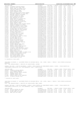 Minas Gerais - Caderno 1	Diário do Executivo	 quinta-feira, 15 de Novembro de 2012 – 127
INSCRIÇÃO NOME DOCUMENTO DATA NASC. C.GERAIS C.ESPEC. TÍTULOS PONTOS CLASS
026463f SILVANESSA RODRIGUES MATEUS 000000MG15730408 06/05/1987 19.000 36.000 N/A 55.000 1
014922g DENISE DE ASSIS VIANA DUTRA 0000000MG6262419 07/05/1970 15.000 39.000 N/A 54.000 2
024977e RENATA GOMES DE MIRANDA SILVA 000000MG10762159 10/08/1987 19.000 35.000 0.000 54.000 3
014085f CONCEICAO APARECIDA DA SILVA 000000MG11009399 05/09/1977 17.000 36.000 0.000 53.000 4
017831h HELENA NUNES DO CARMO 0000000004860291 16/06/1969 13.000 37.000 1.000 51.000 5
026250k SHEILA DOMINGUES ALVES 0000000MG8108893 27/10/1977 15.000 36.000 0.000 51.000 6
021763d MARIA CRISTINA SILVA JOVIANO PROENCA 00000000M2660358 16/06/1962 17.000 34.000 0.000 51.000 7
027289j TASSIANNA THAMMIRES DA SILVA PRADO 000000MG14584392 22/08/1989 17.000 33.000 0.000 50.000 8
022696i MARILDES CUSTODIA DE REZENDE 00000000M4920062 25/09/1970 16.000 33.000 1.000 50.000 9
014316j CRISTINA FONSECA DE JESUS 0000000012098434 15/03/1979 15.000 33.000 1.000 49.000 10
021103f MARCIA APARECIDA DE MORAIS 00000000M9350699 29/10/1975 18.000 31.000 N/A 49.000 11
012912e ARNO HENRIQUES DA SILVA 0000000003581337 11/08/1965 19.000 30.000 0.000 49.000 12
014801f DEBORA PAULA DE OLIVEIRA REIS 000000MG13813286 28/06/1986 15.000 33.000 N/A 48.000 13
019410e KARINA CECILIA FERNANDES 000000MG10039413 05/05/1977 19.000 28.000 1.000 48.000 14
024861h REJAINE APARECIDA DE FREITAS 0000000010946246 28/07/1978 14.000 33.000 0.000 47.000 15
022206j MARIA FATIMA DE OLIVEIRA SILVA 00000000M2257126 15/11/1961 15.000 32.000 N/A 47.000 16
024697j RAQUEL RESENDE CORREA 0000000014784668 14/02/1987 17.000 30.000 N/A 47.000 17
014764d DEBORA CLARA DA SILVA PALHARES QUEIROZ 000000MG12190233 11/08/1984 18.000 29.000 N/A 47.000 18
012787f APARECIDA FERREIRA DOS SANTOS 00000000M3092104 31/12/1963 17.000 29.000 N/A 46.000 19
011045a ADENALVA GUIMARAES VIEIRA CAMPOS 0000000MG2347875 04/01/1962 18.000 28.000 0.000 46.000 20
018583i JANE ESTANISLAU DE SOUZA DE DEUS 0000000MG5761933 11/09/1969 14.000 31.000 N/A 45.000 21
017945a IALLA MARIA DE SOUSA OLIVEIRA 0000000017982496 29/06/1993 18.000 27.000 N/A 45.000 22
016154i ELIZANIA MARIA DE FATIMA E SILVA 00000000M8474943 09/09/1971 13.000 31.000 N/A 44.000 23
019490g KATCIANE MAGDA DE SOUSA RESENDE 000000MG10467900 25/12/1979 13.000 31.000 N/A 44.000 24
022043h MARIA DE LOURDES DA SILVA 00000000M1394147 30/10/1953 14.000 30.000 0.000 44.000 25
020699e LUCIMAR COELHO ARAUJO 00000000M9351253 09/03/1978 14.000 30.000 N/A 44.000 26
024419d POLLIANNA CAMPOS DA SILVA 000000MG11072831 04/03/1982 15.000 29.000 0.000 44.000 27
017144k GALDINA ALVES DE OLIVEIRA 00000000M4835553 18/01/1964 16.000 28.000 0.000 44.000 28
011570i ALEXANDRE LOPES TORRES 000000MG12883111 12/10/1973 10.000 33.000 0.000 43.000 29
013211b CARLA APARECIDA COELHO DE SOUZA 000000MG10858192 09/12/1977 14.000 29.000 N/A 43.000 30
016178a ELIZIANE MARIA ANDRE 0000000011375688 30/11/1978 15.000 28.000 N/A 43.000 31
027201c TALITHA CAMPOS DA SILVA 000000MG11072846 13/06/1980 19.000 24.000 N/A 43.000 32
022177g MARIA ELIZABTE MACIEL 00000000M2851160 04/11/1961 12.000 30.000 N/A 42.000 33
018406i JACIRA DE OLIVEIRA SOARES 000000MG10988586 17/02/1978 12.000 30.000 N/A 42.000 34
024239b PATRICIA NEVES DE ARRUDA 0000000281569435 09/04/1973 14.000 28.000 0.000 42.000 35
021303c MARCILENE HENRIQUES FERREIRA 0000000008363425 23/07/1974 15.000 27.000 N/A 42.000 36
022976d MARLENE RODRIGUES 0000000004591348 03/02/1968 11.000 29.000 0.000 40.000 37
028184a VIVIANA GERALDA PENNA BRAGA 000000MG12143932 25/07/1981 13.000 27.000 N/A 40.000 38
013004h BEATRIZ CANDIDA CAMPOS 0000000006394784 16/08/1973 12.000 27.000 1.000 40.000 39
011065g ADIMELIA COSTA AGUIAR MEDEIROS 0000000MG5659673 30/07/1972 14.000 26.000 N/A 40.000 40
019097e JULIA DE FATIMA CARVALHO 00000000M8501357 18/03/1975 12.000 27.000 N/A 39.000 41
026462d SILVANEIA RODRIGUES MATEUS SANTOS 000000MG12655012 22/06/1980 13.000 26.000 N/A 39.000 42
012890j ARLETE FERREIRA COUTO DOS SANTOS 00000000M5786999 26/08/1971 10.000 27.000 1.000 38.000 43
020927c MAGDA ELOIZA COUTO 000000MG14108319 07/08/1984 12.000 26.000 0.000 38.000 44
025885e RYNARA SANTOS DE SOUZA 000000MG12949367 11/03/1988 14.000 24.000 0.000 38.000 45
016863e FERNANDA RESENDE CAMPOS DO AMARAL SILVA 000000MG11588902 30/12/1981 11.000 26.000 0.000 37.000 46
020269b LOURDES DA SILVA SANTOS VIEIRA 0000000MG6441897 09/07/1970 12.000 25.000 N/A 37.000 47
020741k LUCINARA NASCIMENTO SILVA 000000MG13438876 30/01/1985 11.000 25.000 0.000 36.000 48
024342f PAULO CESAR SCARDUA COUTO 0000000MG5541639 03/02/1976 14.000 22.000 N/A 36.000 49
018175e IRIS REGINA MARTINS PALHARES 00000000M9209264 23/05/1976 11.000 24.000 N/A 35.000 50
013808d CLAUDIA MARIA DA SILVA 000000MG12595041 02/06/1978 11.000 24.000 N/A 35.000 51
51 Candidato(s) nesta opção.
CARGO/ÁREA DE ATUAÇÃO: B - ASSISTENTE TÉCNICO DE EDUCAÇÃO BÁSICA - ATB - NÍVEL I GRAU A - TÉCNICO / APOIO TÉCNICO EM ESCOLAS
ESTADUAIS
0307 - SRE: METROPOLITANA B - MUNICÍPIO DE CLASSIFICAÇÃO: JUATUBA
LEGENDA: DATA NASC. = DATA DE NASCIMENTO, C.GERAIS = PROVA OBJETIVA DE CONHECIMENTOS GERAIS, C.ESPEC. = PROVA OBJETIVA DE
CONHECIMENTOS ESPECÍFICOS, N/A = NÃO APRESENTOU, CLASS = CLASSIFICAÇÃO
INSCRIÇÃO NOME DOCUMENTO DATA NASC. C.GERAIS C.ESPEC. TÍTULOS PONTOS CLASS
026834d SOLANGE DA PAIXAO MOREIRA 000000MG12107707 11/02/1981 16.000 33.000 0.000 49.000 1
020223k LIVIA GERMANA FERREIRA 0000000006234845 15/08/1967 17.000 32.000 N/A 49.000 2
012565j ANGELA CRISTINA CARDOSO SALAZAR 00000000M9O54195 18/07/1977 14.000 33.000 0.000 47.000 3
016872f FERNANDA SANTOS DINIZ 00000000M7765140 25/06/1984 12.000 32.000 N/A 44.000 4
027218i TANANDRA JAQUES OTAVIO 000000MG15204766 26/02/1987 14.000 29.000 N/A 43.000 5
017248a GERALDO CESAR DA CRUZ TAMARINDO 00000000M6765689 26/04/1976 15.000 28.000 N/A 43.000 6
020175d LILIANE DE FATIMA SILVA 000000MG11166247 13/05/1982 13.000 21.000 N/A 34.000 7
7 Candidato(s) nesta opção.
CARGO/ÁREA DE ATUAÇÃO: B - ASSISTENTE TÉCNICO DE EDUCAÇÃO BÁSICA - ATB - NÍVEL I GRAU A - TÉCNICO / APOIO TÉCNICO EM ESCOLAS
ESTADUAIS
0308 - SRE: METROPOLITANA B - MUNICÍPIO DE CLASSIFICAÇÃO: MÁRIO CAMPOS
LEGENDA: DATA NASC. = DATA DE NASCIMENTO, C.GERAIS = PROVA OBJETIVA DE CONHECIMENTOS GERAIS, C.ESPEC. = PROVA OBJETIVA DE
CONHECIMENTOS ESPECÍFICOS, N/A = NÃO APRESENTOU, CLASS = CLASSIFICAÇÃO
INSCRIÇÃO NOME DOCUMENTO DATA NASC. C.GERAIS C.ESPEC. TÍTULOS PONTOS CLASS
023724d NEIDE DE FATIMA LAS CASAS 00000000M3022748 19/01/1959 16.000 32.000 1.000 49.000 1
016163j ELIZETE CAMPOS DA SILVA 000000MG10041898 18/07/1980 17.000 31.000 N/A 48.000 2
015753d ELIANE BLEME DOS ANJOS 00000000M6706985 04/09/1974 16.000 30.000 N/A 46.000 3
028027g VERA LUCIA LAS CASAS 00000000M2735471 18/08/1956 15.000 28.000 1.000 44.000 4
 