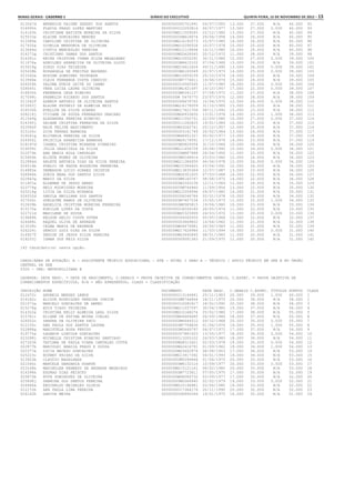 Minas Gerais - Caderno 1	Diário do Executivo	 quinta-feira, 15 de Novembro de 2012 – 13
013047d BERENICE PAIONE ZEHURI DOS SANTOS 0000000000701991 04/07/1955 13.000 27.000 N/A 40.000 92
016995k FLAVIA PRADO LOPES MARTINS 0000000010293816 06/07/1977 13.000 27.000 0.000 40.000 93
014163k CRISTIANE BATISTA MOREIRA DA SILVA 000000MG11509285 22/12/1980 13.000 27.000 N/A 40.000 94
015533a ELAINE GONCALVES MENDES 000000000M618674 29/06/1958 14.000 26.000 N/A 40.000 95
013385b CAROLINE CRISTINA DE OLIVEIRA 000000MG14190573 15/07/1985 14.000 26.000 N/A 40.000 96
017430a GISELLE MENDONCA DE OLIVEIRA 000000MG10296528 10/07/1978 15.000 25.000 N/A 40.000 97
013646d CINTIA WENCESLAU PEREIRA 000000MG12118896 14/11/1980 16.000 24.000 N/A 40.000 98
014273g CRISTIANO DAMAS DOS SANTOS 0000000MG5628045 20/12/1972 11.000 28.000 N/A 39.000 99
016361c ERIKA CRISTINA CUNHA SILVA MAGALHAES 000000MG10555291 30/11/1980 12.000 27.000 0.000 39.000 100
011076a ADNILDES APARECIDA DE OLIVEIRA LLOYD 00000000M4415102 07/04/1968 13.000 26.000 N/A 39.000 101
015018g DIEGO DIAS TEIXEIRA 000000MG16612424 09/11/1990 13.000 26.000 0.000 39.000 102
025438b ROSANGELA DE FREITAS NAVARRO 00000000M6100049 22/07/1973 14.000 25.000 0.000 39.000 103
023392e MIRIAM SOBRINHO TRINDADE 000000MG16959159 25/10/1974 14.000 25.000 N/A 39.000 104
013946e CLEIA FERNANDA COSTA CANDIDO 00000000M7776011 14/06/1974 15.000 24.000 N/A 39.000 105
024059k PALOMA EVEIR LEITE DO CARMO 0000000014565565 11/07/1985 16.000 23.000 0.000 39.000 106
028045i VERA LUIZA LAURE OLIVEIRA 00000000M1421497 14/10/1957 17.000 22.000 0.000 39.000 107
016835k FERNANDA LEDA RIBEIRO 00000000M6341127 07/08/1972 11.000 27.000 N/A 38.000 108
017099j FRANKLIN RICARDO DOS SANTOS 0000000M 5476770 23/07/1970 12.000 26.000 N/A 38.000 109
011042f ADEMIR ANTONIO DE OLIVEIRA SANTOS 0000000008678765 10/04/1975 12.000 26.000 0.000 38.000 110
015563j ELAINE PATHELY DE ALMEIDA REIS 000000MG14178059 31/10/1985 13.000 25.000 N/A 38.000 111
016530k EVELLYN DA SILVA SOARES 000000MG17621706 08/11/1992 15.000 23.000 N/A 38.000 112
028216j VIVIANE DE SOUZA FERNANDES GRACANO 0000000MG6933650 13/01/1976 14.000 23.000 1.000 38.000 113
011549g ALEXANDRA PEREIRA RIBEIRO 000000MG11550731 22/09/1980 10.000 27.000 0.000 37.000 114
014395j DAIANE CRISTINA FERREIRA DA SILVA 0000000011260625 19/01/1984 10.000 27.000 N/A 37.000 115
023580f NAIR FELIPE NASCIMENTO 0000000MG3262741 25/12/1957 12.000 25.000 N/A 37.000 116
015100c DIVA FERRAZ BARBOSA 0000000003141749 20/02/1964 13.000 24.000 N/A 37.000 117
016041g ELITANIA PEREIRA DA SILVA 0000000MG8451327 05/02/1977 13.000 24.000 N/A 37.000 118
024450i PRISCILA APARECIDA BARBOSA 0000000MG9174591 17/12/1976 14.000 23.000 N/A 37.000 119
018197d ISABEL CRISTINA MIRANDA PINHEIRO 00000000M3829354 31/10/1966 10.000 26.000 N/A 36.000 120
019099i JULIA GRASCIELA DA SILVA 000000MG11456728 24/08/1992 10.000 26.000 0.000 36.000 121
012074b ANA MARIA ROLA CARVALHO 000000000M687988 26/04/1956 11.000 25.000 N/A 36.000 122
015900b ELIETE NUNES DE OLIVEIRA 00000000MG148416 23/03/1960 12.000 24.000 N/A 36.000 123
012884d ARLETE ANTONIA DIAS DA SILVA PEREIRA 000000MG11286550 06/06/1978 12.000 24.000 0.000 36.000 124
024516b PUBLIO DE PADUA NOGUEIRA FERREIRA 000000MG15364425 23/04/1991 12.000 24.000 N/A 36.000 125
014885e DEMERSON LUCIO SOARES CRISPIM 000000MG13835369 12/07/1987 13.000 23.000 N/A 36.000 126
026944k SONIA MARA DOS SANTOS SILVA 0000000MG4301005 07/03/1968 14.000 22.000 N/A 36.000 127
022843g MARIO DA SILVA 00000000M8160767 08/08/1975 14.000 22.000 N/A 36.000 128
011403a ALDEMAN DE JESUS ABREU 00000000M3393238 12/11/1964 11.000 24.000 N/A 35.000 129
023779g NELY RODRIGUES MOREIRA 000000000M744960 11/09/1956 13.000 22.000 N/A 35.000 130
020218g LIVIA DA SILVA MIRANDA 000000MG12056996 09/07/1982 14.000 21.000 N/A 35.000 131
026252d SHEILA EMILIANA DOS SANTOS 0000000008246786 02/01/1978 10.000 24.000 N/A 34.000 132
027056i SUELAINE RAMOS DE OLIVEIRA 00000000M7407534 15/05/1973 11.000 22.000 1.000 34.000 133
012639b ANGELICA CRISTINA MOREIRA FERREIRA 00000000M8585815 19/06/1980 10.000 23.000 N/A 33.000 134
015175a EDEILDE LOPES DA COSTA 0000000018256180 26/05/1974 11.000 22.000 N/A 33.000 135
022721d MARILENE DE SOUZA 0000000MG5325999 24/03/1970 13.000 20.000 0.000 33.000 136
019689h KELSON HELIO COSTA DUTRA 0000000004000550 05/05/1968 10.000 22.000 N/A 32.000 137
024688i RAQUEL OLIVA DE ANDRADE 0000000003669602 14/04/1962 11.000 21.000 N/A 32.000 138
013539c CELMA MARIA DE RESENDE 0000000MG4676981 26/06/1969 11.000 21.000 N/A 32.000 139
026224j SERGIO LUIZ DIAS DA SILVA 000000MG17628986 11/03/1994 10.000 21.000 0.000 31.000 140
014927f DENISE DE JESUS SILVA PEREIRA 0000000MG3492845 08/01/1965 11.000 20.000 N/A 31.000 141
018253j ISMAR DOS REIS SILVA 0000000009091363 21/09/1970 11.000 20.000 N/A 31.000 142
142 Candidato(s) nesta opção.
CARGO/ÁREA DE ATUAÇÃO: A - ASSISTENTE TÉCNICO EDUCACIONAL - ATE - NÍVEL I GRAU A - TÉCNICO / APOIO TÉCNICO EM SRE E NO ÓRGÃO
CENTRAL DA SEE
0300 - SRE: METROPOLITANA B
LEGENDA: DATA NASC. = DATA DE NASCIMENTO, C.GERAIS = PROVA OBJETIVA DE CONHECIMENTOS GERAIS, C.ESPEC. = PROVA OBJETIVA DE
CONHECIMENTOS ESPECÍFICOS, N/A = NÃO APRESENTOU, CLASS = CLASSIFICAÇÃO
INSCRIÇÃO NOME DOCUMENTO DATA NASC. C.GERAIS C.ESPEC. TÍTULOS PONTOS CLASS
012472c ANDREIA MENDES LEMOS 0000000013144941 25/11/1983 20.000 39.000 1.000 60.000 1
016182c ELIZUR RODRIGUES PEREIRA JUNIOR 00000000M8744864 18/11/1975 20.000 38.000 N/A 58.000 2
021073a MARCELO GONCALVES DE ABREU 0000000016580417 18/02/1990 20.000 38.000 N/A 58.000 3
015276g EDIS TIAGO TEIXEIRA 000000MG11037597 30/04/1985 19.000 37.000 N/A 56.000 4
014322e CRISTINA KELLY ALMEIDA LEAL SILVA 000000MG10168274 25/02/1980 17.000 38.000 N/A 55.000 5
015781i ELIANE DE FATIMA MOURA COELHO 0000000MG4664680 26/09/1966 18.000 37.000 N/A 55.000 6
026002c SANDRA DE OLIVEIRA PACO 00000000M4644510 09/10/1968 20.000 35.000 0.000 55.000 7
012150c ANA PAULA DOS SANTOS LAGUNA 00000000M7756836 01/06/1976 19.000 35.000 1.000 55.000 8
022888g MARISTELA ROSA PENIDO 00000000M5649797 04/07/1972 17.000 37.000 N/A 54.000 9
019775a LADANIR LINCOLN GONCALVES 0000000007881503 13/05/1977 18.000 36.000 0.000 54.000 10
023288j MICHELLE CRISTINA RIBEIRO SANTIAGO 0000000013205102 26/03/1985 18.000 36.000 N/A 54.000 11
027303k TATIANA DE PAULA VIANA CARVALHO COTTA 0000000MG8013421 02/03/1978 19.000 35.000 0.000 54.000 12
022877b MARISLEI ABADIA PRADO E SOUZA 0000000MG2416791 01/09/1962 19.000 34.000 1.000 54.000 13
020377e LUCIA MACEDO GONCALVES 0000000MG3600974 08/08/1953 17.000 36.000 N/A 53.000 14
025223c RODNEY PAIXAO DA SILVA 000000MG13917392 04/01/1993 19.000 34.000 N/A 53.000 15
013922b CLAUDIO MAGALHAES 00000000M5296846 01/06/1972 20.000 33.000 N/A 53.000 16
021046i MARCELE DARDANIA DUARTE 00000000M8132116 15/09/1977 20.000 33.000 0.000 53.000 17
023168k MAXIMILER KENNEDY DE ANDRADE MEDEIROS 000000MG13121161 08/02/1985 20.000 33.000 N/A 53.000 18
016396k ESDRAS DIAS PEIXOTO 00000000M7723611 07/05/1975 17.000 35.000 N/A 52.000 19
025875b RUTH DOMINGUES DE OLIVEIRA 0000000MG8084732 03/09/1977 17.000 35.000 N/A 52.000 20
025896j SABRINA DOS SANTOS PEREIRA 00000000M5066940 02/02/1979 19.000 33.000 0.000 52.000 21
024846a REGINALDO MEIRELES GLORIA 000000MG10196481 03/06/1980 19.000 33.000 N/A 52.000 22
012172b ANA PAULA LIMA PEREIRA 0000000017364176 20/11/1990 20.000 32.000 N/A 52.000 23
026142h SARITA MEIRA 0000000008945266 19/01/1975 16.000 35.000 N/A 51.000 24
 