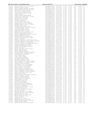 132 – quinta-feira, 15 de Novembro de 2012	Diário do Executivo	Minas Gerais - Caderno 1
021091c MARCIA ANTONIA DA SILVA CORDEIRO 000000MG11057633 23/05/1979 15.000 27.000 0.000 42.000 234
023668i NATHALIA LOPES DE SOUZA 000000MG11928923 21/09/1991 15.000 27.000 N/A 42.000 235
018829d JOAO GUILHERME NOGUEIRA DE BARROS 000000MG11440044 23/11/1991 15.000 27.000 N/A 42.000 236
022818h MARINA RAISSA GONCALVES DA SILVA 000000MG16631351 10/07/1992 15.000 27.000 N/A 42.000 237
017916e HILDA CARLA TIBURCIO MARIANO 00000000M3050141 21/03/1964 16.000 26.000 N/A 42.000 238
014297j CRISTINA DA PIEDADE BATISTA 00000000M5047115 16/08/1970 16.000 26.000 N/A 42.000 239
020698c LUCIMAR BENIS BARBOSA TEODORO 0000000MG6379284 23/04/1975 16.000 26.000 N/A 42.000 240
018897j JORGE PINHEIRO 000000000M595370 17/04/1958 10.000 31.000 N/A 41.000 241
018508f JANAINA CHELES HOMEM BARBOSA 0000000003136282 09/02/1964 10.000 31.000 N/A 41.000 242
019361g JUSSARA DE OLIVEIRA MAIA CATIZANI 0000000MG6098377 26/10/1970 10.000 31.000 0.000 41.000 243
013408j CASSIA DENISE FERREIRA 00000000M3963735 09/04/1964 11.000 30.000 N/A 41.000 244
028458a ZENAIDE DIAS DOS SANTOS 00000000M7347475 26/02/1974 11.000 30.000 N/A 41.000 245
020490a LUCIANA LUIZA NOLACIO 0000000010055188 08/02/1979 11.000 30.000 N/A 41.000 246
016500b EVA MARIA APARECIDA 0000000MG3779416 21/06/1966 12.000 29.000 N/A 41.000 247
020189d LILIOZA ALVES COSTA MOURA 0000000003855577 02/07/1968 12.000 29.000 N/A 41.000 248
025379a ROSANA PATRICIA PINTO CORREIA 0000000MG7594778 06/09/1973 12.000 29.000 N/A 41.000 249
022985e MARLESKA ALVES DE CASTRO ANDRADE 0000000MG8034769 13/09/1982 12.000 29.000 N/A 41.000 250
011252f ADRIANA SANTOS GOMES 000000MG11175256 25/12/1982 12.000 29.000 N/A 41.000 251
020525e LUCIANA PIRES DA SILVA REIS 0000000MG7448732 14/06/1972 13.000 28.000 0.000 41.000 252
016138k ELIZANGELA ARAUJO ALVES DE OLIVEIRA 0000000MG5661033 28/10/1972 13.000 28.000 N/A 41.000 253
024480g PRISCILA MARTINS RIBEIRO 000000MG10573418 18/11/1977 13.000 28.000 0.000 41.000 254
011691j ALINE MARA GOMES DA SILVA 000000MG12642541 24/12/1980 13.000 28.000 N/A 41.000 255
027448d TEREZINHA VIEIRA DE JESUS 0000000MG2868738 07/06/1962 15.000 26.000 N/A 41.000 256
025273g ROMINDA COMINI DE CARVALHO SILVA 0000000004536950 20/10/1967 15.000 26.000 N/A 41.000 257
012594f ANGELA MARIA BARBOZA FREITAS 0000000MG4030727 11/02/1969 15.000 26.000 N/A 41.000 258
014480a DANIELA CARMEN MARTINS BISPO DA SILVA 0000000228714643 11/08/1974 15.000 26.000 N/A 41.000 259
017688g GRAZIELA PEREIRA DE SOUZA 000000MG12777855 10/08/1985 15.000 26.000 N/A 41.000 260
013195h CARINA BRUNA DE OLIVEIRA SILVA 000000MG13909580 01/12/1985 15.000 26.000 N/A 41.000 261
018998e JOSIANE DIAS MONTEIRO DOS SANTOS 000000MG15775941 13/11/1989 15.000 26.000 N/A 41.000 262
018768j JESSICA GONCALVES 000000MG11049024 12/04/1992 15.000 26.000 N/A 41.000 263
025194k ROBERTA JULIANA ELIAS DE AGUIAR HIRLE 0000000014293707 24/09/1992 15.000 26.000 0.000 41.000 264
017449k GISLAINE TERESINHA VIEIRA MARTELO TORTIERE 0000000MG4025365 29/10/1967 16.000 25.000 0.000 41.000 265
025646i ROSENILDE SOARES DE SOUSA ARAUJO 0000000005616395 09/05/1970 16.000 25.000 N/A 41.000 266
023748g NEIVA DA CONCEICAO SILVESTRE DOS SANTOS 0000000MG4939179 08/08/1971 16.000 25.000 N/A 41.000 267
016169k ELIZETE GONCALVES DE OLIVEIRA 0000000MG8289704 17/03/1977 16.000 25.000 0.000 41.000 268
016037e ELISIMAR GUIMARAES DE SOUZA 0000000MG4399928 13/10/1969 17.000 24.000 N/A 41.000 269
026615c SIMONE CRISTINA SANTOS PEREIRA 0000000MG8892424 07/06/1978 17.000 24.000 N/A 41.000 270
019416f KARINA FANY SILVA 000000MG13451708 09/02/1984 18.000 23.000 N/A 41.000 271
022860g MARISA GONCALVES CUNHA DE SOUZA 00000000M8100926 24/01/1960 10.000 30.000 N/A 40.000 272
015540i ELAINE LOPES MACHADO 00000000M8127785 11/04/1978 10.000 30.000 0.000 40.000 273
018633i JANICE FERREIRA BASTOS 0000000MG1170816 23/05/1958 11.000 29.000 0.000 40.000 274
024300a PAULA CRISTINA DE REZENDE TEIXEIRA 0000000MG6350135 30/12/1973 11.000 29.000 N/A 40.000 275
011604k ALGIMIRA NELES FERREIRA JARDIM 00000000M9342614 16/05/1974 11.000 29.000 N/A 40.000 276
011389k ALCIONE MARIA DOS SANTOS 000000MG11181858 05/04/1978 11.000 29.000 N/A 40.000 277
020877c LUZIA INACIA GOMES 00000000M1379577 22/12/1957 12.000 28.000 N/A 40.000 278
018270j IVAN DA COSTA SANTOS 00000000M1767481 11/07/1960 12.000 28.000 0.000 40.000 279
028112i VILMA PEREIRA FERNANDES 0000000MG5949676 27/11/1965 12.000 28.000 N/A 40.000 280
011000a ADA MARISA GOMES RIBEIRO 0000000007146219 24/09/1971 12.000 28.000 N/A 40.000 281
015352h EDNA MARA GONCALVES CUNHA 00000000M7021678 15/10/1974 12.000 28.000 N/A 40.000 282
027942a VANILDA MARIUZA DOS SANTOS BARBOSA 0000000MG9143905 20/10/1975 12.000 28.000 N/A 40.000 283
017907d HERICA MENEZES DE OLIVEIRA SANTOS 000000MG11251714 20/06/1978 12.000 28.000 N/A 40.000 284
020261h LORRAINE ROCHA DOS SANTOS 000000MG10389009 10/01/1988 12.000 28.000 0.000 40.000 285
018945f JOSE MAURICIO DA COSTA MOREIRA 00000000M5088803 06/03/1961 13.000 27.000 N/A 40.000 286
019567e KATIA REGINA SILVA LARANJEIRA 0000000004947753 28/08/1971 13.000 27.000 N/A 40.000 287
019697g KELY DE CASSIA PINTO LOPES 0000000MG6707685 02/11/1975 13.000 27.000 0.000 40.000 288
027852k VANESSI RANUSI DA SILVEIRA 000000MG12464207 30/06/1983 13.000 27.000 N/A 40.000 289
027475g THAIS MORENA DE CARVALHO SAVOI 0000000013946391 21/02/1990 13.000 27.000 N/A 40.000 290
022120k MARIA DO PERPETUO SOCORRO SANTOS 00000000M4389388 27/05/1960 14.000 26.000 N/A 40.000 291
023854f NILDETE APARECIDA DE SOUZA LACERDA 000000MG10579850 11/04/1975 14.000 26.000 N/A 40.000 292
026271h SHEILLA CRISTIANE COSTA DINIZ 0000000MG8108112 20/02/1976 14.000 26.000 0.000 40.000 293
025948c SAMUEL MAGNO LOPES 00000000M5088258 18/04/1973 16.000 24.000 N/A 40.000 294
027688b VALERIA POLYANA RODRIGUES DE ALMEIDA 000000MG13807800 12/01/1986 16.000 24.000 N/A 40.000 295
017042c FLORINDO BARBOSA DE SOUSA 000000MG10458643 26/01/1977 17.000 23.000 N/A 40.000 296
021920e MARIA DAS GRACAS HEMERLY 000000000M712212 01/03/1953 10.000 29.000 N/A 39.000 297
019331i JUREMA DUVAL LUCIO MENDONCA 000000MG18378905 10/07/1958 10.000 29.000 0.000 39.000 298
022266f MARIA HELENA DE SOUZA 0000000MG5416230 08/07/1969 10.000 29.000 N/A 39.000 299
016023e ELISANGELA VILACA DIAS 00000000M7665720 08/05/1973 10.000 29.000 N/A 39.000 300
017532i GLAUCIA ALVES FRANCA 00000000M5632505 11/08/1970 11.000 28.000 0.000 39.000 301
012157f ANA PAULA FORTE MORAES 0000000007612256 10/04/1974 11.000 28.000 N/A 39.000 302
018808g JOANA DARC GONCALVES ANDRADE 0000000MG3898246 18/08/1965 12.000 27.000 N/A 39.000 303
022753f MARILETE DOS SANTOS ABREU BISPO 0000000MG4035944 09/01/1967 12.000 27.000 0.000 39.000 304
023918f NISIA LUZIA SANTARELLI 0000000006932883 13/12/1967 12.000 27.000 N/A 39.000 305
016004a ELISANGELA MARIA ALVES DE JESUS 0000000MG7051106 27/04/1975 12.000 27.000 N/A 39.000 306
020585a LUCIANO CELIO NOLACIO 00000000M5965651 11/08/1975 12.000 27.000 N/A 39.000 307
014193i CRISTIANE EUFRASIO NASCIMENTO 000000MG12581717 22/10/1981 12.000 27.000 N/A 39.000 308
012230a ANA ROSA DE SOUZA 00000000M7008123 18/04/1973 13.000 26.000 N/A 39.000 309
012829g ARCENIRA FERREIRA DE OLIVEIRA 000000MG10679817 07/02/1977 13.000 26.000 N/A 39.000 310
011513h ALEX ORLANDO DOS SANTOS FERREIRA 0000000014178776 12/06/1984 13.000 26.000 N/A 39.000 311
022936c MARLENE CICERO DA SILVA 00000000M3277179 30/12/1960 14.000 25.000 0.000 39.000 312
022894b MARIZA APARECIDA ROCHA LOPES 0000000MG6762382 03/03/1973 14.000 25.000 0.000 39.000 313
021235a MARCIA MOISES DE SOUZA 000000MG10626508 10/08/1978 14.000 25.000 N/A 39.000 314
020740i LUCINA DOS REIS 000000MG11588135 03/09/1979 14.000 25.000 0.000 39.000 315
013669e CLARINETE DOS SANTOS 0000000MG4388164 09/08/1967 15.000 24.000 0.000 39.000 316
028324b WANDER BAZILIO DE SANT ANA 0000000MG3542341 06/03/1968 15.000 24.000 N/A 39.000 317
025064i RENILDA MOREIRA NUNES DE FREITAS 00000000M6109638 26/08/1971 15.000 24.000 N/A 39.000 318
016125b ELIZAMA ALVES BARBOSA 00000000M9318991 19/06/1974 15.000 24.000 N/A 39.000 319
011773a AMANDA CRISTINA DE SOUZA TAVARES 000000MG12343084 27/07/1982 15.000 24.000 N/A 39.000 320
 